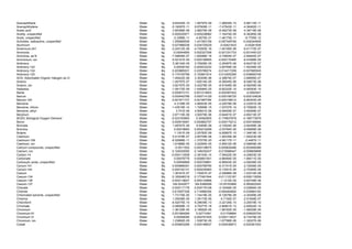 Acenaphthene                            Water   kg    8.84322E-10     1.06797E-09    -1.26834E-10    -5.68112E-11
Acenaphthylene                          Water   kg   -5.16097E-11     6.67909E-11    -7.47543E-11    -4.36462E-11
Acetic acid                             Water   kg    2.85386E-06     2.98276E-06    -8.49273E-08    -4.39718E-08
Acidity, unspecified                    Water   kg    0.000220971     0.000238982    -1.16474E-05    -6.36385E-06
Acids, unspecified                      Water   kg     -2.3388E-11     -4.9275E-21   -1.46175E-11      -8.7705E-12
Actinides, radioactive, unspecified     Water   Bq    1.295868506     1.431563158    -0.087349746    -0.048344906
Aluminum                                Water   kg    0.027888338     0.034725029     -0.00421833     -0.00261836
Americium-241                           Water   Bq   -2.24312E-06    -4.72593E-16    -1.40195E-06    -8.41172E-07
Ammonia                                 Water   kg    -0.00044955     0.002327306    -0.001331733    -0.001445123
Ammonia, as N                           Water   kg   -7.59846E-07    -1.60088E-16    -4.74904E-07    -2.84942E-07
Ammonium, ion                           Water   kg   -5.52161E-05     0.000199955    -0.000170465    -8.47068E-05
Antimony                                Water   kg    5.38134E-05     5.70926E-05    -2.29487E-06    -9.84373E-07
Antimony-122                            Water   Bq      0.00038162    0.000433232    -3.60769E-05    -1.55346E-05
Antimony-124                            Water   Bq    0.203885521     0.225788274    -0.014217208    -0.007685545
Antimony-125                            Water   Bq    0.174745796     0.193801914    -0.012405369    -0.006650748
AOX, Adsorbable Organic Halogen as Cl   Water   kg    1.49422E-06     2.30309E-06    -4.39874E-07    -3.68995E-07
Arsenic                                 Water   kg   -1.45797E-07     1.62014E-05    -8.30045E-06    -8.04673E-06
Arsenic, ion                            Water   kg    3.92197E-05     5.42278E-05    -8.91548E-06    -6.09259E-06
Asbestos                                Water   kg   -1.09172E-09    -1.83084E-25    -6.82322E-10    -4.09393E-10
Barite                                  Water   kg    0.000573131     0.001214653    -0.000387422       -0.0002541
Barium                                  Water   kg    0.000442766     0.000714129    -0.000166725    -0.000104638
Barium-140                              Water   Bq    0.001671737     0.001897784    -0.000158012    -6.80353E-05
Benzene                                 Water   kg      4.3139E-05    4.95923E-05    -4.22078E-06    -2.23251E-06
Benzene, chloro-                        Water   kg   -1.43516E-14     1.72669E-15    -1.03727E-14    -5.70562E-15
Benzene, ethyl-                         Water   kg       3.701E-06    4.90601E-06    -8.09409E-07    -3.95599E-07
Beryllium                               Water   kg    2.87115E-06     3.92076E-06    -5.64401E-07    -4.85213E-07
BOD5, Biological Oxygen Demand          Water   kg   -0.023183805       0.34562805   -0.179637878    -0.189173976
Boron                                   Water   kg    0.000518481     0.000862757    -0.000175212    -0.000169064
Bromate                                 Water   kg    1.49767E-06       9.5469E-06   -4.10524E-06    -3.94399E-06
Bromine                                 Water   kg      0.00018683    0.000216268    -2.03784E-05    -9.05899E-06
Butene                                  Water   kg      1.1301E-09    2.25782E-09    -9.92897E-10    -1.34819E-10
Cadmium                                 Water   kg    5.41478E-07     2.85709E-06    -1.26339E-06    -1.05223E-06
Cadmium-109                             Water   Bq   -6.52988E-11    -1.37575E-20    -4.08117E-11      -2.4487E-11
Cadmium, ion                            Water   kg    1.91988E-05     2.42264E-05    -2.95912E-06    -2.06849E-06
Calcium compounds, unspecified          Water   kg      -0.0011552    0.000139675    -0.000835486    -0.000459389
Calcium, ion                            Water   kg    0.124032092     0.148230437    -0.015588447    -0.008609898
Carbon-14                               Water   Bq   -0.000113508    -2.39143E-14    -7.09422E-05    -4.25653E-05
Carbonate                               Water   kg      0.00078776    0.000851551    -4.68494E-05    -1.69411E-05
Carboxylic acids, unspecified           Water   kg      0.00059889    0.000729661    -8.98503E-05    -4.09208E-05
Cerium-141                              Water   Bq    0.000668391     0.000758765    -6.31741E-05    -2.72006E-05
Cerium-144                              Water   Bq    0.000152131     0.000230993    -5.13251E-05    -2.75365E-05
Cesium                                  Water   kg    1.39161E-07     1.72061E-07    -2.25686E-08    -1.03314E-08
Cesium-134                              Water   Bq    0.160248318     0.177481544    -0.011123167    -0.006110059
Cesium-136                              Water   Bq    0.000118627     0.000134666      -1.1212E-05   -4.82748E-06
Cesium-137                              Water   Bq    149.0242977     164.6368599    -10.05163966    -5.560922545
Chlorate                                Water   kg    0.000117178     0.000179108    -3.16406E-05    -3.02894E-05
Chloride                                Water   kg    2.615557308     2.714886354    -0.064464854    -0.034864193
Chlorinated solvents, unspecified       Water   kg    1.73176E-05     1.74419E-05    -8.12678E-08    -4.30269E-08
Chlorine                                Water   kg    1.20938E-05     1.29173E-05      -5.7152E-07   -2.51949E-07
Chloroform                              Water   kg   -6.42075E-10     6.29638E-13    -3.22126E-10    -3.20579E-10
Chromate                                Water   kg   -3.09099E-13     4.70277E-18    -2.80801E-13    -2.83022E-14
Chromium                                Water   kg   -1.36129E-05     2.18062E-05    -1.98162E-05    -1.56029E-05
Chromium-51                             Water   Bq    0.201994269       0.22710361    -0.01708864    -0.008020702
Chromium VI                             Water   kg      0.00059095    0.000791935    -0.000113637    -8.73479E-05
Chromium, ion                           Water   kg    1.23892E-05     1.53873E-05    -1.67786E-06    -1.32027E-06
Cobalt                                  Water   kg   -0.000603289     0.000196637    -0.000438873    -0.000361053
 