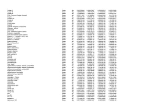 Cobalt-57                                       Water   Bq    0.003765644     0.004274807   -0.000355918    -0.000153246
Cobalt-58                                       Water   Bq    1.555692306     1.735172478   -0.119338392    -0.060141779
Cobalt-60                                       Water   Bq    1.215834603     1.358510916   -0.095262557    -0.047413757
COD, Chemical Oxygen Demand                     Water   kg    0.079711637     0.121280654   -0.024497928     -0.01707109
Copper                                          Water   kg   -5.96334E-06     3.24845E-05   -1.84384E-05    -2.00095E-05
Copper, ion                                     Water   kg    0.001674565     0.002117978   -0.000314036    -0.000129377
Crude oil                                       Water   kg   -7.88873E-06     4.13175E-05   -3.28863E-05    -1.63199E-05
Cumene                                          Water   kg    3.66672E-05     3.83025E-05   -1.01323E-06    -6.22102E-07
Curium alpha                                    Water   Bq   -2.97282E-06    -6.26328E-16   -1.85801E-06    -1.11481E-06
Cyanide                                         Water   kg    0.000194387     0.000236038   -2.36353E-05    -1.80161E-05
Cyanide (inorganic) compounds                   Water   kg    5.47796E-07     5.97392E-07   -2.37942E-08    -2.58021E-08
Detergent, anionic                              Water   kg   -3.16268E-07     6.34222E-07   -7.89785E-07    -1.60705E-07
Dichromate                                      Water   kg    2.58694E-07     2.78918E-07   -1.43572E-08    -5.86706E-09
DOC, Dissolved Organic Carbon                   Water   kg    0.017009206     0.032119113   -0.008678137     -0.00643177
Emission, unspecified                           Water   kg   -4.00508E-05     0.000560898   -0.000480761    -0.000120187
EOCl, Extractable organic chlorine              Water   kg   -6.52888E-11    -1.09492E-26   -4.08055E-11    -2.44833E-11
Ethane, 1,1,1-trichloro-, HCFC-140              Water   kg   -1.10456E-14    -2.32714E-24   -6.90348E-15    -4.14209E-15
Ethane, 1,1,2-trichloro-                        Water   kg    1.27859E-14     1.33524E-14   -2.71776E-16      -2.9471E-16
Ethane, 1,2-dichloro-                           Water   kg    6.02601E-07     6.21061E-07   -1.47831E-08    -3.67721E-09
Ethane, dichloro-                               Water   kg   -4.15035E-09     4.98576E-10   -2.99906E-09    -1.64986E-09
Ethane, hexachloro-                             Water   kg   -2.25034E-16    -4.74112E-26   -1.40646E-16    -8.43876E-17
Ethene                                          Water   kg    1.01526E-05     1.04243E-05   -1.80774E-07    -9.08552E-08
Ethene, chloro-                                 Water   kg    1.33936E-06     1.34773E-06   -6.35648E-09    -2.01022E-09
Ethene, tetrachloro-                            Water   kg   -2.67227E-14    -5.63008E-24   -1.67017E-14      -1.0021E-14
Ethene, trichloro-                              Water   kg   -7.08837E-10     8.54178E-11   -5.12425E-10      -2.8183E-10
Ethylene diamine                                Water   kg    7.61863E-11     8.88331E-11   -8.33663E-12    -4.31012E-12
Ethylene oxide                                  Water   kg    1.22416E-09     1.34923E-09     -7.8342E-11   -4.67255E-11
Fatty acids as C                                Water   kg   -5.92262E-08    -1.24781E-17   -3.70164E-08    -2.22098E-08
Fluoride                                        Water   kg    0.000741515     0.002105925   -0.000788153    -0.000576257
Fluorine                                        Water   kg   -0.000271325     2.56987E-08   -0.000169599    -0.000101752
Fluosilicic acid                                Water   kg    1.67117E-06     2.20491E-06   -3.94325E-07    -1.39416E-07
Formaldehyde                                    Water   kg   -2.80083E-06     2.66983E-06   -5.07803E-06    -3.92632E-07
Glutaraldehyde                                  Water   kg    7.07499E-08     1.49954E-07   -4.78316E-08    -3.13724E-08
Heat, waste                                     Water   MJ      13.2996982    14.90992692   -1.099296085    -0.510932636
Hydrocarbons, aliphatic, alkanes, unspecified   Water   kg    1.80168E-05     2.23769E-05   -2.98756E-06    -1.37256E-06
Hydrocarbons, aliphatic, alkenes, unspecified   Water   kg     -4.2302E-08    5.09574E-09     -3.0579E-08   -1.68187E-08
Hydrocarbons, aliphatic, unsaturated            Water   kg    1.70609E-06     2.06039E-06   -2.44696E-07    -1.09604E-07
Hydrocarbons, aromatic                          Water   kg    7.62828E-05     0.000146686   -3.99891E-05    -3.04145E-05
Hydrocarbons, chlorinated                       Water   kg    1.43623E-08     4.03902E-07   -2.06351E-07    -1.83189E-07
Hydrocarbons, unspecified                       Water   kg    0.000175885     0.000561558   -0.000240532    -0.000145141
Hydrogen                                        Water   kg   -5.35961E-05     8.68306E-06   -3.80431E-05      -2.4236E-05
Hydrogen-3, Tritium                             Water   Bq      341252.216    377002.2245   -23014.99245    -12735.01606
Hydrogen peroxide                               Water   kg    4.70426E-08     5.24757E-08   -3.87741E-09    -1.55571E-09
Hydrogen sulfide                                Water   kg      1.0793E-05    1.59046E-05   -3.90856E-06    -1.20305E-06
Hydroxide                                       Water   kg    5.85022E-07     6.45639E-07   -3.89557E-08      -2.1661E-08
Hypochlorite                                    Water   kg    2.36496E-05     2.60844E-05   -1.55789E-06    -8.76935E-07
Hypochlorous acid                               Water   kg   -4.92336E-06     5.93892E-07   -3.55964E-06    -1.95761E-06
Iodide                                          Water   kg      1.4789E-05    1.83595E-05   -2.42073E-06      -1.1497E-06
Iodine-129                                      Water   Bq   -0.000324307    -6.83267E-14   -0.000202692    -0.000121615
Iodine-131                                      Water   Bq    0.036710541     0.040717333   -0.002614276    -0.001392516
Iodine-133                                      Water   Bq    0.001049435     0.001191387   -9.92245E-05    -4.27278E-05
Iron                                            Water   kg   -0.000327316     0.001353995   -0.000937405    -0.000743906
Iron-59                                         Water   Bq    0.000288526     0.000327538   -2.72702E-05    -1.17415E-05
Iron, ion                                       Water   kg    0.064849832     0.076219413   -0.006553592    -0.004815989
Kjeldahl-N                                      Water   kg   -1.10195E-05     0.000156966   -0.000133992      -3.3993E-05
Lanthanum-140                                   Water   Bq    0.001780548     0.002021297    -0.00016829    -7.24596E-05
 