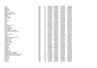 Lead                                               Water   kg    0.000104188     0.000179682     -5.42847E-05      -2.121E-05
Lead-210                                           Water   Bq    3.582884473     3.849584734     -0.179745203   -0.086955058
Magnesium                                          Water   kg    0.012729088     0.016010959     -0.002133405   -0.001148466
Manganese                                          Water   kg    0.000452793     0.000740951     -0.000197714   -9.04436E-05
Manganese-54                                       Water   Bq    0.094385456     0.105377901     -0.007306134   -0.003686311
Mercury                                            Water   kg    5.77076E-06     6.90716E-06     -6.02175E-07     -5.3423E-07
Metallic ions, unspecified                         Water   kg   -0.000585865     0.000222926     -0.000480609   -0.000328182
Methane, dichloro-, HCC-30                         Water   kg    1.65744E-06     2.25931E-06     -3.81712E-07   -2.20152E-07
Methane, tetrachloro-, CFC-10                      Water   kg   -4.07873E-14    -8.59328E-24     -2.54921E-14   -1.52953E-14
Methanol                                           Water   kg    1.14265E-06     4.30993E-06     -2.36576E-06   -8.01518E-07
Molybdenum                                         Water   kg      1.9035E-05    2.56355E-05     -4.20713E-06     -2.3934E-06
Molybdenum-99                                      Water   Bq    0.000613895         0.0006969   -5.80228E-05   -2.49825E-05
Neptunium-237                                      Water   Bq   -1.43236E-07    -3.01776E-17     -8.95223E-08   -5.37134E-08
Nickel                                             Water   kg   -8.71678E-07     7.34372E-06     -4.04707E-06   -4.16832E-06
Nickel, ion                                        Water   kg   -0.001271237     0.001706557      -0.00163582   -0.001341974
Niobium-95                                         Water   Bq    0.012169137     0.013572302     -0.000923362   -0.000479803
Nitrate                                            Water   kg    0.000213346     0.003343388     -0.002117861   -0.001012181
Nitrite                                            Water   kg    2.63615E-06     3.34356E-06     -4.41755E-07   -2.65651E-07
Nitrogen                                           Water   kg    0.000349264       0.00051266    -0.000120562   -4.28327E-05
Nitrogen, organic bound                            Water   kg    0.000640132     0.000709732     -3.95328E-05   -3.00671E-05
Nitrogen, total                                    Water   kg    0.000458769     0.004471199     -0.002053878   -0.001958553
non-filtrable residue                              Water   kg   -0.000157875    -0.000154789     -1.48033E-06   -1.60648E-06
Non-prescribed liquids                             Water   kg   -2.71895E-09     4.13675E-14     -2.47004E-09   -2.48957E-10
Oils, unspecified                                  Water   kg    0.009358062     0.012997517     -0.002256381   -0.001383074
Organic substances, unspecified                    Water   kg     -1.7325E-08    1.02284E-08     -2.38424E-08   -3.71104E-09
PAH, polycyclic aromatic hydrocarbons              Water   kg   -1.22525E-05     9.56851E-06     -1.23383E-05   -9.48275E-06
Paraffins                                          Water   kg      5.3663E-10    5.90524E-10     -3.36026E-11   -2.02916E-11
Phenol                                             Water   kg    3.96739E-05     5.57373E-05     -1.07186E-05     -5.3448E-06
Phenols, unspecified                               Water   kg    5.05876E-05     5.57292E-05     -2.70624E-06   -2.43531E-06
Phosphate                                          Water   kg    0.000950589     0.002499176     -0.000933003   -0.000615584
Phosphorus                                         Water   kg    1.63521E-05     2.78034E-05     -8.52745E-06   -2.92386E-06
Phosphorus compounds, unspecified                  Water   kg   -8.25678E-12    -1.73958E-21     -5.16049E-12   -3.09629E-12
Phosphorus pentoxide                               Water   kg    5.13694E-05     6.23306E-05     -8.76937E-06   -2.19182E-06
Phosphorus, total                                  Water   kg      0.00014261    0.000464606     -0.000154422   -0.000167573
Phthalate, dioctyl-                                Water   kg   -9.79954E-16    -2.06461E-25     -6.12471E-16   -3.67483E-16
Phthalate, p-dibutyl-                              Water   kg   -1.08252E-14      -2.2807E-24    -6.76574E-15   -4.05944E-15
Phthalate, p-dimethyl-                             Water   kg   -6.81585E-14        -1.436E-23   -4.25991E-14   -2.55594E-14
Plutonium-241                                      Water   Bq    -0.00022161    -4.66899E-14     -0.000138506   -8.31037E-05
Plutonium-alpha                                    Water   Bq   -8.91845E-06    -1.87898E-15     -5.57403E-06   -3.34442E-06
Polonium-210                                       Water   Bq    4.701888336     5.027157706     -0.221660323   -0.103609047
Potassium                                          Water   kg   -0.000396066     4.69248E-05     -0.000286078   -0.000156913
Potassium-40                                       Water   Bq    2.084599935     2.293093881     -0.135250781   -0.073243165
Potassium, ion                                     Water   kg    0.005535671     0.006705051     -0.000823641   -0.000345739
Propene                                            Water   kg    1.36488E-05         1.431E-05   -4.17246E-07   -2.44008E-07
Propylene oxide                                    Water   kg    1.13758E-07     1.86254E-07     -5.40767E-08   -1.84195E-08
Protactinium-234                                   Water   Bq    2.002199681     2.213233032     -0.136139846   -0.074893505
Radioactive species, unspecified                   Water   Bq    1795.708955       35914.1791    -17957.08955    -16161.3806
Radioactive species, alpha emitters                Water   Bq    0.006143926     0.006428431     -0.000191239   -9.32666E-05
Radioactive species, from fission and activation   Water   Bq   -6.71804E-06    -1.41539E-15     -4.19878E-06   -2.51927E-06
Radioactive species, Nuclides, unspecified         Water   Bq    777.2179484     858.6104007     -52.39497187   -28.99748043
Radium-224                                         Water   Bq    7.108123435     8.584945531     -1.019924791   -0.456897304
Radium-226                                         Water   Bq      1260.00008    1393.882225     -86.48434912   -47.39779529
Radium-228                                         Water   Bq    14.21624415     17.16988988     -2.039850748   -0.913794983
Rubidium                                           Water   kg    1.49912E-06     1.80253E-06     -2.09175E-07   -9.42309E-08
Ruthenium                                          Water   kg   -1.14914E-10    -2.42108E-20     -7.18216E-11   -4.30929E-11
Ruthenium-103                                      Water   Bq    0.000129534     0.000147052     -1.22456E-05   -5.27289E-06
 