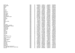 Ruthenium-106                                         Water   Bq   -0.000540512   -1.13878E-13     -0.00033782    -0.000202692
Salts, unspecified                                    Water   kg   -8.59402E-05    1.03015E-05    -6.20826E-05    -3.41591E-05
Scandium                                              Water   kg     3.7957E-06    5.22054E-06    -8.27897E-07    -5.96947E-07
Selenium                                              Water   kg   -4.94452E-07    7.64524E-06    -5.19506E-06    -2.94463E-06
Silicon                                               Water   kg   -0.368630714    0.341729883    -0.391642121    -0.318718476
Silver                                                Water   kg   -2.87401E-07      2.1996E-10   -1.79804E-07    -1.07817E-07
Silver-110                                            Water   Bq    1.165704253    1.301486127     -0.09068559    -0.045096285
Silver, ion                                           Water   kg    1.43216E-07    1.84708E-07    -2.94914E-08    -1.20003E-08
Sodium-24                                             Water   Bq    0.004644549    0.005272931     -0.00043923    -0.000189152
Sodium formate                                        Water   kg    1.85865E-08    2.22447E-08    -2.06375E-09    -1.59447E-09
Sodium, ion                                           Water   kg    0.051216762    0.081343221    -0.020932339     -0.00919412
Solids, inorganic                                     Water   kg    0.034322552    0.069883977    -0.027871781    -0.007689645
Solved organics                                       Water   kg   -1.86536E-05    2.47662E-05    -3.02157E-05    -1.32041E-05
Solved solids                                         Water   kg   -0.086901872    0.014750116    -0.055758037    -0.045893951
Solved substances                                     Water   kg   -0.000528777      6.7821E-05    -0.00038559    -0.000211008
Solved substances, inorganic                          Water   kg    0.000875446    0.017517552    -0.008760047    -0.007882059
Strontium                                             Water   kg    0.001152982    0.001420907    -0.000179274    -8.86508E-05
Strontium-89                                          Water   Bq    0.018304621    0.020585862    -0.001548787    -0.000732455
Strontium-90                                          Water   Bq     1297.71356    1430.311927    -84.77657394    -47.82179212
Styrene                                               Water   kg    2.55731E-14    2.67062E-14    -5.43581E-16    -5.89452E-16
Sulfate                                               Water   kg     0.21480321    0.264842958    -0.030235545    -0.019804202
Sulfate and sulfides                                  Water   kg   -1.83582E-09    7.76178E-09      -4.6027E-09     -4.9949E-09
Sulfide                                               Water   kg    1.45283E-05    1.51144E-05    -3.54053E-07    -2.32004E-07
Sulfite                                               Water   kg    6.12106E-05    6.80092E-05    -4.29093E-06    -2.50769E-06
Sulfur                                                Water   kg     2.2198E-05    2.82956E-05    -4.21535E-06    -1.88223E-06
Sulfur trioxide                                       Water   kg   -5.10225E-07    6.15888E-08    -3.68932E-07    -2.02882E-07
Suspended solids, unspecified                         Water   kg   -0.117668057    0.577465707    -0.333890763    -0.361243001
Suspended substances, unspecified                     Water   kg    0.000707019    0.026435097    -0.013624958    -0.012103121
t-Butyl methyl ether                                  Water   kg    2.38535E-07    3.02965E-07    -4.57318E-08      -1.8699E-08
Technetium-99                                         Water   Bq   -5.67538E-05   -1.19572E-14    -3.54711E-05    -2.12827E-05
Technetium-99m                                        Water   Bq    0.014251652    0.016173745    -0.001342694       -0.0005794
Tellurium-123m                                        Water   Bq    0.021367333      0.02364038   -0.001467808     -0.00080524
Tellurium-132                                         Water   Bq    3.55456E-05    4.03519E-05    -3.35973E-06    -1.44659E-06
Thallium                                              Water   kg    4.01632E-07    5.11536E-07    -6.48952E-08    -4.50085E-08
Thorium-228                                           Water   Bq    28.45857113    34.36722452    -4.080676027    -1.827977368
Thorium-230                                           Water   Bq    273.1804197    301.9740385    -18.57506113    -10.21855776
Thorium-232                                           Water   Bq    0.340719757    0.377082559    -0.023420709    -0.012942092
Thorium-234                                           Water   Bq    2.002420725      2.21347741   -0.136154891    -0.074901794
Tin, ion                                              Water   kg   -7.49546E-05    0.000162292     -0.00016401    -7.32369E-05
Titanium, ion                                         Water   kg    0.001524642    0.001913167    -0.000260145    -0.000128381
TOC, Total Organic Carbon                             Water   kg     0.01804583      0.05767826   -0.021614185    -0.018018245
Toluene                                               Water   kg    1.71062E-05    2.62301E-05      -5.4682E-06   -3.65562E-06
Toluene (methylbenzene)                               Water   kg    2.35905E-06    5.07004E-06    -1.74746E-06    -9.63532E-07
Tributyltin                                           Water   kg   -2.81353E-08    3.39838E-09    -2.03458E-08    -1.11879E-08
Tributyltin compounds                                 Water   kg    1.57365E-05    3.34249E-05      -1.1395E-05   -6.29342E-06
Triethylene glycol                                    Water   kg    1.66531E-06      2.9384E-06   -7.03598E-07    -5.69487E-07
Tungsten                                              Water   kg    5.05068E-06    5.87538E-06    -5.04774E-07    -3.19933E-07
Undissolved substances                                Water   kg   -9.43228E-07   -1.98724E-16    -5.89517E-07      -3.5371E-07
Uranium-234                                           Water   Bq    2.402638248    2.655879617    -0.163368655    -0.089872713
Uranium-235                                           Water   Bq    3.964355473    4.382201294    -0.269556721       -0.1482891
Uranium-238                                           Water   Bq    7.850379924    8.620852079    -0.500990966    -0.269481188
Uranium alpha                                         Water   Bq    115.3517697    127.5099762    -7.843381318    -4.314825188
Vanadium, ion                                         Water   kg    7.21126E-05    0.000127331    -3.33108E-05    -2.19071E-05
VOC, volatile organic compounds as C                  Water   kg   -4.02003E-09     -8.4696E-19   -2.51252E-09    -1.50751E-09
VOC, volatile organic compounds, unspecified origin   Water   kg    5.47712E-05    6.56324E-05    -7.47708E-06    -3.38411E-06
waste water                                           Water   kg    4.609137677    6.762548298    -1.329831873    -0.823578748
 