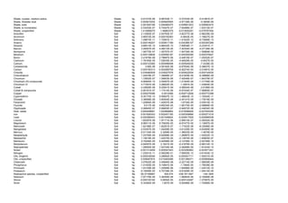 Waste, nuclear, medium active      Waste   kg   -5.91372E-06     8.99743E-11    -5.37233E-06    -5.41481E-07
Waste, Shedder dust                Waste   kg    0.000815202     0.000825565    -4.97138E-06      -5.3909E-06
Waste, solid                       Waste   kg    0.281655168     0.294990475    -0.006651833    -0.006683474
Waste, to incineration             Waste   kg   -2.53253E-07     6.74547E-07    -7.64488E-07    -1.63312E-07
Waste, unspecified                 Waste   kg    1.414906075      1.56863379    -0.073930261    -0.079797454
Aclonifen                          Soil    kg    2.13583E-07     2.54783E-07    -3.82377E-08    -2.96239E-09
Aluminum                           Soil    kg    3.80572E-05     0.000100363      -5.0643E-05   -1.16627E-05
Antimony                           Soil    kg    1.49673E-11     1.72561E-11    -1.41522E-12    -8.73569E-13
Arsenic                            Soil    kg   -0.000146207     0.000617189    -0.000366107    -0.000397289
Atrazine                           Soil    kg    4.69513E-10     5.88432E-10    -7.65838E-11    -4.23351E-11
Barium                             Soil    kg    3.29267E-05     4.46012E-05    -7.40324E-06    -4.27128E-06
Bentazone                          Soil    kg    1.08775E-07     1.29757E-07    -1.94739E-08    -1.50869E-09
Beryllium                          Soil    kg   -0.000139836     0.000590187    -0.000350095    -0.000379927
Boron                              Soil    kg    2.41676E-06     2.78687E-06    -2.44915E-07    -1.25202E-07
Cadmium                            Soil    kg   -1.78165E-05     7.52635E-05    -4.46529E-05      -4.8427E-05
Calcium                            Soil    kg   -0.000123365     0.000496008    -0.000545035      -7.4338E-05
Carbetamide                        Soil    kg        3.85E-08    4.59182E-08    -6.87934E-09    -5.38837E-10
Carbon                             Soil    kg    0.000190313     0.000289709    -6.92274E-05    -3.01681E-05
Chloride                           Soil    kg    0.034460509     0.035027578    -0.000422534    -0.000144535
Chlorothalonil                     Soil    kg    1.24578E-07     1.39996E-07    -9.01929E-09    -6.39886E-09
Chromium                           Soil    kg    1.72602E-07     1.09903E-06    -7.42048E-07    -1.84379E-07
Chromium (III) compounds           Soil    kg   -4.90854E-10     2.04067E-09    -1.21404E-09    -1.31749E-09
Chromium VI                        Soil    kg    4.71091E-06     3.26822E-05      -1.3591E-05   -1.43804E-05
Cobalt                             Soil    kg   -2.42826E-08     9.22941E-09    -3.08934E-08      -2.6186E-09
Cobalt & compounds                 Soil    kg   -2.80161E-07     1.17414E-06    -6.97434E-07    -7.56865E-07
Copper                             Soil    kg   -0.000278396       0.0012066    -0.000712608    -0.000772388
Cypermethrin                       Soil    kg    8.35174E-10     9.95847E-10    -1.48843E-10    -1.18304E-11
Dinoseb                            Soil    kg    3.38598E-08     3.80504E-08    -2.45141E-09    -1.73918E-09
Fenpiclonil                        Soil    kg    1.22664E-08     1.42937E-08      -1.6734E-09   -3.53912E-10
Fluoride                           Soil    kg       5.617E-06    4.65234E-05    -1.99175E-05    -2.09889E-05
Glyphosate                         Soil    kg    5.06845E-07     5.89805E-07    -5.84972E-08    -2.44634E-08
Heat, waste                        Soil    MJ    0.945248681     1.042889862    -0.070096826    -0.027544355
Iron                               Soil    kg    0.001826303     0.002457185    -0.000359866    -0.000271016
Lead                               Soil    kg   -0.000366443     0.001546624    -0.000917529    -0.000995538
Linuron                            Soil    kg    1.65287E-06     1.97171E-06    -2.95913E-07    -2.29252E-08
Magnesium                          Soil    kg    8.96511E-06     8.70825E-05    -6.67477E-05    -1.13697E-05
Mancozeb                           Soil    kg    1.62188E-07     1.82261E-07    -1.17422E-08    -8.33066E-09
Manganese                          Soil    kg   -2.53357E-05     1.54208E-05    -3.61239E-05    -4.63265E-06
Mercury                            Soil    kg   -5.51134E-06      2.3269E-05    -1.38023E-05      -1.4978E-05
Metaldehyde                        Soil    kg    7.23759E-09     8.62998E-09    -1.28987E-09    -1.02522E-10
Metolachlor                        Soil    kg    1.19519E-05     1.42575E-05    -2.13974E-06    -1.65805E-07
Metribuzin                         Soil    kg    5.70046E-09     6.40596E-09    -4.12706E-10    -2.92799E-10
Molybdenum                         Soil    kg   -4.84097E-09      2.1641E-09    -6.41876E-09    -5.86314E-10
Napropamide                        Soil    kg    1.28083E-08     1.52724E-08    -2.28268E-09    -1.81433E-10
Nickel                             Soil    kg   -0.001314459     0.005547443    -0.003290862    -0.003571041
Nitrogen                           Soil    kg   -1.23041E-11    -2.59228E-21    -7.69005E-12    -4.61403E-12
Oils, biogenic                     Soil    kg   -0.000238346     3.26682E-05    -0.000251711    -1.93031E-05
Oils, unspecified                  Soil    kg    0.008487874     0.010483088    -0.001388371    -0.000606844
Orbencarb                          Soil    kg    3.07622E-08     3.45694E-08    -2.22714E-09    -1.58008E-09
Phosphorus                         Soil    kg   -1.01405E-05     9.10891E-06      -1.7464E-05   -1.78538E-06
Pirimicarb                         Soil    kg    1.03109E-08     1.22999E-08    -1.84596E-09    -1.43012E-10
Potassium                          Soil    kg   -5.16506E-05     5.70736E-05    -9.81828E-05    -1.05414E-05
Radioactive species, unspecified   Soil    Bq   -36.37166667          509.574   -436.7611667        -109.1845
Selenium                           Soil    kg   -7.97176E-09     3.36454E-08    -1.99583E-08    -2.16589E-08
Silicon                            Soil    kg   -0.000105192      5.0654E-05    -0.000143087    -1.27587E-05
Silver                             Soil    kg   -5.34382E-09        1.907E-09   -5.50496E-09    -1.74586E-09
 