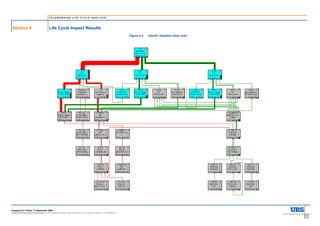 TELEWORKING LIFE CYCLE ANALYSIS




Section 4                          Life Cycle Impact Results
                                                                                                     Figure 4-3   Abiotic depletion flow chart




Prepared for Telstra, 17 September 2008.
43283300ReportingTeleworking LCAComments 2008 TelstraTelework LCA revised version 17102008.doc
                                                                                                                                                 4-6
 