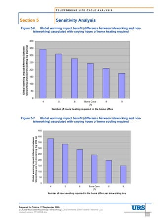 TELEWORKING LIFE CYCLE ANALYSIS




Section 5                                                                                                         Sensitivity Analysis
 Figure 5-6    Global warming impact benefit (difference between teleworking and non-
          teleworking) associated with varying hours of home heating required


                                                400
   teleworking and non-teleowking (kg CO2 eq)
    Global warming impact difference between




                                                350

                                                300


                                                250

                                                200

                                                150

                                                100


                                                50

                                                 0
                                                                                                     4              5            6        Base Case           8             9
                                                                                                                                             (7)
                                                                                                               Number of hours heating required in the home office


 Figure 5-7    Global warming impact benefit (difference between teleworking and non-
          teleworking) associated with varying hours of home cooling required


                                                                                               450

                                                                                               400
                                                  teleworking and non-teleowking (kg CO2 eq)
                                                   Global warming impact difference between




                                                                                               350

                                                                                               300

                                                                                               250

                                                                                               200

                                                                                               150

                                                                                               100

                                                                                                50

                                                                                                 0
                                                                                                           4             5           6        Base Case           8             9
                                                                                                                                                 (7)
                                                                                                         Number of hours cooling required in the home office per telew orking day




Prepared for Telstra, 17 September 2008.
J:JOBS43283300ReportingTeleworking LCAComments 2008 TelstraTelework LCA
revised version 17102008.doc
                                                                                                                                                                                    5-7
 