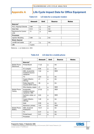 TELEWORKING LIFE CYCLE ANALYSIS




Appendix A                              Life Cycle Impact Data for Office Equipment
                                Table A-5           LCI data for a computer modem

                                   Amount           Unit             Source           Notes
            1
 Materials
 PVC, Polyvinyl Chloride        5.88            g              AU
 Steel Slab                     8.12            g              AU
 Electronics for Control        13              g              RER
 units
 Processes
 Injection Moulding             5.88            g              AU
 Waste disposal
 Landfill inert waste           27              g              AU
 Life                           3 years

Reference: J. von Geibler et al, 2003




                                    Table A-6        LCI data for a mobile phone

                                             Amount            Unit          Source     Notes
                               1
                    Materials
 Mobile Phone       Printed Board           11.22          g            AU
 Electronics
                    IC’s (weight)           6.66           g            AU
                    ABS, Acrylonitrile-     1.54           g            RER
                    butadiene-styrene
                    copolymer
                    Tin                     3.03           g            AU
                    Copper (Electro-        .41            g            AU
                    refining)
                    Rolled Steel 20%        .56            g            AU
                    recycled (BOS route)
                    Wire drawing, copper    .41            g            RER
 Mobile Phone       Acrylonitrile-          27.53          g            RER
 Casing             butadiene-styrene
                    copolymer, ABS
                    Synthetic rubber, at    0.62           g            RER
                    plant
                    Copper (Electro-        1.28           g            AU
                    refining)
                    Gold                    0.08           g            AU
                    Aluminium, primary      1.43           g            RER
 Mobile Phone       ABS, Acryloniril        10.31          g            AU
 Battery            butastyrene
                    Tin                     0.37           g            AU
                    Printed board           0.41           g            AU
                    Processes




Prepared for Telstra, 17 September 2008.
J:JOBS43283300ReportingTeleworking LCAComments 2008 TelstraTelework LCA
revised version 17102008.doc
 