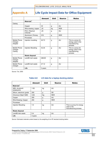 TELEWORKING LIFE CYCLE ANALYSIS




Appendix A                              Life Cycle Impact Data for Office Equipment

                                                Amount              Unit     Source                   Notes
                               1
                     Materials
 Casing
                     Copper                    33               g           AU
                     Wire drawing, copper      .25              kg          RER
                     PVC, Polyvinyl            .25              g           AU
                     Chloride
                     Aluminium, Primary        210             g            RER
                     Processes
 Mobile Phone        Injection moulding        40.73           g            AU                 This is a proxy for
 Charger                                                                                       energy used in the
 Adapter                                                                                       manufacturing
                                                                                               process
 Mobile Phone        Injection Moulding        42.35           g            AU                 This is a proxy for
 Charger                                                                                       energy used in the
 Casing                                                                                        manufacturing
                                                                                               process
                     Waste disposal
 Mobile Phone        Landfill inert waste      268.65           g           AU
 Charger
 Adapter
 Mobile Phone        Landfill inert waste      27.12            g           AU
 Charger
                     Life                      3 years

Source: Tan, 2005



                             Table A-8         LCI data for a laptop docking station

                                   Amount             Unit            Source                        Notes
            1
 Materials
 ABS, Acryloniril                1.50            kg             AU
 butastyrene
 Silicon, electronic grade       200             g              DE
 Chromium Steel 18/80            3.50            Kg             RER
 Copper                          200             g              AU
 Wire Drawing, Copper            200             g              RER
 Processes
 Injection Moulding              1.5             kg             AU                      This is a proxy for energy
                                                                                        used in the
                                                                                        manufacturing process
 Waste disposal
 Landfill inter waste            5.4             kg             AU
 Life                            3 years

Source: Estimated materials content based on the weighting of an HP standard docking station




Prepared for Telstra, 17 September 2008.
J:JOBS43283300ReportingTeleworking LCAComments 2008 TelstraTelework LCA
revised version 17102008.doc
 