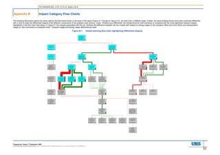 TELEWORKING LIFE CYCLE ANALYSIS




     Appendix B                     Impact Category Flow Charts
B.    Impact Category Flow Charts




The following flowcharts present the same data as the flowcharts shown in the body of the report (Figure 4-1 through to Figure 4-4), but seen from a different angle. Indeed, the same building blocks have been combined differently,
with a view to make the differential impacts of the different components of the analysis more obvious. Under “infrastructure differential” the infrastructure for both scenarios is compared with the most significant residual impacts
highlighted in the flow chart, that being, in Figure 9-1 the impacts associated with the car. Similarly the difference between the two models with respect to energy usage (in the company office and home office) and transportation
usage (ie. fuel consumed) is compared under “Transport usage and energy usage differential per year”.

                                                                                Figure B-1           Global warming flow chart highlighting differential impacts




Prepared for Telstra, 17 September 2008.
43283300ReportingTeleworking LCAComments 2008 TelstraTelework LCA revised version 17102008.doc
 