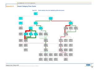 TELEWORKING LIFE CYCLE ANALYSIS




Appendix B                         Impact Category Flow Charts

                                                                               Figure B-3        Abiotic depletion flow chart highlighting differential impacts




Prepared for Telstra, 17 September 2008.
43283300ReportingTeleworking LCAComments 2008 TelstraTelework LCA revised version 17102008.doc
 