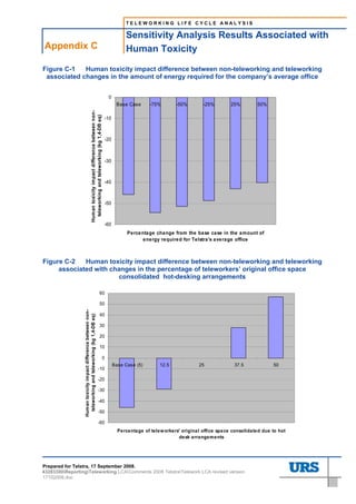 TELEWORKING LIFE CYCLE ANALYSIS

                                                                                                                                                          Sensitivity Analysis Results Associated with
     Appendix C                                                                                                                                           Human Toxicity
C.    Sensitivity Analysis Results Associated with Human Toxicity




Figure C-1   Human toxicity impact difference between non-teleworking and teleworking
 associated changes in the amount of energy required for the company’s average office


                                                                                                                                                 0
                                                                                                                                                      Base Case      -75%        -50%        -25%        25%         50%
                                                                                             Human toxicity impact difference between non-
                                                                                               teleworking and teleworking (kg 1,4-DB eq)


                                                                                                                                             -10



                                                                                                                                             -20



                                                                                                                                             -30



                                                                                                                                             -40



                                                                                                                                             -50



                                                                                                                                             -60
                                                                                                                                                           Percentage change from the base case in the amount of
                                                                                                                                                                 energy required for Telstra's average office



Figure C-2   Human toxicity impact difference between non-teleworking and teleworking
     associated with changes in the percentage of teleworkers’ original office space
                       consolidated hot-desking arrangements

                                                                                                                               60

                                                                                                                               50
                                                                    Human toxicity impact difference between non-




                                                                                                                               40
                                                                      teleworking and teleworking (kg 1,4-DB eq)




                                                                                                                               30

                                                                                                                               20

                                                                                                                               10

                                                                                                                                             0
                                                                                                                                                     Base Case (5)        12.5             25              37.5             50
                                                                                                                         -10

                                                                                                                         -20

                                                                                                                         -30

                                                                                                                         -40

                                                                                                                         -50

                                                                                                                         -60
                                                                                                                                                       Percentage of telew orkers' origina l office spa ce consolidated due to hot
                                                                                                                                                                                 desk arrangements




Prepared for Telstra, 17 September 2008.
43283300ReportingTeleworking LCAComments 2008 TelstraTelework LCA revised version
17102008.doc
 