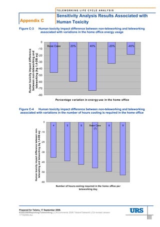 TELEWORKING LIFE CYCLE ANALYSIS

                                                                                              Sensitivity Analysis Results Associated with
Appendix C                                                                                    Human Toxicity
Figure C-3                                                  Human toxicity impact difference between non-teleworking and teleworking
                                                             associated with variations in the home office energy usage


                                                                               0
                                                                                       Base Case           20%            40%             -20%              -40%
                                                         -10
         Human toxicity impact difference
          between non-teleworking and
           teleworking (kg 1,4-DB eq)




                                                         -20

                                                         -30

                                                         -40

                                                         -50

                                                         -60

                                                         -70

                                                         -80
                                                                                              Pe rce ntage v ariation in e ne rgy use in the home office


Figure C-4   Human toxicity impact difference between non-teleworking and teleworking
 associated with variations in the number of hours cooling is required in the home office


                                                                                   0
                                                                                          4            5           6      Base Case       8             9
                                                                                                                             (7)
                               Human toxicity impact difference between non-
                                 teleowking and teleworking (kg 1,4-DB eq)




                                                                               -10



                                                                               -20



                                                                               -30



                                                                               -40



                                                                               -50



                                                                               -60
                                                                                              Number of hours cooling required in the home office per
                                                                                                                 telew orking day




Prepared for Telstra, 17 September 2008.
43283300ReportingTeleworking LCAComments 2008 TelstraTelework LCA revised version
17102008.doc
 