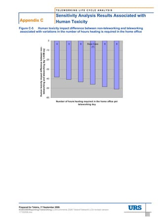 TELEWORKING LIFE CYCLE ANALYSIS

                                                                          Sensitivity Analysis Results Associated with
Appendix C                                                                Human Toxicity
Figure C-5   Human toxicity impact difference between non-teleworking and teleworking
 associated with variations in the number of hours heating is required in the home office


                                                                     0
                                                                          4          5         6     Base Case       8         9
                                                                                                        (7)
                    Human toxicity impact difference between non-
                      teleworking and teleworking (kg 1,4-DB eq)

                                                                    -10



                                                                    -20



                                                                    -30



                                                                    -40



                                                                    -50



                                                                    -60
                                                                          Number of hours heating required in the home office per
                                                                                            telew orking day




Prepared for Telstra, 17 September 2008.
43283300ReportingTeleworking LCAComments 2008 TelstraTelework LCA revised version
17102008.doc
 