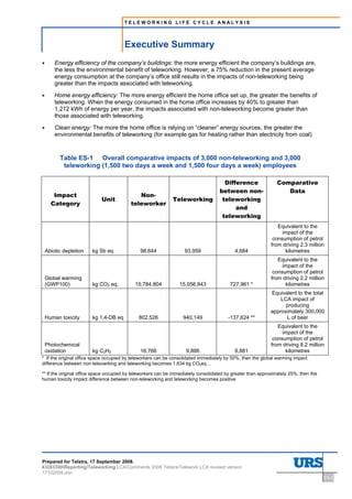 TELEWORKING LIFE CYCLE ANALYSIS



                                       Executive Summary
•       Energy efficiency of the company’s buildings: the more energy efficient the company’s buildings are,
        the less the environmental benefit of teleworking. However, a 75% reduction in the present average
        energy consumption at the company’s office still results in the impacts of non-teleworking being
        greater than the impacts associated with teleworking.

•       Home energy efficiency: The more energy efficient the home office set up, the greater the benefits of
        teleworking. When the energy consumed in the home office increases by 40% to greater than
        1,212 kWh of energy per year, the impacts associated with non-teleworking become greater than
        those associated with teleworking.

•       Clean energy: The more the home office is relying on “cleaner” energy sources, the greater the
        environmental benefits of teleworking (for example gas for heating rather than electricity from coal)


          Table ES-1 Overall comparative impacts of 3,000 non-teleworking and 3,000
           teleworking (1,500 two days a week and 1,500 four days a week) employees

                                                                                      Difference               Comparative
                                                                                    between non-                  Data
       Impact                                Non-
                            Unit                              Teleworking            teleworking
      Category                            teleworker
                                                                                          and
                                                                                     teleworking
                                                                                                                Equivalent to the
                                                                                                                  impact of the
                                                                                                              consumption of petrol
                                                                                                             from driving 2.3 million
    Abiotic depletion   kg Sb eq              98,644               93,959                  4,684                   kilometres
                                                                                                                Equivalent to the
                                                                                                                  impact of the
                                                                                                              consumption of petrol
    Global warming                                                                                           from driving 2.2 million
    (GWP100)            kg CO2 eq.          15,784,804           15,056,843              727,961 *                 kilometres
                                                                                                            Equivalent to the total
                                                                                                                LCA impact of
                                                                                                                  producing
                                                                                                            approximately 300,000
    Human toxicity      kg 1,4-DB eq          802,526              940,149              -137,624 **               L of beer
                                                                                                                Equivalent to the
                                                                                                                  impact of the
                                                                                                              consumption of petrol
    Photochemical                                                                                            from driving 8.2 million
    oxidation           kg C2H2               16,766                9,886                  6,881                   kilometres
* If the original office space occupied by teleworkers can be consolidated immediately by 50%, then the global warming impact
difference between non-teleowrking and teleworking becomes 1,634 kg CO2eq…

** If the original office space occupied by teleworkers can be immediately consolidated by greater than approximately 25%, then the
human toxicity impact difference between non-teleworking and teleworking becomes positive




Prepared for Telstra, 17 September 2008.
43283300ReportingTeleworking LCAComments 2008 TelstraTelework LCA revised version
17102008.doc
                                                                                                                                      ES-2
 