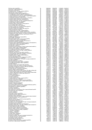 704   Ozone, liquid, at plant/RER U                                                         kg   0.000245244    0.000247623    -1.47535E-06    -9.03472E-07
705   Kerosene, at regional storage/RER U                                                   kg   0.000243513    0.000284114    -2.22926E-05    -1.83078E-05
706   Kerosene, at refinery/RER U                                                           kg   0.000243513    0.000284114    -2.22926E-05    -1.83078E-05
707   Disposal, bitumen, 1.4% water, to sanitary landfill/CH U                              kg   0.000223876    0.000321822    -5.80335E-05    -3.99125E-05
708   Sheet rolling, chromium steel/RER U                                                   kg   0.000223037    0.000245549    -1.43067E-05    -8.20469E-06
709   Sulphate pulp, average, at regional storage/RER U                                     kg   0.000212712    0.000240582    -1.78733E-05    -9.99652E-06
710   Corrugated board, mixed fibre, single wall, at plant/RER U                            kg   0.000209047    0.000242545    -1.95243E-05    -1.39743E-05
711   Ferromanganese, high-coal, 74.5% Mn, at regional storage/RER U                        kg   0.000202699    0.000414266    -0.000162713    -4.88537E-05
712   Disposal, pollutants from rail ballast, 0% water, to residual material landfill/CH    kg   0.000199842    0.000228417    -1.98348E-05    -8.74119E-06
713   Acrylic varnish, 87.5% in H2O, at plant/RER U                                         kg   0.000188634    0.000201652    -9.86378E-06    -3.15456E-06
714   Polyethylene terephthalate, granulate, amorphous, at plant/RER U                      kg   0.000187627    0.000187995    -2.71784E-07    -9.59749E-08
715   Disposal, building, mineral wool, to sorting plant/CH U                               kg   0.000174852    0.000214905    -2.31345E-05    -1.69183E-05
716   Disposal, building, bitumen sheet, to final disposal/CH U                             kg   0.000173918    0.000185341    -7.70755E-06    -3.71482E-06
717   Disposal, bitumen sheet, 1.5% water, to municipal incineration/CH U                   kg   0.000173918    0.000185341    -7.70755E-06    -3.71482E-06
718   Sulphate pulp, ECF bleached, at plant/RER U                                           kg   0.000173686    0.000196397    -1.45431E-05    -8.16694E-06
719   Uranium natural, at open pit mine/RNA U                                               kg   0.000168346    0.000185537      -1.1022E-05   -6.16981E-06
720   Disposal, building, concrete gravel, to sorting plant/CH U                            kg   0.000167687    0.000186024    -1.14957E-05    -6.84127E-06
721   Lime, hydrated, packed, at plant/CH U                                                 kg   0.000165752    0.000293519      -7.4072E-05   -5.36947E-05
722   Iron (III) chloride, 40% in H2O, at plant/CH U                                        kg   0.000165488     0.00018472    -1.15731E-05    -7.65937E-06
723   Uranium, enriched 3.8%, at EURODIF enrichment plant/FR U                              kg   0.000164365    0.000181125    -1.07371E-05    -6.02357E-06
724   Purified terephthalic acid, at plant/RER U                                            kg   0.000164174    0.000164496    -2.37811E-07    -8.39781E-08
725   Uranium, enriched 3.8% for pressure water reactor/FR U                                kg    0.00016181     0.00017823    -1.04992E-05    -5.92054E-06
726   Nylon 66, glass-filled, at plant/RER U                                                kg   0.000157086    0.000172944    -1.00773E-05    -5.78067E-06
727   Disposal, lignite ash, 0% water, to opencast refill/SK U                              kg   0.000154631     0.00017237    -1.09855E-05    -6.75336E-06
728   Disposal, glass, 0% water, to municipal incineration/CH U                             kg   0.000154137    0.000200611    -3.34875E-05    -1.29869E-05
729   Glass fibre reinforced plastic, polyamide, injection moulding, at plant/RER U         kg   0.000149605    0.000164708    -9.59743E-06      -5.5054E-06
730   Disposal, plastic, industr. electronics, 15.3% water, to municipal incineration/C     kg   0.000146355    0.000203491    -4.43845E-05      -1.2752E-05
731   Molybdenum, molybdenite concentrate, couple production Cu/GLO U                       kg   0.000146282    0.000301166    -0.000119254    -3.56296E-05
732   Core board, at plant/RER U                                                            kg   0.000145942    0.000163252    -1.02153E-05    -7.09463E-06
733   Injection moulding/RER U                                                              kg   0.000145184     0.00016519      -1.4155E-05   -5.85121E-06
734   Waste paper, sorted, for further treatment/RER U                                      kg   0.000142077    0.000159244    -1.00951E-05      -7.0713E-06
735   Iron sulphate, at plant/RER U                                                         kg    0.00014017    0.000184213    -2.74174E-05    -1.66252E-05
736   Potassium chloride, as K2O, at regional storehouse/RER U                              kg   0.000123391    0.000146945    -2.17355E-05    -1.81906E-06
737   Chlorine, gaseous, mercury cell, at plant/RER U                                       kg   0.000122983    0.020250352    -0.010140342    -0.009987026
738   Molybdenum, molybdenite concentrate, main product/GLO U                               kg   0.000106364    0.000218982    -8.67117E-05    -2.59068E-05
739   Ammonium bicarbonate, at plant/RER U                                                  kg   0.000101916    0.000112095    -6.33544E-06      -3.8435E-06
740   Disposal, building, polyethylene/polypropylene products, to final disposal/CH U       kg   0.000101028     0.00011939    -1.11594E-05    -7.20213E-06
741   Disposal, glass, 0% water, to inert material landfill/CH U                            kg   9.84841E-05    0.000109172    -6.37209E-06      -4.3154E-06
742   Potato seed IP, at regional storehouse/CH U                                           kg   9.84789E-05    0.000109998      -6.6305E-06   -4.88848E-06
743   Potato seed IP, at farm/CH U                                                          kg   9.84789E-05    0.000109998      -6.6305E-06   -4.88848E-06
744   Disposal, filter dust Al electrolysis, 0% water, to residual material landfill/CH U   kg   9.35007E-05    9.83259E-05    -3.13852E-06    -1.68676E-06
745   Paper, woodfree, coated, at integrated mill/RER U                                     kg   9.29431E-05    0.000109389    -1.15902E-05    -4.85519E-06
746   Fatty acids, from vegetarian oil, at plant/RER U                                      kg   9.07093E-05     9.1472E-05    -4.97992E-07    -2.64639E-07
747   Corrugated board base paper, wellenstoff, at plant/RER U                              kg   9.05173E-05    0.000105022    -8.45404E-06    -6.05086E-06
748   Disposal, plastics, mixture, 15.3% water, to sanitary landfill/CH U                   kg   8.92715E-05    0.000102051    -8.76317E-06    -4.01639E-06
749   Rape seed IP, at farm/CH U                                                            kg   8.77345E-05    0.000104598    -1.56241E-05    -1.23937E-06
750   Refractory, high aluminium oxide, packed, at plant/DE U                               kg   8.43502E-05    9.21976E-05    -5.06862E-06    -2.77878E-06
751   Wood preservative, inorganic salt, containing Cr, at plant/RER U                      kg   8.42882E-05    9.04529E-05    -4.34833E-06    -1.81637E-06
752   Hydrogen peroxide, 50% in H2O, at plant/RER U                                         kg   8.24618E-05    8.72688E-05    -3.31801E-06    -1.48906E-06
753   Disposal, asphalt, 0.1% water, to sanitary landfill/CH U                              kg    8.0469E-05    0.000105503    -1.74337E-05    -7.60056E-06
754   Sheet rolling, aluminium/RER U                                                        kg   7.90135E-05    8.69582E-05    -4.93862E-06    -3.00606E-06
755   Triple superphosphate, as P2O5, at regional storehouse/RER U                          kg   7.61118E-05    9.07769E-05    -1.36069E-05    -1.05825E-06
756   Chlorine, liquid, production mix, at plant/RER U                                      kg   7.54321E-05    0.036587059    -0.018393191    -0.018118436
757   Disposal, packaging cardboard, 19.6% water, to municipal incineration/CH U            kg   7.29911E-05    8.07102E-05    -4.55443E-06    -3.16466E-06
758   Cryolite, at plant/RER U                                                              kg   7.23506E-05    7.48195E-05    -1.61353E-06    -8.55396E-07
759   Carbon dioxide liquid, at plant/RER U                                                 kg   6.40515E-05    7.04833E-05    -4.01404E-06    -2.41776E-06
760   Corrugated board base paper, kraftliner, at plant/RER U                               kg   6.25302E-05    7.25466E-05    -5.83793E-06      -4.1784E-06
761   Corrugated board base paper, testliner, at plant/RER U                                kg    6.2505E-05    7.25211E-05    -5.83778E-06      -4.1783E-06
762   Plaster mixing/CH U                                                                   kg   5.72641E-05    5.91955E-05    -1.12104E-06    -8.10333E-07
763   Uranium, enriched 4.0% for pressure water reactor/DE U                                kg   5.58919E-05    6.15201E-05    -3.58472E-06    -2.04346E-06
764   Disposal, emulsion paint, 0% water, to municipal incineration/CH U                    kg   5.32401E-05    8.65656E-05    -2.46635E-05    -8.66207E-06
765   Packaging, corrugated board, mixed fibre, single wall, at plant/RER U                 kg    5.1117E-05    7.11021E-05    -1.14746E-05    -8.51053E-06
766   Rape seed IP, at regional storehouse/CH U                                             kg    5.0134E-05    5.97703E-05    -8.92808E-06      -7.0821E-07
767   Nuclear spent fuel, in reprocessing, at plant/RER U                                   kg    4.6157E-05     5.0843E-05    -2.99782E-06    -1.68815E-06
768   Petrol, unleaded, at regional storage/CH U                                            kg   4.30234E-05    6.29455E-05    -1.43625E-05    -5.55961E-06
769   Disposal, sludge from pulp and paper production, 25% water, to sanitary landfi        kg   4.11451E-05    4.92437E-05    -4.57054E-06    -3.52801E-06
770   Calcium ammonium nitrate, as N, at regional storehouse/RER U                          kg   4.01051E-05    4.77899E-05    -7.10643E-06    -5.78357E-07
771   Disposal, catalyst base Eth.oxide prod., 0% water, to residual material landfill/C    kg   3.99781E-05    4.00448E-05    -4.11106E-08    -2.55768E-08
772   Uranium, enriched 3.9% for pressure water reactor/UCTE U                              kg   3.90551E-05       4.291E-05   -2.44546E-06      -1.4094E-06
773   Malusil, at plant/RER U                                                               kg   3.89117E-05    4.40339E-05    -2.92632E-06    -2.19585E-06
774   Tin, at regional storage/RER U                                                        kg   3.85778E-05    4.32289E-05    -3.25917E-06    -1.39192E-06
775   Anhydrite, at plant/CH U                                                              kg   3.85362E-05     3.9836E-05    -7.54409E-07    -5.45319E-07
776   Tractor, production/CH/I U                                                            kg   3.85183E-05    4.57745E-05    -6.67343E-06    -5.82761E-07
777   Disposal, lignite ash, 0% water, to opencast refill/PL U                              kg   3.77286E-05    6.82483E-05    -1.61541E-05    -1.43656E-05
778   Sulphur dioxide, liquid, at plant/RER U                                               kg   3.68476E-05    4.49549E-05    -4.48609E-06    -3.62115E-06
779   Uranium, enriched 4.0%, at URENCO enrichment plant/RER U                              kg   3.65916E-05    4.02735E-05    -2.34476E-06    -1.33717E-06
780   Disposal, hard coal ash, 0% water, to residual material landfill/CZ U                 kg   3.47117E-05    3.99427E-05    -3.13678E-06    -2.09417E-06
781   Anhydrite rock, at mine/CH U                                                          kg   3.46826E-05    3.58524E-05    -6.78968E-07    -4.90787E-07
782   Esters of versatic acid, at plant/RER U                                               kg   3.41406E-05    3.71865E-05      -2.0059E-06   -1.04007E-06
783   Platinum, at regional storage/RER U                                                   kg   3.41148E-05     3.4115E-05    -7.99801E-11    -2.84908E-11
784   Fuel elements PWR, UO2 3.8% & MOX, at nuclear fuel fabrication plant/FR U             kg   3.38586E-05    3.72944E-05    -2.19695E-06    -1.23887E-06
785   Chlorine, gaseous, membrane cell, at plant/RER U                                      kg   3.36842E-05    0.007849211     -0.00393737    -0.003878157
786   Sulphate pulp, TCF bleached, at plant/RER U                                           kg   3.26805E-05    3.69521E-05    -2.73479E-06    -1.53682E-06
787   Pentane, at plant/RER U                                                               kg   3.22378E-05    3.83307E-05    -5.65335E-06    -4.39554E-07
788   Harvester, production/CH/I U                                                          kg   3.14581E-05    3.75227E-05      -5.6288E-06   -4.35857E-07
789   U enriched 3.8%, in fuel element for LWR, at nuclear fuel fabrication plant/FR        kg   3.04728E-05     3.3565E-05    -1.97726E-06    -1.11498E-06
790   Propylene glycol, liquid, at plant/RER U                                              kg   2.94189E-05    4.78498E-05      -1.3729E-05   -4.70192E-06
791   Bronze, at plant/CH U                                                                 kg   2.82862E-05    6.62376E-05    -2.18848E-05    -1.60667E-05
792   Latex, at plant/RER U                                                                 kg   2.77658E-05    3.09726E-05    -1.94256E-06    -1.26424E-06
793   Kraft paper, bleached, at plant/RER U                                                 kg   2.65856E-05    2.65962E-05    -9.47021E-09    -1.09327E-09
794   Agricultural machinery, tillage, production/CH/I U                                    kg   2.62528E-05    3.12786E-05    -4.64524E-06    -3.80487E-07
795   Platinum, primary, at refinery/ZA U                                                   kg   2.53473E-05    2.53474E-05    -5.94252E-11    -2.11687E-11
796   Disposal, emulsion paint remains, 0% water, to hazardous waste incineration/C         kg   2.52153E-05    2.80401E-05    -1.88975E-06    -9.35004E-07
797   Agricultural machinery, general, production/CH/I U                                    kg   2.47408E-05    2.93701E-05    -4.22013E-06    -4.09119E-07
798   Brass, at plant/CH U                                                                  kg   2.40157E-05     4.1028E-05    -1.24961E-05    -4.51622E-06
799   Uranium, enriched 3.9%, at EURODIF enrichment plant/FR U                              kg   2.38236E-05    2.61751E-05    -1.49173E-06    -8.59732E-07
800   Butyl acrylate, at plant/RER U                                                        kg    2.3766E-05    2.59243E-05    -1.40847E-06    -7.49784E-07
801   Propylene oxide, liquid, at plant/RER U                                               kg   2.36234E-05    3.84234E-05    -1.10244E-05    -3.77564E-06
802   Disposal, zinc in car shredder residue, 0% water, to municipal incineration/CH        kg   2.36084E-05    3.97139E-05    -1.19846E-05    -4.12091E-06
803   Crude palm kernel oil, at plant/MY U                                                  kg    2.3403E-05    2.35998E-05    -1.28482E-07    -6.82769E-08
804   Disposal, building, electric wiring, to final disposal/CH U                           kg   2.23417E-05    3.11098E-05    -6.81346E-06      -1.9547E-06
805   Disposal, solvents mixture, 16.5% water, to hazardous waste incineration/CH U         kg   2.00555E-05    2.16844E-05    -9.73485E-07    -6.55425E-07
806   Solid bleached board, SBB, at plant/RER U                                             kg   1.95383E-05    2.18397E-05    -1.35848E-06    -9.42899E-07
807   Sodium dithionite, anhydrous, at plant/RER U                                          kg   1.87918E-05    2.24248E-05      -2.0338E-06     -1.5992E-06
808   Chlorine, gaseous, diaphragm cell, at plant/RER U                                     kg   1.77266E-05    0.008597959       -0.0043224   -0.004257832
809   Paper, woodfree, uncoated, at regional storage/RER U                                  kg   1.74994E-05    3.02509E-05    -9.61885E-06    -3.13264E-06
810   Aluminium, production mix, cast alloy, at plant/RER U                                 kg   1.74244E-05    3.00871E-05      -8.7741E-06   -3.88856E-06
811   Isopropanol, at plant/RER U                                                           kg   1.59033E-05    1.65815E-05    -5.11915E-07    -1.66325E-07
812   Butanol, 1-, at plant/RER U                                                           kg   1.56662E-05    1.73653E-05    -1.16869E-06    -5.30442E-07
813   Vermiculite, at mine/ZA U                                                             kg   1.43754E-05    1.45142E-05    -8.60339E-08    -5.27094E-08
814   Zeolite, powder, at plant/RER U                                                       kg   1.43122E-05    1.73006E-05    -2.08106E-06    -9.07315E-07
815   Acrylic acid, at plant/RER U                                                          kg    1.4022E-05    1.52953E-05    -8.30999E-07    -4.42372E-07
816   Disposal, wire plastic, 3.55% water, to municipal incineration/CH U                   kg   1.37401E-05    1.91325E-05    -4.19028E-06    -1.20214E-06
817   Alkyd paint, white, 60% in H2O, at plant/RER U                                        kg   1.36477E-05    2.43758E-05    -8.16619E-06    -2.56196E-06
818   Expanded vermiculite, at plant/CH U                                                   kg      1.261E-05   1.27317E-05    -7.54684E-08    -4.62363E-08
819   Polyurethane, rigid foam, at plant/RER U                                              kg   1.23697E-05    1.24893E-05    -7.41212E-08    -4.54051E-08
820   Bitumen sealing, at plant/RER U                                                       kg   1.23697E-05    1.24893E-05    -7.41212E-08    -4.54051E-08
821   Uranium, enriched 3.9% at URENCO enrichment plant/RER U                               kg   1.21071E-05    1.33021E-05    -7.58092E-07    -4.36913E-07
822   Rosin size, in paper production, at plant/RER U                                       kg   1.19905E-05    1.43031E-05    -1.29683E-06    -1.01577E-06
 