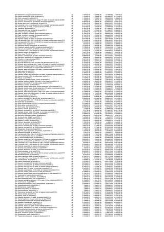 823   Metolachlor, at regional storehouse/CH U                                             kg   1.19523E-05   1.42566E-05     -2.1388E-06     -1.6551E-07
824   Sulphur hexafluoride, liquid, at plant/RER U                                         kg   1.16795E-05   1.23838E-05    -4.87098E-07    -2.17193E-07
825   Petrol, unleaded, at refinery/CH U                                                   kg   1.16594E-05   1.70582E-05    -3.89223E-06    -1.50665E-06
826   Disposal, ash from paper prod. sludge, 0% water, to residual material landfill/C     kg   1.15826E-05   1.38624E-05    -1.28668E-06     -9.9313E-07
827   Uranium, enriched 4.0%, at EURODIF enrichment plant/FR U                             kg   9.98076E-06   1.09804E-05    -6.36003E-07    -3.63621E-07
828   Nuclear spent fuel, in conditioning, at plant/CH U                                   kg   9.95347E-06   1.09905E-05    -6.69572E-07    -3.67423E-07
829   U enriched 4.0%, in fuel element for LWR, at nuclear fuel fabrication plant/DE       kg   9.77131E-06   1.07553E-05    -6.26699E-07    -3.57249E-07
830   Thomas meal, as P2O5, at regional storehouse/RER U                                   kg   9.62134E-06   1.14752E-05    -1.72006E-06    -1.33772E-07
831   Tempering, flat glass/RER U                                                          kg   9.18517E-06   1.01354E-05    -6.11386E-07    -3.38822E-07
832   Solar glass, low-iron, at regional storage/RER U                                     kg   9.18517E-06   1.01354E-05    -6.11386E-07    -3.38822E-07
833   Fluorine, liquid, at plant/RER U                                                     kg   9.12168E-06   9.67174E-06    -3.80424E-07    -1.69628E-07
834   Paper, woodfree, uncoated, at non-integrated mill/RER U                              kg   8.74972E-06   1.51255E-05    -4.80942E-06    -1.56632E-06
835   Paper, woodfree, uncoated, at integrated mill/RER U                                  kg   8.74972E-06   1.51255E-05    -4.80942E-06    -1.56632E-06
836   Ethylenediamine, at plant/RER U                                                      kg   8.71389E-06   9.37539E-06    -4.28365E-07    -2.33139E-07
837   Disposal, copper, 0% water, to municipal incineration/CH U                           kg   8.60154E-06   1.19773E-05    -2.62318E-06    -7.52561E-07
838   Fuel elements PWR, UO2 3.9% & MOX, at nuclear fuel fabrication plant/UCTE            kg   8.13242E-06   8.93512E-06    -5.09216E-07    -2.93477E-07
839   Fuel elements PWR, UO2 4.0% & MOX, at nuclear fuel fabrication plant/DE U            kg   7.93039E-06   8.72896E-06    -5.08629E-07    -2.89943E-07
840   Cationic resin, at plant/CH U                                                        kg    7.6515E-06   8.10888E-06    -3.20402E-07    -1.36985E-07
841   Methylene diphenyl diisocyanate, at plant/RER U                                      kg   7.61976E-06   7.69339E-06    -4.56586E-08    -2.79695E-08
842   Potassium sulphate, as K2O, at regional storehouse/RER U                             kg   7.57806E-06   9.02468E-06    -1.33492E-06    -1.11708E-07
843   Uranium, enriched 4.0%, at TENEX enrichment plant/RU U                               kg   7.44397E-06    8.1932E-06    -4.77161E-07    -2.72075E-07
844   U enriched 3.9%, in fuel element for LWR, at nuclear fuel fabrication plant/UCT      kg   7.07521E-06   7.77355E-06    -4.43018E-07    -2.55325E-07
845   Platinum, primary, at refinery/RU U                                                  kg   7.06177E-06    7.0618E-06    -1.65559E-11     -5.8976E-12
846   Grain maize IP, at farm/CH U                                                         kg   6.90105E-06   8.00691E-06    -6.44537E-07    -4.61318E-07
847   Uranium, enriched 4.0%, at USEC enrichment plant/US U                                kg   6.88505E-06      7.578E-06   -4.41313E-07     -2.5164E-07
848   Aluminium, production mix, wrought alloy, at plant/RER U                             kg    6.8468E-06   7.58096E-06    -4.46902E-07    -2.87257E-07
849   Palladium, at regional storage/RER U                                                 kg   6.40612E-06   6.40861E-06    -1.92459E-09    -5.65835E-10
850   Hard coal supply mix/SK U                                                            kg   6.39405E-06   1.25581E-05    -3.24658E-06    -2.91749E-06
851   MOX fuel element for LWR, at nuclear fuel fabrication plant/UCTE U                   kg   6.12004E-06   6.73942E-06    -3.95752E-07    -2.23631E-07
852   Disposal, anion exchange resin f. water, 50% water, to municipal incineration/C      kg   6.01487E-06   6.48006E-06    -3.09943E-07    -1.55249E-07
853   Disposal, antifreezer liquid, 51.8% water, to hazardous waste incineration/CH        kg   5.85956E-06   1.14215E-05    -3.08467E-06    -2.47729E-06
854   Uranium, enriched 4.2% for pressure water reactor/CH U                               kg   5.84325E-06   6.62311E-06    -5.44162E-07    -2.35693E-07
855   Disposal, green liquor dregs, 25% water, to residual material landfill/CH U          kg   5.58521E-06   6.02655E-06    -3.20723E-07    -1.20623E-07
856   Maize starch, at plant/DE U                                                          kg   5.47703E-06   6.35469E-06    -5.11538E-07    -3.66126E-07
857   Anionic resin, at plant/CH U                                                         kg   5.38892E-06   5.79656E-06    -2.74603E-07    -1.33039E-07
858   Disposal, sludge, NaCl electrolysis, 0% water, to residual material landfill/CH U    kg   5.34495E-06   0.000202744    -9.98128E-05    -9.75866E-05
859   Uranium enriched 3.8%, for boiling water reactor/CH U                                kg   4.91201E-06   5.56758E-06    -4.57439E-07    -1.98131E-07
860   Polyols, at plant/RER U                                                              kg   4.77878E-06   4.82546E-06    -2.89884E-08    -1.76899E-08
861   Polystyrene, general purpose, GPPS, at plant/RER U                                   kg   4.67755E-06   4.93686E-06    -1.78015E-07    -8.12902E-08
862   Disposal, limestone residue, 5% water, to inert material landfill/CH U               kg   4.50828E-06   4.92987E-06    -2.90508E-07    -1.31085E-07
863   Uranium, enriched 4.0% for boiling water reactor/UCTE U                              kg   4.45052E-06    4.8898E-06    -2.78672E-07    -1.60607E-07
864   Palladium, primary, at refinery/RU U                                                 kg   4.38819E-06    4.3899E-06    -1.31834E-09    -3.87597E-10
865   Disposal, building, waste wood, chrome preserved, to final disposal/CH U             kg   4.33627E-06   5.12394E-06    -7.24266E-07     -6.3402E-08
866   Disposal, building wood, chrome preserved, 20% water, to municipal incinerati        kg   4.33627E-06   5.12394E-06    -7.24266E-07     -6.3402E-08
867   Solvents, organic, unspecified, at plant/GLO U                                       kg   4.32983E-06   8.61891E-06    -3.77898E-06    -5.10096E-07
868   Disposal, cation exchange resin f. water, 50% water, to municipal incineration/      kg   4.13589E-06   4.22683E-06    -8.37192E-08    -7.21407E-09
869   Disposal, dross from Al electrolysis, 0% water, to residual material landfill/CH U   kg   3.97928E-06   4.11507E-06    -8.87439E-08    -4.70468E-08
870   Calcium borates, at plant/TR U                                                       kg   3.93168E-06   5.15293E-06     -7.6774E-07    -4.53512E-07
871   Anhydrite, burned, at plant/CH U                                                     kg   3.85362E-06    3.9836E-06    -7.54409E-08    -5.45319E-08
872   Uranium, enriched 4.2%, at EURODIF enrichment plant/FR U                             kg   3.50595E-06   3.97386E-06    -3.26497E-07    -1.41416E-07
873   Fuel elements BWR, UO2 4.0% & MOX, at nuclear fuel fabrication plant/DE U            kg    3.3672E-06   3.70627E-06    -2.15961E-07    -1.23108E-07
874   Glass fibre, at plant/RER U                                                          kg   3.11718E-06   5.65185E-06    -1.58462E-06    -9.50044E-07
875   Single superphosphate, as P2O5, at regional storehouse/RER U                         kg   3.07396E-06   3.66625E-06    -5.49552E-07    -4.27388E-08
876   Slurry tanker, production/CH/I U                                                     kg   2.96059E-06   3.71313E-06    -6.53431E-07    -9.91143E-08
877   Grain drying, high temperature/CH U                                                  kg   2.82943E-06   3.28283E-06     -2.6426E-07    -1.89141E-07
878   Gypsum, mineral, at mine/CH U                                                        kg     2.708E-06   1.00268E-05    -5.76685E-06    -1.55194E-06
879   Uranium, enriched 4.2%, at URENCO enrichment plant/RER U                             kg    2.3373E-06   2.64924E-06    -2.17665E-07    -9.42773E-08
880   Disposal, textiles, soiled, 25% water, to municipal incineration/CH U                kg   2.29557E-06   2.75135E-06    -2.61964E-07    -1.93818E-07
881   Carboxymethyl cellulose, powder, at plant/RER U                                      kg   2.26834E-06    2.5225E-06    -1.51784E-07    -1.02378E-07
882   Boric acid, anhydrous, powder, at plant/RER U                                        kg   1.99038E-06   2.60975E-06    -3.89357E-07     -2.3001E-07
883   Aluminium alloy, AlMg3, at plant/RER U                                               kg   1.90258E-06   2.09897E-06     -1.2626E-07    -7.01327E-08
884   Acetylene, at regional storehouse/CH U                                               kg   1.85172E-06   2.04712E-06    -1.20283E-07    -7.51172E-08
885   Palladium, primary, at refinery/ZA U                                                 kg   1.82574E-06   1.82645E-06    -5.48508E-10    -1.61263E-10
886   Platinum, secondary, at refinery/RER U                                               kg   1.70574E-06   1.70575E-06       -3.999E-12   -1.42454E-12
887   Linuron, at regional storehouse/CH U                                                 kg   1.65292E-06   1.97159E-06    -2.95786E-07    -2.28856E-08
888   Uranium, enriched 3.9%, at USEC enrichment plant/US U                                kg   1.56221E-06    1.7164E-06    -9.78183E-08    -5.63759E-08
889   Uranium, enriched 3.9%, at TENEX enrichment plant/RU U                               kg   1.56221E-06    1.7164E-06    -9.78183E-08    -5.63759E-08
890   Manganese, at regional storage/RER U                                                 kg   1.11884E-06   1.24088E-06    -8.02971E-08    -4.17438E-08
891   Pigments, paper production, unspecified, at plant/RER U                              kg   1.10279E-06   1.26445E-06    -1.15079E-07    -4.65797E-08
892   Magnesium sulphate, at plant/RER U                                                   kg    1.0387E-06   1.19664E-06    -1.05058E-07     -5.2876E-08
893   Fuel elements PWR, UO2 4.2% & MOX, at nuclear fuel fabrication plant/CH U            kg    1.0378E-06   1.17631E-06    -9.66471E-08    -4.18608E-08
894   Chloromethyl methyl ether, at plant/RER U                                            kg   1.03467E-06   1.11294E-06    -5.27237E-08    -2.55434E-08
895   CZ-monocrystalline-silicon, at plant/RER U                                           kg   1.00257E-06   1.10466E-06    -6.52962E-08    -3.67962E-08
896   Disposal, sludge from FeCl3 production, 30% water, to underground deposit/D          kg   9.92928E-07   1.10832E-06    -6.94385E-08    -4.59562E-08
897   Uranium, enriched 3.8%, at URENCO enrichment plant/RER U                             kg   9.82402E-07   1.11352E-06    -9.14877E-08    -3.96261E-08
898   U enriched 4.2%, in fuel element for LWR, at nuclear fuel fabrication plant/CH       kg    9.5478E-07   1.08221E-06    -8.89153E-08    -3.85119E-08
899   U enriched 3.8%, in fuel element for LWR, at nuclear fuel fabrication plant/CH       kg   9.25049E-07   1.04851E-06    -8.61466E-08    -3.73127E-08
900   Pesticide unspecified, at regional storehouse/CH U                                   kg   9.13718E-07   1.08987E-06    -1.63502E-07     -1.2653E-08
901   Ethylene vinyl acetate copolymer, at plant/RER U                                     kg     9.043E-07    9.9785E-07    -6.01923E-08    -3.33577E-08
902   Disposal, aluminium, 0% water, to municipal incineration/CH U                        kg   8.91613E-07   9.81783E-07    -5.64551E-08    -3.37143E-08
903   Ethylvinylacetate, foil, at plant/RER U                                              kg   8.86569E-07   9.78285E-07    -5.90121E-08    -3.27036E-08
904   Fuel elements BWR, UO2 4.0% & MOX, at nuclear fuel fabrication plant/UCTE            kg   8.45721E-07   9.29196E-07    -5.29552E-08    -3.05198E-08
905   Monoethanolamine, at plant/RER U                                                     kg    8.3267E-07   9.16283E-07    -5.21825E-08    -3.14308E-08
906   Silicon, electronic grade, off-grade, at plant/DE U                                  kg   8.12891E-07   8.96994E-07    -5.41157E-08    -2.99868E-08
907   U enriched 4.0%, in fuel element for LWR, at nuclear fuel fabrication plant/UCT      kg   7.78063E-07    8.5486E-07    -4.87188E-08    -2.80782E-08
908   Trimethylamine, at plant/RER U                                                       kg   7.59838E-07   8.17315E-07     -3.8719E-08    -1.87584E-08
909   Fleece, polyethylene, at plant/RER U                                                 kg   7.42185E-07   7.49356E-07    -4.44727E-09     -2.7243E-09
910   Uranium, enriched 3.8%, at USEC enrichment plant/US U                                kg   6.87682E-07   7.79461E-07    -6.40414E-08    -2.77383E-08
911   Uranium, enriched 3.8%, at TENEX enrichment plant/RU U                               kg   6.87682E-07   7.79461E-07    -6.40414E-08    -2.77383E-08
912   Disposal, hard coal ash, 0% water, to residual material landfill/SK U                kg   6.18091E-07   1.21395E-06    -3.13836E-07    -2.82024E-07
913   Disposal, paint, 0% water, to municipal incineration/CH U                            kg   5.54239E-07   6.22766E-07    -4.29446E-08    -2.55823E-08
914   Disposal, polypropylene, 15.9% water, to municipal incineration/CH U                 kg    5.4569E-07   5.81732E-07    -2.44175E-08    -1.16237E-08
915   Disposal, building, paint on wood, to final disposal/CH U                            kg   5.42986E-07   6.02363E-07    -3.72241E-08    -2.21527E-08
916   Disposal, building, glass pane (in burnable frame), to final disposal/CH U           kg   5.13461E-07   5.18416E-07    -3.07296E-09    -1.88267E-09
917   Glyphosate, at regional storehouse/CH U                                              kg   5.05476E-07   5.86908E-07    -5.72763E-08    -2.41561E-08
918   AKD sizer, in paper production, at plant/RER U                                       kg   4.72761E-07   6.13572E-07    -9.93746E-08    -4.14366E-08
919   Solid unbleached board, SUB, at plant/RER U                                          kg   3.76861E-07   5.24163E-07    -8.45761E-08    -6.27261E-08
920   Disposal, packaging cardboard, 19.6% water, to inert material landfill/CH U          kg   3.75832E-07   4.16617E-07    -2.43169E-08    -1.64684E-08
921   Cyclohexanol, at plant/RER U                                                         kg   2.94568E-07   5.81246E-07    -2.52442E-07    -3.42362E-08
922   Alkylbenzene sulfonate, linear, petrochemical, at plant/RER U                        kg   2.93049E-07   3.23382E-07    -1.95211E-08    -1.08119E-08
923   Tetrachloroethylene, at plant/WEU U                                                  kg     2.888E-07   5.74881E-07    -2.52058E-07    -3.40234E-08
924   Nitrobenzene, at plant/RER U                                                         kg     2.888E-07   5.74881E-07    -2.52058E-07    -3.40234E-08
925   Methyl ethyl ketone, at plant/RER U                                                  kg     2.888E-07   5.74881E-07    -2.52058E-07    -3.40234E-08
926   Dichloromethane, at plant/RER U                                                      kg     2.888E-07   5.74881E-07    -2.52058E-07    -3.40234E-08
927   Diammonium phosphate, as P2O5, at regional storehouse/RER U                          kg   2.59752E-07   3.03924E-07    -3.75634E-08    -6.60874E-09
928   Sodium borates, at plant/US U                                                        kg   2.49369E-07   2.83533E-07    -2.06588E-08    -1.35057E-08
929   Butene, mixed, at plant/RER U                                                        kg   2.35949E-07   4.69678E-07    -2.05931E-07    -2.77971E-08
930   Disposal, aluminium, 0% water, to sanitary landfill/CH U                             kg   2.32929E-07   2.46525E-07    -9.38257E-09    -4.21345E-09
931   Optical brighteners, in paper production, at plant/RER U                             kg   2.14215E-07      3.078E-07   -7.02545E-08     -2.3331E-08
932   Dinitroaniline-compounds, at regional storehouse/CH U                                kg   2.13589E-07   2.54768E-07    -3.82213E-08    -2.95726E-09
933   Asbestos, crysotile type, at plant/GLO U                                             kg   2.12567E-07   1.56318E-06    -6.82946E-07    -6.67664E-07
934   Palladium, secondary, at refinery/RER U                                              kg   1.92183E-07   1.92258E-07    -5.77377E-11     -1.6975E-11
935   Disposal, zeolite, 5% water, to inert material landfill/CH U                         kg   1.88142E-07   2.18291E-07    -1.75719E-08    -1.25768E-08
936   Disposal, polystyrene, 0.2% water, to municipal incineration/CH U                    kg   1.84828E-07   1.96989E-07    -8.37587E-09    -3.78428E-09
937   Dithiocarbamate-compounds, at regional storehouse/CH U                               kg   1.62898E-07   1.81952E-07    -1.09678E-08    -8.08625E-09
938   Polymethyl methacrylate, beads, at plant/RER U                                       kg   1.60784E-07   1.78232E-07     -1.0403E-08     -7.0453E-09
939   Borax, anhydrous, powder, at plant/RER U                                             kg   1.42645E-07   1.62295E-07    -1.18691E-08    -7.78057E-09
940   Alkylbenzene, linear, at plant/RER U                                                 kg   1.29259E-07   1.42081E-07    -7.97158E-09    -4.84999E-09
941   Phtalamide-compounds, at regional storehouse/CH U                                    kg   1.25169E-07   1.39812E-07    -8.42873E-09    -6.21417E-09
 