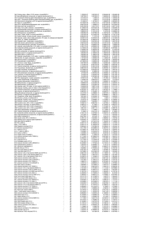 942   Printing colour, offset, 47.5% solvent, at plant/RER U                             kg    1.15553E-07    1.60722E-07    -2.59344E-08    -1.92346E-08
 943   Benzo[thia]diazole-compounds, at regional storehouse/CH U                          kg    1.08778E-07    1.29749E-07    -1.94655E-08    -1.50609E-09
 944   Fluorescent whitening agent distyrylbiphenyl type, at plant/RER U                  kg    1.07107E-07       1.539E-07   -3.51273E-08    -1.16655E-08
 945   DAS-1, fluorescent whitening agent triazinylaminostilben type, at plant/RER U      kg    1.07107E-07       1.539E-07   -3.51273E-08    -1.16655E-08
 946   Diammonium phosphate, as N, at regional storehouse/RER U                           kg    1.01484E-07    1.18735E-07    -1.46669E-08    -2.58492E-09
 947   Nylon 6, at plant/RER U                                                            kg    9.91593E-08    1.72021E-07    -4.55716E-08    -2.72897E-08
 948   EDTA, ethylenediaminetetraacetic acid, at plant/RER U                              kg    9.80415E-08    1.10856E-07    -8.20436E-09    -4.61045E-09
 949   Glass wool mat, at plant/CH U                                                      kg    9.45318E-08    1.04317E-07    -6.29714E-09    -3.48771E-09
 950   Glass, from public collection, unsorted/RER U                                      kg    8.13692E-08    8.97916E-08    -5.42033E-09    -3.00208E-09
 951   [thio]carbamate-compounds, at regional storehouse/CH U                             kg    7.96533E-08    9.26577E-08    -1.07909E-08    -2.21339E-09
 952   Ethoxylated alcohols (AE3), petrochemical, at plant/RER U                          kg    7.86852E-08    9.12915E-08     -7.3475E-09    -5.25886E-09
 953   Anthraquinone, at plant/RER U                                                      kg    7.85036E-08    8.30799E-08    -3.15874E-09    -1.41759E-09
 954   Glass, cullets, sorted, at sorting plant/RER U                                     kg    7.53418E-08    8.31404E-08    -5.01882E-09    -2.77971E-09
 955   Sodium silicate, furnace process, pieces, at plant/RER U                           kg    6.88425E-08     7.7107E-08     -5.0268E-09    -3.23767E-09
 956   Disposal, waste, silicon wafer production, 0% water, to underground deposit/D      kg    5.83261E-08    6.43634E-08    -3.88534E-09    -2.15192E-09
 957   Silicon, pc, casted, at plant/RER U                                                kg    5.61844E-08    6.36823E-08    -5.23182E-09    -2.26613E-09
 958   Polyester resin, unsaturated, at plant/RER U                                       kg    5.27469E-08    5.82035E-08    -3.51095E-09    -1.94572E-09
 959   Fatty alcohol, petrochemical, at plant/RER U                                       kg    4.83914E-08    5.61443E-08    -4.51871E-09     -3.2342E-09
 960   Polyvinylidenchloride, granulate, at plant/RER U                                   kg    4.35617E-08    4.80682E-08    -2.89957E-09     -1.6069E-09
 961   Disposal, polyvinylfluoride, 0.2% water, to municipal incineration/CH U            kg    4.35617E-08    4.80682E-08    -2.89957E-09     -1.6069E-09
 962   Acetamide-anillide-compounds, at regional storehouse/CH U                          kg    4.31654E-08    5.14622E-08    -7.68708E-09    -6.09769E-10
 963   N-olefins, at plant/RER U                                                          kg    3.76485E-08    4.36803E-08    -3.51556E-09     -2.5162E-09
 964   Nitro-compounds, at regional storehouse/CH U                                       kg    3.40082E-08    3.79861E-08    -2.28974E-09    -1.68816E-09
 965   Maize seed IP, at regional storehouse/CH U                                         kg    1.89346E-08    2.19687E-08    -1.76843E-09    -1.26573E-09
 966   Maize seed IP, at farm/CH U                                                        kg    1.89346E-08    2.19687E-08    -1.76843E-09    -1.26573E-09
 967   Disposal, polyethylene, 0.4% water, to sanitary landfill/CH U                      kg    1.48538E-08    1.54926E-08    -4.24474E-10     -2.1434E-10
 968   Biocides, for paper production, unspecified, at plant/RER U                        kg    1.16732E-08    1.35906E-08    -1.11682E-09     -8.0054E-10
 969   Silicone product, at plant/RER U                                                   kg    1.09686E-08    1.52226E-08    -2.67192E-09    -1.58205E-09
 970   Polycarbonate, at plant/RER U                                                      kg    9.51562E-09    1.04985E-08    -6.32059E-10    -3.50839E-10
 971   Chromium oxide, flakes, at plant/RER U                                             kg    7.80739E-09    1.92958E-08    -1.02356E-08    -1.25281E-09
 972   Adipic acid, at plant/RER U                                                        kg    7.70104E-09    8.49772E-09    -5.12599E-10    -2.84075E-10
 973   Triazine-compounds, at regional storehouse/CH U                                    kg    5.72543E-09    6.39513E-09    -3.85488E-10    -2.84209E-10
 974   Polyurethane, flexible foam, at plant/RER U                                        kg    5.68819E-09    6.44729E-09    -5.29678E-10    -2.29427E-10
 975   Acetic anhydride, at plant/RER U                                                   kg    5.27469E-09    5.82035E-09    -3.51095E-10    -1.94572E-10
 976   Nitrile-compounds, at regional storehouse/CH U                                     kg    4.92395E-09     5.4999E-09    -3.31525E-10    -2.44424E-10
 977   Dithiocarbamate-compounds, at regional storehouse/RER U                            kg     2.9183E-09    3.39764E-09    -2.79206E-10    -2.00135E-10
 978   Cyanazine, at regional storehouse/RER U                                            kg     2.9183E-09    3.39764E-09    -2.79206E-10    -2.00135E-10
 979   Chlorine dioxide, at plant/RER U                                                   kg     2.9183E-09    3.39764E-09    -2.79206E-10    -2.00135E-10
 980   Pitch despergents, in paper production, at plant/RER U                             kg    1.87591E-09     2.1764E-09    -1.75138E-10    -1.25352E-10
 981   Carbon tetrachloride, at plant/RER U                                               kg    1.74394E-09    3.66975E-07    -1.84001E-07     -1.8123E-07
 982   Toluene diisocyanate, at plant/RER U                                               kg    1.62113E-09    1.83748E-09    -1.50958E-10    -6.53867E-11
 983   Methylchloride, at regional storage/CH U                                           kg    1.60855E-09    2.23239E-09    -3.91837E-10    -2.32007E-10
 984   Methylchloride, at plant/WEU U                                                     kg    1.60855E-09    2.23239E-09    -3.91837E-10    -2.32007E-10
 985   Disposal, paint, 0% water, to inert material landfill/CH U                         kg    1.52283E-09    1.68571E-09    -1.31663E-10    -3.12121E-11
 986   Disposal, building, paint on metal, to final disposal/CH U                         kg    1.52283E-09    1.68571E-09    -1.31663E-10    -3.12121E-11
 987   Pyretroid-compounds, at regional storehouse/CH U                                   kg    8.35232E-10    9.95773E-10    -1.48742E-10    -1.17988E-11
 988   Atrazine, at regional storehouse/CH U                                              kg    4.96876E-10    5.76498E-10    -4.64067E-11    -3.32149E-11
 989   [sulfonyl]urea-compounds, at regional storehouse/CH U                              kg    3.81272E-10    4.25869E-10    -2.56707E-11    -1.89263E-11
 990   Rhodium, at regional storage/RER U                                                 kg    3.05954E-10    3.84707E-10    -6.08696E-11    -1.78831E-11
 991   Phosphorus, white, liquid, at plant/RER U                                          kg    1.99152E-10    2.23639E-10    -1.44306E-11    -1.00563E-11
 992   Rhodium, primary, at refinery/ZA U                                                 kg    1.97034E-10    2.47751E-10        -3.92E-11   -1.15167E-11
 993   Disposal, building, brick, to sorting plant/CH U                                   kg    1.81873E-10    2.00688E-10    -1.21058E-11    -6.70885E-12
 994   Rhodium, primary, at refinery/RU U                                                 kg    6.30265E-11    7.92495E-11    -1.25391E-11    -3.68393E-12
 995   Fluosilicic acid, 22% in H2O, at plant/RER U                                       kg    5.03821E-11    6.99219E-11    -1.22729E-11    -7.26683E-12
 996   Rhodium, secondary, at refinery/RER U                                              kg    4.58931E-11     5.7706E-11    -9.13044E-12    -2.68247E-12
 997   Fluosilicic acid, 22% in H2O, at plant/US U                                        kg    3.17407E-11    4.40508E-11    -7.73195E-12     -4.5781E-12
 998   Fluosilicic acid, 22% in H2O, at plant/MA U                                        kg    1.86414E-11    2.58711E-11    -4.54098E-12    -2.68873E-12
 999   Silicon tetrachloride, at plant/DE U                                               kg    1.27817E-11    1.77389E-11    -3.11359E-12    -1.84356E-12
1000   Triazine-compounds, at regional storehouse/RER U                                   kg     4.1656E-12    4.83312E-12    -3.89054E-13     -2.7846E-13
1001   Acetamide-anillide-compounds, at regional storehouse/RER U                         kg    3.73011E-12    4.32784E-12    -3.48381E-13    -2.49348E-13
1002   Organophosphorus-compounds, at regional storehouse/RER U                           kg    1.57725E-12    1.82999E-12     -1.4731E-13    -1.05435E-13
1003   Sodium silicate/AU U                                                          --   kg    9.65776E-13     5.8743E-13      3.6341E-13     1.49347E-14
1004   Caustic soda, 50% in H2O/AU U                                                      kg   -4.35811E-15    1.84259E-14    -1.09265E-14    -1.18576E-14
1005   Welding dust to special waste treatment U                                          kg   -4.84405E-15   -1.02057E-24    -3.02753E-15    -1.81652E-15
1006   Glas (inert) to landfill U                                                    -    kg    -1.9047E-14   -4.01291E-24    -1.19044E-14    -7.14262E-15
1007   PE to MWI U                                                                   --   kg   -2.93611E-14   -6.18593E-24    -1.83507E-14    -1.10104E-14
1008   LT PE to MWI U                                                                -    kg   -2.93611E-14   -6.18593E-24    -1.83507E-14    -1.10104E-14
1009   Palladium enriched ETH U                                                      -    kg   -3.58244E-14   -7.54766E-24    -2.23902E-14    -1.34342E-14
1010   Rhodium enriched ETH U                                                        -    kg   -3.81179E-14   -8.03086E-24    -2.38237E-14    -1.42942E-14
1011   Platinum ETH U                                                                -    kg   -4.07584E-14   -8.58718E-24     -2.5474E-14    -1.52844E-14
1012   LT carton to MWI U                                                            -    kg   -1.53558E-13   -3.23524E-23     -9.5974E-14    -5.75844E-14
1013   Carton to MWI U                                                               --   kg   -1.53558E-13   -3.23524E-23     -9.5974E-14    -5.75844E-14
1014   Copper (inert) to landfill U                                                  -    kg   -3.39554E-13    -7.1539E-23    -2.12221E-13    -1.27333E-13
1015   Uranium enriched 3.25% TENEX U                                                --   kg   -4.17193E-13   -8.78962E-23    -2.60745E-13    -1.56447E-13
1016   Chlorine/AU U                                                                 --   kg   -5.35263E-13    2.26307E-12    -1.34199E-12    -1.45634E-12
1017   Charcoal ETH U                                                                -    kg   -7.21145E-13   -1.51934E-22    -4.50716E-13    -2.70429E-13
1018   Packaging carton ETH U                                                        -    kg   -7.48122E-13   -1.57618E-22    -4.67576E-13    -2.80546E-13
1019   Uranium enriched 3.25% URENCO U                                               --   kg   -8.34385E-13   -1.75792E-22    -5.21491E-13    -3.12895E-13
1020   Hydrofluosilicic acid/AU U                                                    --   kg   -1.26322E-12    5.34085E-12     -3.1671E-12    -3.43697E-12
1021   Aluminium sulphate/AU U                                                       -    kg   -1.70311E-12    7.20069E-12    -4.26997E-12    -4.63382E-12
1022   MG-Silicium ETH U                                                             -    kg   -1.80286E-12   -3.79836E-22    -1.12679E-12    -6.76074E-13
1023   Thin wood beech to road U                                                     --   kg   -2.09132E-12    -4.4061E-22    -1.30708E-12    -7.84245E-13
1024   Tetra ethyl lead ETH U                                                        -    kg   -2.67598E-12   -5.63788E-22    -1.67249E-12    -1.00349E-12
1025   Uranium 3.4% in fuel element BWR rest UCPTE U                                 --   kg   -4.99013E-12   -1.05135E-21    -3.11883E-12     -1.8713E-12
1026   Uranium 3.25% in fuel element BWR CH U                                        --   kg   -5.15053E-12   -1.08514E-21    -3.21908E-12    -1.93145E-12
1027   Uranium 3.5% in fuel element PWR CH U                                         --   kg   -5.23567E-12   -1.10308E-21    -3.27229E-12    -1.96338E-12
1028   Uranium enriched 3.25% USEC U                                                 --   kg   -9.59543E-12   -2.02161E-21    -5.99715E-12    -3.59829E-12
1029   Uranium enriched 3.25% EURODIF U                                              --   kg   -1.00126E-11   -2.10951E-21    -6.25789E-12    -3.75473E-12
1030   Uranium enriched 3.5% TENEX U                                                 --   kg   -1.08601E-11   -2.28805E-21    -6.78755E-12    -4.07253E-12
1031   Uranium enriched 3.7% EURODIF U                                               --   kg   -1.27671E-11   -2.68984E-21    -7.97944E-12    -4.78766E-12
1032   Paint (inert) to landfill U                                                   -    kg   -1.66929E-11   -3.51695E-21    -1.04331E-11    -6.25986E-12
1033   Uranium enriched 3.4% TENEX U                                                 --   kg   -1.74913E-11   -3.68516E-21    -1.09321E-11    -6.55925E-12
1034   Uranium 3.4% in fuel element BWR D U                                          --   kg   -1.78103E-11   -3.75236E-21    -1.11314E-11    -6.67886E-12
1035   Uranium enriched 3.25% for BWR CH U                                           --   kg   -2.08596E-11   -4.39481E-21    -1.30373E-11    -7.82236E-12
1036   Uranium enriched 3.4% BWR rest UCPTE U                                        --   kg   -2.16073E-11   -4.55233E-21    -1.35045E-11    -8.10273E-12
1037   Uranium enriched 3.4% USEC U                                                  --   kg   -2.24645E-11   -4.73294E-21    -1.40403E-11     -8.4242E-12
1038   Uranium enriched 3.5% for PWR CH U                                            --   kg   -2.36652E-11   -4.98591E-21    -1.47908E-11    -8.87446E-12
1039   Fuel oil lowS 2000 stock CH U                                                 --   kg   -2.91311E-11   -6.13749E-21     -1.8207E-11    -1.09242E-11
1040   Fuel oil lowS 2000 refinery CH U                                              --   kg   -2.91311E-11   -6.13749E-21     -1.8207E-11    -1.09242E-11
1041   Uranium enriched 3.5% URENCO U                                                --   kg   -2.93762E-11   -6.18913E-21    -1.83601E-11    -1.10161E-11
1042   Uranium enriched 3.7% USEC U                                                  --   kg   -2.97899E-11   -6.27628E-21    -1.86187E-11    -1.11712E-11
1043   Uranium 3.5% in fuel element PWR rest UCPTE U                                 --   kg   -4.00445E-11   -8.43678E-21    -2.50278E-11    -1.50167E-11
1044   Uranium 3.7% in fuel element PWR D U                                          --   kg   -4.33371E-11   -9.13047E-21    -2.70857E-11    -1.62514E-11
1045   Uranium enriched 3.7% TENEX U                                                 --   kg   -4.46848E-11   -9.41442E-21     -2.7928E-11    -1.67568E-11
1046   Uranium enriched 3.4% URENCO U                                                --   kg   -4.78767E-11   -1.00869E-20     -2.9923E-11    -1.79538E-11
1047   Wood ash mixed to MWI U                                                       --   kg   -5.51543E-11   -1.16202E-20    -3.44714E-11    -2.06829E-11
1048   LT wood ashes mixed to MWI U                                                  -    kg   -5.51543E-11   -1.16202E-20    -3.44714E-11    -2.06829E-11
1049   Uranium enriched 3.5% EURODIF U                                               --   kg   -6.66895E-11   -1.40505E-20    -4.16809E-11    -2.50086E-11
1050   Diesel stock CH U                                                             --   kg   -6.74305E-11   -1.42066E-20     -4.2144E-11    -2.52864E-11
1051   Diesel refinery CH U                                                          --   kg   -6.74305E-11   -1.42066E-20     -4.2144E-11    -2.52864E-11
1052   Uranium enriched 3.4% for BWR D U                                             --   kg   -7.71185E-11   -1.62477E-20    -4.81991E-11    -2.89195E-11
1053   Paraxylene ETH U                                                              -    kg   -8.51442E-11   -1.79386E-20    -5.32151E-11    -3.19291E-11
1054   Petrol leaded stock CH U                                                      --   kg   -9.15096E-11   -1.92797E-20    -5.71935E-11    -3.43161E-11
1055   Petrol leaded refinery CH U                                                   --   kg   -9.17841E-11   -1.93375E-20    -5.73651E-11     -3.4419E-11
1056   Uranium enriched 3.5% USEC U                                                  --   kg   -9.77407E-11   -2.05925E-20    -6.10879E-11    -3.66528E-11
1057   Ureum ETH U                                                                   -    kg   -1.17996E-10      -2.486E-20   -7.37477E-11    -4.42486E-11
1058   Uranium enriched 3.7% URENCO U                                                --   kg   -1.25543E-10      -2.645E-20   -7.84644E-11    -4.70787E-11
1059   Imported coal CH U                                                            --   kg   -1.32357E-10   -2.78856E-20    -8.27231E-11    -4.96338E-11
1060   Aluminium 100% recycled ETH U                                                 -    kg   -1.33545E-10    -2.8136E-20    -8.34659E-11    -5.00795E-11
 