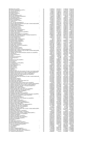 1299   Waste (inert) to landfill U                                                        -    kg   -1.13979E-05     -2.40137E-15    -7.12369E-06     -4.27421E-06
1300   Coal from underground mine UCPTE U                                                 --   kg   -1.14741E-05     -2.41743E-15    -7.17134E-06       -4.3028E-06
1301   Coal from mine UCPTE U                                                             --   kg   -1.19398E-05     -2.51553E-15    -7.46237E-06     -4.47742E-06
1302   Cyclohexane/AU U                                                                        kg     -1.2326E-05     5.13805E-05    -3.05515E-05       -3.3155E-05
1303   Feldspar, at plant/RER U                                                                kg   -1.26748E-05      2.52891E-05    -3.01122E-05     -7.85174E-06
1304   Caprolactam/AU U                                                                        kg   -1.41679E-05      5.90581E-05    -3.51167E-05     -3.81092E-05
1305   Infra coal underground mine U                                                      -    kg   -1.47171E-05     -3.10068E-15    -9.19821E-06     -5.51893E-06
1306   Lubricants, from refinery production/AU U                                          --   kg     -1.5456E-05    -4.40528E-15         -9.66E-06      -5.796E-06
1307   Infra transport Europe U                                                           -    kg   -1.64681E-05     -3.46958E-15    -1.02926E-05     -6.17554E-06
1308   Polyamides (Nylon) PA 6/AU U                                                            kg   -1.64742E-05      6.86722E-05    -4.08334E-05       -4.4313E-05
1309   Peat, at mine/NORDEL U                                                                  kg   -1.67346E-05      3.70357E-05    -2.75637E-05     -2.62067E-05
1310   Crude oil transport C-Africa U                                                     --   kg     -1.6745E-05    -3.52791E-15    -1.04656E-05     -6.27937E-06
1311   Gravel ETH U                                                                       -    kg   -2.33782E-05     -4.92543E-15    -1.46114E-05     -8.76681E-06
1312   PA 6 30% glass fibre(disagg)/AU U                                                  --   kg   -2.35346E-05      9.81031E-05    -5.83334E-05     -6.33043E-05
1313   Disposal, sludge, NaCl electrolysis Hg, 0% water, to residual material landfill/C       kg      -2.785E-05     0.000214408    -0.000122493     -0.000119765
1314   Crude oil transport M-East U                                                       --   kg   -2.88763E-05     -6.08381E-15    -1.80477E-05     -1.08286E-05
1315   Tetrafluoroethylene, at plant/RER U                                                     kg   -3.19575E-05      2.11275E-09    -1.59798E-05     -1.59798E-05
1316   Infra lignite mine UCPTE U                                                         -    kg   -3.25391E-05     -6.85549E-15    -2.03369E-05     -1.22021E-05
1317   Crude lignite mine UCPTE U                                                         --   kg   -3.25391E-05     -6.85549E-15    -2.03369E-05     -1.22021E-05
1318   Crude oil transport N-Africa U                                                     --   kg   -3.25896E-05     -6.86614E-15    -2.03685E-05     -1.22211E-05
1319   Ceramic tiles, at regional storage/CH U                                                 kg   -3.28697E-05      6.54791E-05    -7.80087E-05     -2.03401E-05
1320   Synthetic rubber, at plant/RER S                                                        kg   -4.13333E-05     -6.93174E-21    -2.58333E-05          -1.55E-05
1321   Hydrogen, liquid, membrane cell, at plant/RER U                                         kg   -4.54257E-05      1.35148E-05    -2.95406E-05     -2.93999E-05
1322   Trailer, production/CH/I U                                                              kg   -4.83797E-05      6.13263E-05    -5.69164E-05     -5.27896E-05
1323   Hydrogen, liquid, diaphragm cell, at plant/RER U                                        kg   -4.98834E-05        1.4841E-05   -3.24394E-05     -3.22849E-05
1324   Disposal, rubber, unspecified, 0% water, to municipal incineration/CH U                 kg   -5.12964E-05      0.000135498    -0.000144122     -4.26722E-05
1325   Chlorodifluoromethane, at plant/NL U                                                    kg     -5.7859E-05     3.82513E-09    -2.89314E-05     -2.89314E-05
1326   Crude oil transport GUS U                                                          --   kg   -6.27061E-05     -1.32112E-14    -3.91913E-05     -2.35148E-05
1327   Crude oil transport Europe U                                                       --   kg     -7.7601E-05    -1.63494E-14    -4.85006E-05     -2.91004E-05
1328   Kerosene, Aviation, at consumer/AU U                                               --   kg           -8E-05    1.84314E-15            -5E-05           -3E-05
1329   Trichloromethane, at plant/RER U                                                        kg     -9.1308E-05     1.36831E-06    -4.63548E-05     -4.63215E-05
1330   Aluminium, primary, at plant/RER S                                                      kg   -9.53333E-05     -1.59877E-20    -5.95833E-05        -3.575E-05
1331   Water demineralized ETH U                                                          -    kg   -9.78495E-05     -2.06154E-14      -6.1156E-05    -3.66936E-05
1332   Crude oil production offshore U                                                    --   kg   -0.000102165     -2.15246E-14    -6.38531E-05     -3.83118E-05
1333   Copper (Electro- refining)/AU U                                                    --   kg   -0.000112667     -1.88946E-20    -7.04167E-05        -4.225E-05
1334   Hydrogen, liquid, mercury cell, at plant/RER U                                          kg   -0.000116961      3.47974E-05    -7.60602E-05     -7.56979E-05
1335   Copper Smelting/AU U                                                               --   kg    -0.00012506       -2.0973E-20   -7.81625E-05     -4.68975E-05
1336   Crude oil production onshore U                                                     --   kg   -0.000126931     -2.67424E-14    -7.93316E-05       -4.7599E-05
1337   Residual oil stock Europe ETH U                                                    --   kg    -0.00019561     -4.12121E-14    -0.000122256     -7.33538E-05
1338   Disposal, steel, 0% water, to municipal incineration/CH U                               kg    -0.00019871      0.000197281    -0.000306868     -8.91229E-05
1339   Disposal, waste, Si waferprod., inorg, 9.4% water, to residual material landfill/C      kg   -0.000199079      0.000411447    -0.000484941     -0.000125585
1340   Residual oil refinery Europe U                                                     --   kg   -0.000205774     -4.33535E-14    -0.000128609     -7.71653E-05
1341   Hydrogen, liquid, from chlorine electrolysis, production mix, at plant/RER U            kg    -0.00021227      6.31532E-05     -0.00013804     -0.000137383
1342   Soda Ash/AU U                                                                      --   kg   -0.000221183      0.000935154    -0.000554542     -0.000601795
1343   Copper Concentrate/AU U                                                            --   kg   -0.000225333     -3.77892E-20    -0.000140833          -8.45E-05
1344   Tin/AU U                                                                           --   kg       -0.000236      -3.9578E-20      -0.0001475         -8.85E-05
1345   Packing, clay products/CH U                                                             kg   -0.000260756        0.00617089    -0.00360113     -0.002830516
1346   Printed board I/AU U                                                               --   kg   -0.000261667          0.003666   -0.003142167        -0.0007855
1347   HCN                                                                                     kg   -0.000288533     -7.01661E-14    -0.000180333        -0.0001082
1348   Electronics for control units/RER U                                                     kg   -0.000332737      0.000650778    -0.000781388     -0.000202127
1349   Ammonia ETH U                                                                      -    kg   -0.000336064     -7.08036E-14     -0.00021004     -0.000126024
1350   IC's (weigth) I                                                                    --   kg   -0.000354667     -5.94788E-20    -0.000221667         -0.000133
1351   Propane/ butane, at refinery/RER U                                                      kg   -0.000431194      0.000139721    -0.000317247     -0.000253668
1352   IC's (weigth) I/AU U                                                               --   kg       -0.000444    -7.44603E-20       -0.0002775       -0.0001665
1353   Water decarbonized ETH U                                                           -    kg   -0.000503079     -1.05991E-13    -0.000314424     -0.000188655
1354   Glass cullet/AU U                                                                  --   kg   -0.000537158      0.002271088    -0.001346744     -0.001461502
1355   Nitric acid ETH U                                                                  -    kg   -0.000611042     -1.28737E-13    -0.000381901     -0.000229141
1356   Explosives ETH U                                                                   -    kg   -0.000749735     -1.57958E-13    -0.000468584      -0.00028115
1357   Sand/AU U                                                                          --   kg   -0.000873374      0.003692596    -0.002189692     -0.002376278
1358   Steel slab /AU U                                                                   --   kg    -0.00096425     -2.66454E-15       -0.0007105     -0.00025375
1359   Disposal, slag from MG silicon production, 0% water, to inert material landfill/C       kg   -0.001303578      1.17997E-05    -0.000657765     -0.000657613
1360   Disposal, wood ash mixture, pure, 0% water, to municipal incineration/CH U              kg   -0.001368451      0.000473463    -0.001704089     -0.000137826
1361   Disposal, wood ash mixture, pure, 0% water, to landfarming/CH U                         kg   -0.001368451      0.000473463    -0.001704089     -0.000137826
1362   Sodium hydroxide, 50% in H2O, membrane cell, at plant/RER U                             kg    -0.00152979      0.003861189    -0.002740383     -0.002650596
1363   Electronics for control units/RER S                                                     kg    -0.00154375     -3.11818E-19       -0.0011375     -0.00040625
1364   Disposal, catalyst base CH2O production, 0% water, to residual material landfi          kg   -0.001591933      0.000670755    -0.002104202     -0.000158486
1365   Glass fibre/AU U                                                                   --   kg   -0.001803086      0.007623395    -0.004520636     -0.004905846
1366   Glass melt 30% cullet/AU U                                                         --   kg   -0.001803491      0.007625102    -0.004521648     -0.004906944
1367   Glass batch 30% cullet/AU U                                                        --   kg   -0.001803491      0.007625102    -0.004521648     -0.004906944
1368   Container glass, average recycled content, /AU U                                   --   kg   -0.001803491      0.007625102    -0.004521648     -0.004906944
1369   Container glass 30% cullet/AU U                                                    --   kg   -0.001803491      0.007625102    -0.004521648     -0.004906944
1370   Acrylonitrile-butadiene-styrene copolymer, ABS, at plant/RER S                          kg       -0.001938    -3.25009E-19     -0.00121125      -0.00072675
1371   Disposal, dust, alloyed EAF steel, 15.4% water, to residual material landfill/CH        kg   -0.002548179      4.30435E-05    -0.001418123     -0.001173099
1372   Disposal, wood ash mixture, pure, 0% water, to sanitary landfill/CH U                   kg   -0.002554874      0.001146396    -0.003418273     -0.000282996
1373   Disposal, polyurethane, 0.2% water, to municipal incineration/CH U                      kg   -0.003524788      0.002073422       -0.0052041     -0.00039411
1374   Magnesium oxide, at plant/RER U                                                         kg   -0.003653193      0.001540066    -0.002902293     -0.002290966
1375   Refractory, basic, packed, at plant/DE U                                                kg   -0.003845466      0.001621122    -0.003055045     -0.002411543
1376   Sodium hydroxide, 50% in H2O, mercury cell, at plant/RER U                              kg   -0.003938852        0.00994166   -0.007055847     -0.006824665
1377   Trasmission fugitives from natural gas, 2001-02/AU U                               -    kg    -0.00399974      0.043601509    -0.023212696     -0.024388554
1378   Hydrogen, cracking, APME, at plant/RER U                                                kg   -0.004033123      0.001199911    -0.002622764     -0.002610271
1379   Hydrogen, liquid, at plant/RER U                                                        kg   -0.004245393      0.001263065    -0.002760804     -0.002747653
1380   Polystyrene, high impact, HIPS, at plant/RER S                                          kg   -0.004546875     -2.18843E-15       -0.0036375    -0.000909375
1381   Hydrochloric acid, from the reaction of hydrogen with chlorine, at plant/RER U          kg    -0.00616885      0.030920366     -0.01864405     -0.018445166
1382   Hydrochloric acid, from Mannheim process, at plant/RER U                                kg    -0.00616885      0.030920366     -0.01864405     -0.018445166
1383   PVC, Polyvinyl chloride/AU U                                                       --   kg   -0.006179439      9.40171E-08    -0.005613722     -0.000565811
1384   Vinylchloride Monomer APME/AU S                                                    -    kg   -0.006191798      9.42048E-08     -0.00562495     -0.000566942
1385   Sodium hydroxide, 50% in H2O, production mix, at plant/RER U                            kg   -0.007148552        0.01804294   -0.012805529     -0.012385963
1386   Charcoal, at plant/GLO U                                                                kg   -0.008593963      0.000390003    -0.004493267     -0.004490698
1387   Petrol, unleaded, at refinery/RER U                                                     kg   -0.009002842         0.0015055   -0.009747928     -0.000760414
1388   Petrol, unleaded, at regional storage/RER U                                             kg   -0.009034206      0.001459612    -0.009737458     -0.000756361
1389   Petrol, two-stroke blend, at regional storage/RER U                                     kg   -0.009609594      0.001047693    -0.009905683     -0.000751604
1390   Petroleum coke, at refinery/RER U                                                       kg   -0.010752346      0.020919835     -0.01620592     -0.015466262
1391   Disposal, concrete, 5% water, to inert material landfill/CH U                           kg   -0.010785044        0.03473855   -0.041679659     -0.003843935
1392   Polystyrene, high impact, HIPS, at plant/RER U                                          kg   -0.011155994        2.8203E-07   -0.011156267     -9.43041E-09
1393   Hydrochloric acid, 30% in H2O, at plant/RER U                                           kg      -0.0123377     0.061840732       -0.0372881    -0.036890332
1394   Steam, from natural gas, in kg/AU U                                                     kg   -0.014555626      0.005084144       -0.0113068     -0.00833297
1395   Disposal, slag, unalloyed electr. steel, 0% water, to residual material landfill/CH     kg   -0.021311427      0.010084353    -0.017609561      -0.01378622
1396   Methanol, at plant/GLO U                                                                kg   -0.030761792      0.023817453    -0.050701153     -0.003878092
1397   Polyurethane, flexible foam, at plant/RER S                                             kg       -0.030875     8.32667E-17          -0.02275       -0.008125
1398   Wood chopping, mobile chopper, in forest/RER U                                          kg   -0.032561843      0.000315495    -0.016440622     -0.016436715
1399   Disposal, hard coal ash, 0% water, to residual material landfill/PL U                   kg    -0.03350666      0.012834644    -0.025533278     -0.020808026
1400   Formaldehyde, production mix, at plant/RER U                                            kg   -0.033870912      0.014271375    -0.044770249     -0.003372038
1401   Melamine, at plant/RER U                                                                kg   -0.036017164      8.51634E-05    -0.033693049     -0.002409279
1402   Aluminium alloy, AlMg3, at plant/RER S                                                  kg   -0.039109375     -5.06539E-15       -0.0294875    -0.009621875
1403   Melamine formaldehyde resin, at plant/RER U                                             kg   -0.046775538      0.000110602    -0.043757206     -0.003128933
1404   Silicon, electronic grade, at plant/DE U                                                kg   -0.049999187      8.96994E-07    -0.025000054      -0.02500003
1405   MG-silicon, at plant/NO U                                                               kg   -0.052143136      0.000471989    -0.026310607     -0.026304518
1406   Copper/AU U                                                                        -    kg   -0.063134077      0.021944133    -0.048993943     -0.036084266
1407   Copper (Leach SX/EW)/AU U                                                          --   kg   -0.063134077      0.021944133    -0.048993943     -0.036084266
1408   Urea formaldehyde resin, at plant/RER U                                                 kg   -0.066578615      0.000978033    -0.063042968      -0.00451368
1409   Ammonia, steam reforming, liquid, at plant/RER U                                        kg   -0.080005187      0.032640129     -0.10453814     -0.008107176
1410   Urea, as N, at regional storehouse/RER U                                                kg   -0.085095893      0.005111196    -0.084133812     -0.006073277
1411   PB, Polybutadiene/AU U                                                             --   kg   -0.096976533          0.012408   -0.066129333        -0.0432552
1412   Acrylonitril/AU U                                                                  --   kg   -0.121220667           0.01551   -0.082661667         -0.054069
1413   Gypsum/AU U                                                                        --   kg   -0.150233985     -0.034574929    -0.055463712     -0.060195343
1414   Crude oil, Australian average/AU U                                                 --   kg    -0.15943396      0.095111142     -0.15368821     -0.100856892
1415   Disposal, non-sulfidic tailings, off-site/GLO U                                         kg   -0.216776338      0.101621363    -0.174413615     -0.143984085
1416   Ferrochromium, high-carbon, 68% Cr, at plant/GLO U                                      kg    -0.25130295      0.017711177    -0.147278532     -0.121735595
1417   Polystyrene, general purpose/AU U                                                  --   kg   -0.266685467          0.034122   -0.181855667        -0.1189518
 