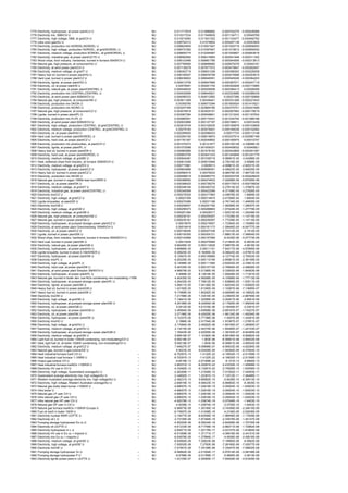 1775   Electricity, hydropower, at power plant/LU U                                   MJ    0.011717819     0.012886662    -0.000742275    -0.000426568
1776   Electricity mix, SBB/CH U                                                      MJ    0.010317234     0.011949635    -0.001134711     -0.00049769
1777   Electricity, high voltage, SBB, at grid/CH U                                   MJ    0.010215083     0.011831322    -0.001123477    -0.000492762
1778   coke oven gas/AU U                                                             MJ    0.009752312       0.01078854   -0.000497138     -0.00053909
1779   Electricity, production mix NORDEL/NORDEL U                                    MJ    0.008824655     0.010501927    -0.001020719    -0.000656553
1780   Electricity, high voltage, production NORDEL, at grid/NORDEL U                 MJ    0.008737282     0.010397947    -0.001010613    -0.000650052
1781   Electricity, medium voltage, production NORDEL, at grid/NORDEL U               MJ    0.008650774     0.010294997    -0.001000607    -0.000643616
1782   Electricity, industrial gas, at power plant/UCTE U                             MJ    0.008562692     0.009415993    -0.000541949    -0.000311352
1783   Wood chips, from industry, hardwood, burned in furnace 50kW/CH U               MJ    0.008103466     0.008961785    -0.000544506    -0.000313813
1784   Natural gas, high pressure, at consumer/HU U                                   MJ    0.007769594     0.008896682    -0.000675278     -0.00045181
1785   Electricity, at wind power plant/CH U                                          MJ    0.007138278     0.007877072    -0.000475847    -0.000262947
1786   Electricity, medium voltage, at grid/IT U                                      MJ    0.006302716     0.006931226    -0.000399302    -0.000229208
1787   Heavy fuel oil, burned in power plant/HU U                                     MJ    0.006160007     0.006939189    -0.000475568    -0.000303615
1788   Hard coal, burned in power plant/CZ U                                          MJ    0.006036822     0.006946551    -0.000545526    -0.000364203
1789   Electricity, lignite, at power plant/HU U                                      MJ    0.005013708     0.005647895    -0.000387071    -0.000247116
1790   Electricity, oil, at power plant/SI U                                          MJ      0.00478491    0.005261704    -0.000302828    -0.000173965
1791   Electricity, natural gas, at power plant/CENTREL U                             MJ    0.004549535     0.005209508    -0.000395413     -0.00026456
1792   Electricity, production mix CENTREL/CENTREL U                                  MJ    0.004532696     0.008945621    -0.002323686    -0.002089239
1793   Electricity, at wind power plant 600kW/CH U                                    MJ    0.004090233     0.004513562     -0.00027266    -0.000150668
1794   Natural gas, high pressure, at consumer/SK U                                   MJ    0.003811499       0.00436441   -0.000331268    -0.000221643
1795   Electricity, production mix DK/DK U                                            MJ      0.00355785    0.006573394    -0.001600524    -0.001415021
1796   Electricity, production mix NO/NO U                                            MJ    0.003247399     0.003864785    -0.000375701    -0.000241685
1797   Natural gas, high pressure, at consumer/CZ U                                   MJ    0.003078518     0.003525101    -0.000267563    -0.000179019
1798   Lignite, burned in power plant/PL U                                            MJ    0.003067364     0.005548641    -0.001313343    -0.001167934
1799   Electricity, production mix PL/PL U                                            MJ    0.002860551     0.005174531    -0.001224792    -0.001089188
1800   Electricity, at wind power plant 800kW/CH U                                    MJ    0.002833896     0.003127197    -0.000188911     -0.00010439
1801   Electricity, high voltage, production CENTREL, at grid/CENTREL U               MJ    0.002819749     0.003109235    -0.000185878    -0.000103608
1802   Electricity, medium voltage, production CENTREL, at grid/CENTREL U             MJ      0.00279183    0.003078451    -0.000184038    -0.000102582
1803   Electricity, oil, at power plant/HU U                                          MJ    0.002295655     0.002586033     -0.00017723    -0.000113148
1804   Hard coal, burned in power plant/NORDEL U                                      MJ    0.002294192     0.008518874    -0.003237514    -0.002987168
1805   Electricity, hard coal, at power plant/CZ U                                    MJ    0.001781357     0.002049802    -0.000160975     -0.00010747
1806   Electricity, production mix photovoltaic, at plant/CH U                        MJ    0.001075272       0.00121877   -0.000100128    -4.33699E-05
1807   Electricity, lignite, at power plant/PL U                                      MJ    0.001072088     0.001939331    -0.000459032     -0.00040821
1808   Heavy fuel oil, burned in power plant/DK U                                     MJ    0.000983889     0.001818193    -0.000442808    -0.000391497
1809   Electricity, hard coal, at power plant/NORDEL U                                MJ    0.000953706     0.003541333    -0.001345849    -0.001241779
1810   Electricity, medium voltage, at grid/BE U                                      MJ    0.000942481     0.001036718    -5.98081E-05    -3.44288E-05
1811   Heat, softwood chips from industry, at furnace 300kW/CH U                      MJ    0.000814356     0.000910946    -5.70016E-05      -3.9588E-05
1812   Electricity, medium voltage, at grid/ES U                                      MJ    0.000773961        0.0008513   -4.90861E-05    -2.82531E-05
1813   Electricity, hydropower, at power plant/CZ U                                   MJ    0.000604896     0.000696051    -5.46623E-05    -3.64935E-05
1814   Heavy fuel oil, burned in power plant/CZ U                                     MJ    0.000580416       0.00076024   -9.98478E-05    -7.99772E-05
1815   Electricity, production mix SK/SK U                                            MJ    0.000499018     0.000980772    -0.000253728    -0.000228025
1816   Natural gas, burned in cogen 1MWe lean burn/RER U                              MJ    0.000398552     0.000474633    -7.02056E-05    -5.87555E-06
1817   Electricity, oil, at power plant/DK U                                          MJ    0.000398425     0.000736276    -0.000179315    -0.000158536
1818   Electricity, medium voltage, at grid/AT U                                      MJ    0.000348194     0.000383722    -2.27613E-05    -1.27667E-05
1819   Electricity, industrial gas, at power plant/CENTREL U                          MJ    0.000345599     0.000422099    -4.37168E-05    -3.27826E-05
1820   Electricity mix/CZ U                                                           MJ    0.000276326     0.000317963    -2.49678E-05      -1.6669E-05
1821   Electricity, high voltage, at grid/CZ U                                        MJ      0.00027359    0.000314815    -2.47206E-05      -1.6504E-05
1822   Lignite briquettes, at plant/DE U                                              MJ    0.000270286       0.00031196   -2.76134E-05    -1.40605E-05
1823   Electricity mix/GB U                                                           MJ    0.000258937     0.000291782    -1.99398E-05    -1.29057E-05
1824   Electricity, high voltage, at grid/GB U                                        MJ    0.000256373     0.000288893    -1.97424E-05    -1.27779E-05
1825   Electricity, medium voltage, at grid/GB U                                      MJ    0.000251294       0.00028317   -1.93512E-05    -1.25248E-05
1826   Natural gas, high pressure, at consumer/GB U                                   MJ    0.000230161     0.000259357    -1.77239E-05    -1.14715E-05
1827   Natural gas, burned in power plant/GB U                                        MJ    0.000230161     0.000259357    -1.77239E-05    -1.14715E-05
1828   Electricity, hydropower, at pumped storage power plant/CZ U                    MJ      0.00019076    0.000219507    -1.72384E-05    -1.15086E-05
1829   Electricity, at wind power plant Grenchenberg 150kW/CH U                       MJ      0.00016418    0.000181173    -1.09445E-05    -6.04777E-06
1830   Electricity, oil, at power plant/CZ U                                          MJ    0.000158295     0.000207338    -2.72312E-05      -2.1812E-05
1831   Lignite, burned in power plant/SK U                                            MJ    0.000155355     0.000305121    -7.88813E-05    -7.08854E-05
1832   Wood chips, from industry, hardwood, burned in furnace 300kW/CH U              MJ    0.000142568     0.000157569      -9.4235E-06   -5.57773E-06
1833   Hard coal, burned in power plant/SK U                                          MJ      0.00014209    0.000279069    -7.21462E-05      -6.4833E-05
1834   Electricity, natural gas, at power plant/GB U                                  MJ    9.99495E-05     0.000112628    -7.69675E-06      -4.9816E-06
1835   Electricity, hydropower, at power plant/HU U                                   MJ    9.89886E-05       0.00011151   -7.64217E-06    -4.87895E-06
1836   Lignite briquette, burned in stove 5-15kW/RER U                                MJ    8.28625E-05     9.16085E-05    -5.06643E-06    -3.67951E-06
1837   Electricity, hydropower, at power plant/SK U                                   MJ    8.12947E-05     0.000159665    -4.12774E-05    -3.70933E-05
1838   Electricity mix/PL U                                                           MJ    6.20229E-05     0.000112195    -2.65561E-05    -2.36159E-05
1839   Electricity, high voltage, at grid/PL U                                        MJ    6.14088E-05     0.000111084    -2.62932E-05    -2.33821E-05
1840   Electricity, hard coal, at power plant/SK U                                    MJ    5.45335E-05     0.000107105    -2.76894E-05    -2.48826E-05
1841   Electricity, at wind power plant Simplon 30kW/CH U                             MJ    4.99679E-05     5.51395E-05    -3.33093E-06    -1.84063E-06
1842   Electricity, hydropower, at power plant/PL U                                   MJ      4.4989E-05    8.13819E-05    -1.92628E-05    -1.71301E-05
1843   Natural gas, burned in boiler atm. low-NOx condensing non-modulating <100kW    MJ    4.40435E-05     4.99266E-05    -4.10598E-06    -1.77713E-06
1844   Electricity, hydropower, at pumped storage power plant/PL U                    MJ    4.29432E-05     7.76812E-05    -1.83869E-05    -1.63511E-05
1845   Electricity, lignite, at power plant/SK U                                      MJ    3.58511E-05     7.04126E-05    -1.82034E-05    -1.63582E-05
1846   Heavy fuel oil, burned in power plant/GB U                                     MJ    1.43192E-05     1.61355E-05    -1.10267E-06    -7.13685E-07
1847   Heavy fuel oil, burned in power plant/SK U                                     MJ    9.17968E-06     1.80292E-05    -4.66099E-06    -4.18852E-06
1848   Electricity mix/SK U                                                           MJ    7.21788E-06     1.33416E-05    -3.23605E-06    -2.88769E-06
1849   Electricity, high voltage, at grid/SK U                                        MJ    7.14641E-06     1.32095E-05    -3.20401E-06      -2.8591E-06
1850   Electricity, hydropower, at pumped storage power plant/SK U                    MJ    4.29196E-06     8.42955E-06    -2.17925E-06    -1.95834E-06
1851   Electricity, oil, at power plant/GB U                                          MJ      4.0912E-06    4.61016E-06    -3.15049E-07      -2.0391E-07
1852   Electricity, hydropower, at power plant/GB U                                   MJ    3.49564E-06     3.93906E-06    -2.69187E-07    -1.74227E-07
1853   Electricity, oil, at power plant/SK U                                          MJ    3.27196E-06     6.42625E-06    -1.66134E-06    -1.49294E-06
1854   Electricity, hydropower, at power plant/DK U                                   MJ    3.12337E-06     5.77188E-06      -1.4057E-06   -1.24281E-06
1855   Electricity mix/HU U                                                           MJ      2.1986E-06    2.51754E-06    -1.91087E-07    -1.27851E-07
1856   Electricity, high voltage, at grid/HU U                                        MJ    2.17684E-06     2.49262E-06    -1.89195E-07    -1.26585E-07
1857   Electricity, medium voltage, at grid/HU U                                      MJ    2.13415E-06     2.44374E-06    -1.85485E-07    -1.24103E-07
1858   Electricity, hydropower, at pumped storage power plant/GB U                    MJ    1.79443E-06     2.02205E-06    -1.38183E-07    -8.94365E-08
1859   Electricity, medium voltage, at grid/SK U                                      MJ    9.98918E-07     1.14382E-06    -8.68188E-08    -5.80882E-08
1860   Light fuel oil, burned in boiler 100kW condensing, non-modulating/CH U         MJ    9.58218E-07        1.063E-06   -6.56901E-08    -3.90932E-08
1861   Heat, light fuel oil, at boiler 100kW condensing, non-modulating/CH U          MJ    9.58218E-07        1.063E-06   -6.56901E-08    -3.90932E-08
1862   Electricity, medium voltage, at grid/CZ U                                      MJ    7.94627E-07     9.09899E-07    -6.90633E-08    -4.62084E-08
1863   Natural gas, burned in gas turbine/DE U                                        MJ      6.5023E-09    9.02409E-09    -1.58394E-09    -9.37854E-10
1864   Heat industrial furnace lowS CH U                                         --   MJ   -6.70291E-13      -1.4122E-22   -4.18932E-13    -2.51359E-13
1865   Heat industrial coal furnace 1-10MW U                                     --   MJ   -6.70291E-13      -1.4122E-22   -4.18932E-13    -2.51359E-13
1866   Output gas turbine CH U                                                   --   MJ     -9.8416E-13   -2.07348E-22       -6.151E-13     -3.6906E-13
1867   Heat industrial furnace lowNOx >100KW U                                   --   MJ   -3.89331E-12    -8.20261E-22    -2.43332E-12    -1.45999E-12
1868   Electricity HV use in CH U                                                --   MJ   -4.33482E-12    -9.13281E-22    -2.70926E-12    -1.62556E-12
1869   Electricity, high voltage, Queensland averageAU U                         -    MJ   -2.26269E-11     1.21938E-10    -7.01052E-11    -7.44593E-11
1870   Queensland average electricity mix, high voltage/AU U                     -    MJ   -2.34692E-11     1.22381E-10    -7.12012E-11    -7.46488E-11
1871   Western Australian average electricity mix, high voltage/AU U             --   MJ   -2.48231E-10     9.66962E-10      -5.8428E-10   -6.30913E-10
1872   Electricity, high voltage, Western Australian average/AU U                -    MJ   -2.65819E-10     9.59423E-10    -5.86892E-10      -6.3835E-10
1873   Natural gas boiler blast burner <100KW U                                  --   MJ   -4.88007E-10    -1.02816E-19    -3.05004E-10    -1.83003E-10
1874   Infra boiler U                                                            -    MJ   -4.88007E-10    -1.02816E-19    -3.05004E-10    -1.83003E-10
1875   Natural gas LP user CH U                                                  --   MJ   -4.88007E-10    -1.02816E-19    -3.05004E-10    -1.83003E-10
1876   Infra natural gas LP user CH U                                            -    MJ   -4.88007E-10    -1.02816E-19    -3.05004E-10    -1.83003E-10
1877   Infra natural gas HP user CH U                                            -    MJ   -4.92078E-10    -1.03674E-19    -3.07549E-10      -1.8453E-10
1878   Natural gas HP user in CH U                                               --   MJ     -4.9208E-10   -1.03674E-19      -3.0755E-10     -1.8453E-10
1879   Natural gas furnace lowNOx >100KW Europe U                                --   MJ   -5.98973E-09    -1.26195E-18    -3.74358E-09    -2.24615E-09
1880   Fuel oil lowS in boiler 10kW U                                            --   MJ   -6.73697E-09    -1.41938E-18      -4.2106E-09   -2.52636E-09
1881   Electricity nuclear BWR UCPTE U                                           --   MJ   -3.14477E-08    -6.62556E-18    -1.96548E-08    -1.17929E-08
1882   Electricity oil L U                                                       --   MJ   -3.73726E-08    -7.87384E-18    -2.33579E-08    -1.40147E-08
1883   Pumping storage hydropower Ex-Ju U                                        --   MJ   -4.55293E-08    -9.59234E-18    -2.84558E-08    -1.70735E-08
1884   Electricity oil UCPTE U                                                   --   MJ   -4.61233E-08    -9.71748E-18    -2.88271E-08    -1.72962E-08
1885   Electricity hydropower in L U                                             --   MJ   -4.84971E-08    -1.02176E-17    -3.03107E-08    -1.81864E-08
1886   Electricity HV use in Ex-Ju + imports U                                   --   MJ   -6.51069E-08    -1.37171E-17    -4.06918E-08    -2.44151E-08
1887   Electricity mix Ex-Ju + imports U                                         --   MJ   -6.54976E-08    -1.37994E-17      -4.0936E-08   -2.45616E-08
1888   Electricity, medium voltage, at grid/SE U                                      MJ   -6.93992E-08     7.20623E-08    -7.18995E-08      -6.9562E-08
1889   Electricity, high voltage, at grid/SE U                                        MJ   -7.00932E-08       7.2783E-08   -7.26185E-08    -7.02577E-08
1890   Electricity mix/SE U                                                           MJ   -7.07941E-08     7.35108E-08    -7.33447E-08    -7.09602E-08
1891   Pumping storage hydropower Gr U                                           --   MJ   -9.56662E-08    -2.01554E-17    -5.97914E-08    -3.58748E-08
1892   Pumping storage hydropower P U                                            --   MJ     -9.5768E-08   -2.01769E-17      -5.9855E-08     -3.5913E-08
1893   Electricity lignite power plant in UCPTE U                                --   MJ   -1.23105E-07    -2.59365E-17    -7.69409E-08    -4.61645E-08
 