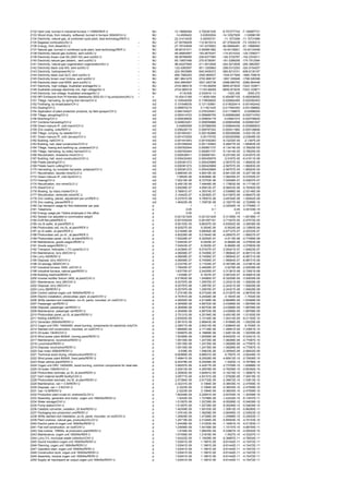 2132   Hard coal, burned in industrial furnace 1-10MW/RER U                            MJ   -12.19889394     3.705381535   -8.757277742     -7.146997731
2133   Wood chips, from industry, softwood, burned in furnace 300kW/CH U               MJ    -14.4929402      0.63930004   -14.10527829      -1.02696195
2134   Electricity, natural gas, at combined cycle plant, best technology/RER U        MJ   -22.31414035      0.00050721    -11.1573306     -11.15731696
2135   Bagasse combustion/AU U                                                    --   MJ   -27.55706409     112.9415314   -67.37824239     -73.12035313
2136   Energy, from diesel/AU U                                                   -    MJ   -27.76743848     147.4376922   -84.06846481     -91.13666583
2137   Natural gas, burned in combined cycle plant, best technology/RER U              MJ   -38.80181071     0.000881982   -19.40135821     -19.40133448
2138   Electrictiy natural gas (turbine), sent out/AU U                           -    MJ   -46.58954567     193.0675247   -114.9314332     -124.7256371
2139   Electrictiy brown coal SA (2001-02) sent out/AU U                          -    MJ   -56.06766955     236.6377083   -140.3720767     -152.3333011
2140   Electrictiy natural gas (steam) , sent out/AU U                            -    MJ   -65.10657486     270.6736091   -161.0289256     -174.7512584
2141   Electricity, natural gas cogeneration cogeneration/AU U                    -    MJ   -98.44227846     411.4912648   -244.5472836     -265.3862597
2142   Electrictiy black coal WA, sent out/AU U                                   -    MJ   -122.4265597     501.1200863   -299.0312253     -324.5154207
2143   Electricity, hydropower/AU U                                               --   MJ   -224.3933886     945.0406372   -560.8210101     -608.6130157
2144   Electrictiy black coal QLD, sent out/AU U                                  -    MJ   -606.7580283     2593.869537   -1534.917949     -1665.709616
2145   Electrictiy brown coal Victoria, sent out/AU U                             -    MJ   -661.9641476     2793.868197   -1657.305946     -1798.526399
2146   Electrictiy black coal NSW, sent out/AU U                                  -    MJ   -834.2664597     3521.083738   -2088.685752     -2266.664446
2147   Electricity, high voltage, Australian average/AU U                         -    MJ   -2724.985318     11153.99209   -6655.873535     -7223.103871
2148   Australian average electricity mix, high voltage/AU U                      --   MJ   -2724.985318     11153.99209   -6655.873535     -7223.103871
2149   Electricity, low voltage, Australian average/AU U                          --   MJ       -3118.608   -2.53491E-13       -1023.336        -2095.272
2150   NPI Emissions from Pt Kembla Steelworks 2002-03 (1 kg production)/AU U     --   n     10.45412168     11.40061484   -0.454087105     -0.492406055
2151   Tillage, harrowing, by spring tine harrow/CH U                                  m2    0.150040058     0.178936825   -0.026804365     -0.002092403
2152   Fertilising, by broadcaster/CH U                                                m2    0.101648035     0.121130891   -0.018020414     -0.001462442
2153   Sowing/CH U                                                                     m2    0.099970215      0.11921425   -0.017845353     -0.001398682
2154   Application of plant protection products, by field sprayer/CH U                 m2    0.064154527     0.076325451   -0.011188875      -0.00098205
2155   Tillage, ploughing/CH U                                                         m2    0.050314723     0.059985755   -0.008960269     -0.000710763
2156   Mulching/CH U                                                                   m2    0.050036605     0.059654179    -0.00891074     -0.000706835
2157   Combine harvesting/CH U                                                         m2    0.049933451     0.059559886   -0.008934598     -0.000691837
2158   Green manure IP, until march/CH U                                               m2     0.04855599     0.057888359   -0.008646436     -0.000685933
2159   Zinc coating, coils/RER U                                                       m2    0.008226715     0.008767242   -0.000411882     -0.000128646
2160   Tillage, currying, by weeder/CH U                                               m2    0.001854301     0.002182888   -0.000289266     -3.93212E-05
2161   Green manure IP, until January/CH U                                             m2    0.001473029      0.00175702   -0.000263596     -2.03949E-05
2162   Building, hall/CH/I U                                                           m2    0.001441643     0.001530263   -6.72232E-05       -2.1397E-05
2163   Building, hall, steel construction/CH/I U                                       m2    0.001059049     0.001130683   -5.46877E-05     -1.69463E-05
2164   Tillage, hoeing and earthing-up, potatoes/CH U                                  m2    0.000762544     0.000851737   -5.13414E-05     -3.78525E-05
2165   Tillage, harrowing, by rotary harrow/CH U                                       m2    0.000762544     0.000851737   -5.13414E-05     -3.78525E-05
2166   Recultivation, limestone mine/CH U                                              m2    0.000536911     0.000687451   -9.23735E-05     -5.81657E-05
2167   Building, hall, wood construction/CH/I U                                        m2    0.000432493     0.000459079     -2.0167E-05    -6.41911E-06
2168   Potato planting/CH U                                                            m2    0.000381272     0.000425869   -2.56707E-05     -1.89263E-05
2169   Potato haulm cutting/CH U                                                       m2    0.000381272     0.000425869   -2.56707E-05     -1.89263E-05
2170   Harvesting, by complete harvester, potatoes/CH U                                m2    0.000381272     0.000425869   -2.56707E-05     -1.89263E-05
2171   Recultivation, bauxite mine/GLO U                                               m2    3.68834E-05     4.89319E-05   -6.84133E-06     -5.20719E-06
2172   Green manure IP, until April/CH U                                               m2     7.5852E-06     8.80069E-06   -7.08435E-07     -5.07052E-07
2173   Hoeing/CH U                                                                     m2    7.52215E-06     8.72753E-06   -7.02546E-07     -5.02837E-07
2174   Recultivation, iron mine/GLO U                                                  m2    5.40613E-06     7.49448E-06   -1.17663E-06     -9.11719E-07
2175   Shed/CH/I U                                                                     m2    3.94206E-07     4.65812E-07   -6.58423E-08     -5.76382E-09
2176   Mowing, by rotary mower/CH U                                                    m2    3.78691E-07     4.39374E-07   -3.53686E-08     -2.53146E-08
2177   Recultivation, bentonite mine/DE U                                              m2    3.15442E-07     4.28392E-07   -6.41087E-08     -4.88407E-08
2178   Zinc coating, pieces, adjustment per um/RER U                                   m2    5.23791E-08     5.78001E-08   -3.49164E-09     -1.92942E-09
2179   Zinc coating, pieces/RER U                                                      m2    1.46423E-08     1.70973E-08   -2.18277E-09     -2.72268E-10
2180   Car transport usage for Non-teleworker per year                                 p                1              1   -2.22045E-16     -2.77556E-17
2181   Telephone                                                                       p             0.05            0.1            -0.05    4.35103E-15
2182   Energy usage per Telstra employee in the office                                 p             0.05              1             -0.5            -0.45
2183   Swisse Car adjusted to commodore weight                                         p     0.021321429     0.021321429   -5.31306E-18     -1.65188E-17
2184   EUR-flat pallet/RER U                                                           p     0.001535249     0.001597161   -3.71547E-05     -2.47572E-05
2185   mc-Si wafer, at plant/RER U                                                     p     8.95153E-05     9.86307E-05   -5.83002E-06     -3.28538E-06
2186   Photovoltaic cell, mc-Si, at plant/RER U                                        p     8.52527E-05      9.3934E-05     -5.5524E-06    -3.12893E-06
2187   pc-Si wafer, at plant/RER U                                                     p     5.01646E-06     5.68592E-06   -4.67127E-07     -2.02333E-07
2188   Photovoltaic cell, pc-Si , at plant/RER U                                       p     4.60226E-06     5.21644E-06   -4.28557E-07     -1.85627E-07
2189   Photovoltaic panel, mc-Si, at plant/RER/I U                                     p     7.55228E-07     8.32052E-07     -4.9115E-08    -2.77089E-08
2190   Maintenance, goods wagon/RER/I U                                                p     7.04543E-07      8.0525E-07     -6.9908E-08    -3.07993E-08
2191   Goods wagon/RER/I U                                                             p     7.04543E-07      8.0525E-07     -6.9908E-08    -3.07993E-08
2192   Transport, helicopter, LTO cycle/GLO U                                          p     4.42384E-07     8.07427E-07   -2.00421E-07     -1.64623E-07
2193   Maintenance, lorry 40t/CH/I U                                                   p     4.06658E-07     6.74595E-07   -1.99064E-07     -6.88731E-08
2194   Lorry 40t/RER/I U                                                               p     4.06658E-07     6.74595E-07   -1.99064E-07     -6.88731E-08
2195   Disposal, lorry 40t/CH/I U                                                      p     4.06658E-07     6.74595E-07   -1.99064E-07     -6.88731E-08
2196   Oil storage 3000l/CH/I U                                                        p     2.23375E-07     3.11534E-07   -5.39728E-08     -3.41861E-08
2197   Industrial furnace 1MW, oil/CH/I U                                              p     1.79045E-07     2.44626E-07     -3.6278E-08    -2.93028E-08
2198   Industrial furnace, natural gas/RER/I U                                         p     1.63775E-07     2.24205E-07   -3.31381E-08     -2.72921E-08
2199   Building machine/RER/I U                                                        p      1.6358E-07      6.1637E-07   -3.58722E-07     -9.40681E-08
2200   Inverse rectifier Solcon 3400, at plant/CH/I U                                  p     9.51562E-08     1.04985E-07   -6.32059E-09     -3.50839E-09
2201   Maintenance, lorry 28t/CH/I U                                                   p     9.20797E-08     1.29575E-07   -2.24321E-08     -1.50629E-08
2202   Disposal, lorry 28t/CH/I U                                                      p     9.20797E-08     1.29575E-07   -2.24321E-08     -1.50629E-08
2203   Lorry 28t/RER/I U                                                               p     9.20797E-08     1.29575E-07   -2.24321E-08     -1.50629E-08
2204   Control cabinet cogen unit 160kWe/RER/I U                                       p     7.27518E-08     8.07324E-08   -5.01297E-09     -2.96763E-09
2205   Electric installation, photovoltaic plant, at plant/CH/I U                      p     4.75781E-08     5.24926E-08     -3.1603E-09      -1.7542E-09
2206   3kWp slanted-roof installation, mc-Si, panel, mounted, on roof/CH/I U           p     4.46202E-08     4.91399E-08   -2.88486E-09     -1.63489E-09
2207   Passenger car/RER/I U                                                           p     4.36469E-08     4.89753E-08   -3.43068E-09     -1.89768E-09
2208   Disposal, passenger car/RER/I U                                                 p     4.36469E-08     4.89753E-08   -3.43068E-09     -1.89768E-09
2209   Maintenance, passenger car/RER/I U                                              p     4.36469E-08     4.89753E-08   -3.43068E-09     -1.89768E-09
2210   Photovoltaic panel, pc-Si, at plant/RER/I U                                     p     3.75131E-08     4.25194E-08   -3.49318E-09     -1.51305E-09
2211   Rolling mill/RER/I U                                                            p     2.93502E-08     3.12145E-08   -1.04314E-09     -8.21183E-10
2212   Generator 200kWe/RER/I U                                                        p     2.58151E-08     2.86843E-08   -1.81698E-09     -1.05229E-09
2213   Cogen unit ORC 1400kWth, wood burning, components for electricity only/CH/      p     2.39071E-08     2.65214E-08   -1.63894E-09       -9.7536E-10
2214   Slanted-roof construction, mounted, on roof/CH/I U                              p     1.96995E-08     2.17128E-08   -1.28951E-09     -7.23851E-10
2215   Oil boiler 10kW/CH/I U                                                          p     1.55997E-08     4.18869E-08   -1.62613E-08     -1.00259E-08
2216   Wind power plant 800kW, moving parts/RER/I U                                    p     1.50389E-08     1.65569E-08   -9.64525E-10     -5.53421E-10
2217   Maintenance, locomotive/RER/I U                                                 p     1.09135E-08     1.24735E-08   -1.08289E-09     -4.77087E-10
2218   Locomotive/RER/I U                                                              p     1.09135E-08     1.24735E-08   -1.08289E-09     -4.77087E-10
2219   Disposal, locomotive/RER/I U                                                    p     1.09135E-08     1.24735E-08   -1.08289E-09     -4.77087E-10
2220   Gas motor 206kW/RER/I U                                                         p        9.938E-09    1.59633E-08   -3.35594E-09     -2.66932E-09
2221   Technical wood drying, infrastructure/RER/I U                                   p     8.90989E-09     9.86831E-09     -5.7597E-10    -3.82448E-10
2222   Wind power plant 800kW, fixed parts/RER/I U                                     p     7.49841E-09     8.25526E-09   -4.80912E-10     -2.75936E-10
2223   Road vehicle plant/RER/I U                                                      p     6.20478E-09     6.20499E-09     -1.5263E-13    -4.76796E-14
2224   Cogen unit ORC 1400kWth, wood burning, common components for heat+elec          p     3.99257E-09     4.42917E-09   -2.73709E-10     -1.62888E-10
2225   Oil boiler 100kW/CH/I U                                                         p     3.52913E-09     4.26578E-09   -4.76258E-10     -2.60392E-10
2226   Photovoltaic laminate, pc-Si, at plant/RER/I U                                  p     3.39583E-09     3.84901E-09   -3.16216E-10     -1.36967E-10
2227   Inert material landfill facility/CH/I U                                         p     3.09771E-09     4.93151E-09   -1.07828E-09     -7.55518E-10
2228   Photovoltaic laminate, mc-Si, at plant/RER/I U                                  p     2.57384E-09     2.91733E-09   -2.39673E-10     -1.03813E-10
2229   Maintenance, van < 3.5t/RER/I U                                                 p     2.32231E-09      3.1084E-09   -5.38535E-10     -2.47559E-10
2230   Disposal, van < 3.5t/CH/I U                                                     p      2.3223E-09      3.1084E-09   -5.38535E-10     -2.47559E-10
2231   Van <3.5t/RER/I U                                                               p      2.3223E-09      3.1084E-09   -5.38535E-10     -2.47559E-10
2232   Production plant crude oil, onshore/GLO/I U                                     p     1.80249E-09     2.22651E-09   -2.93705E-10     -1.30308E-10
2233   Assembly, generator and motor, cogen unit 160kWe/RER/I U                        p      1.5242E-09     1.72788E-09   -1.42232E-10     -6.14537E-11
2234   Water storage/CH/I U                                                            p     1.51267E-09     1.52726E-09   -9.05299E-12     -5.54639E-12
2235   Pump station/CH/I U                                                             p     1.51267E-09     1.52726E-09   -9.05299E-12     -5.54639E-12
2236   Catalytic converter, oxidation, 20 litre/RER/I U                                p     1.40359E-09     1.59103E-09   -1.30812E-10     -5.66285E-11
2237   Packaging box production unit/RER/I U                                           p     1.37614E-09     1.38208E-09   -3.90495E-12     -2.03923E-12
2238   3kWp slanted-roof installation, pc-Si, panel, mounted, on roof/CH/I U           p     1.29929E-09     1.47268E-09   -1.20988E-10     -5.24053E-11
2239   Plant onshore, natural gas, production/GLO/I U                                  p     1.25719E-09     2.31284E-09   -5.85554E-10     -4.70103E-10
2240   Electric parts of cogen unit 160kWe/RER/I U                                     p     1.24428E-09     1.41053E-09   -1.16081E-10     -5.01763E-11
2241   Flat roof construction, on roof/CH/I U                                          p     1.23656E-09     1.40159E-09   -1.15147E-10     -4.98754E-11
2242   Gas turbine, 10MWe, at production plant/RER/I U                                 p      1.0749E-09     1.98425E-09   -5.03807E-10     -4.05542E-10
2243   Maintenance, cogen unit 160kWe/RER U                                            p     1.07456E-09     1.21816E-09     -1.0027E-10    -4.33257E-11
2244   Lorry 21t, municipal waste collection/CH/I U                                    p     1.04322E-09     1.15459E-09   -6.36887E-11     -4.76834E-11
2245   Sound insulation cogen unit 160kWe/RER/I U                                      p     1.03041E-09      1.1681E-09   -9.61442E-11     -4.15472E-11
2246   Planning, cogen unit 160kWe/RER/I U                                             p     1.03041E-09      1.1681E-09   -9.61442E-11     -4.15472E-11
2247   Operation start, cogen unit 160kWe/RER/I U                                      p     1.03041E-09      1.1681E-09   -9.61442E-11     -4.15472E-11
2248   Construction work, cogen unit 160kWe/RER/I U                                    p     1.03041E-09      1.1681E-09   -9.61442E-11     -4.15472E-11
2249   Assembly, module cogen unit 160kWe/RER/I U                                      p     1.03041E-09      1.1681E-09   -9.61442E-11     -4.15472E-11
2250   Supply air input/spent air output cogen unit 160kWe/RER/I U                     p     1.03041E-09      1.1681E-09   -9.61442E-11     -4.15472E-11
 