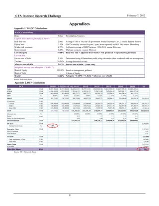CFA Institute Research Challenge February 7, 2012
11
Appendices
Appendix 1. WACC Calculations
Source: Indicated above
Appendix 2. DCF Calculations
Source: CFA University Team
Item Value Description, Sources
Risk-free rate 2.00% Average YTM of 10-year US government bonds for January 2012, source: Federal Reserve
Equity beta 1.024 GME's monthly returns for past 5 years were regressed on S&P 500, source: Bloomberg
Market risk premium 6.72% Arithmetic average of MRP between 1926-2010, source: Ibbotson
Size premium 1.20% Mid-cap company, source: Ibbotson
Cost of equity 10.08% Risk-free rate + adjusted beta*Market risk premium + Specific risk premium
Cost of debt
Pre-tax cost of debt 5.50% Determined using ADamodaran credit rating calculation sheet combined with our assumptions
Tax rate 34.30% Average historical tax rate
After-tax cost of debt 3.61% Pre-tax cost of debt * (1-tax rate)
Weighted average cost of capital ("WACC")
Share of Equity 100.00% Based on management guidance
Share of Debt - 1-Share of Equity
WACC 10.08% % Equity * CAPM + % Debt * After-tax cost of debt
WACC Calculations
Capital Asset Pricing Model ("CAPM")
DCF 2010H 1-3Q 2011H 4Q 2011E 2011E 2012F 2013F 2014F 2015F TV
Sales USD $9,473,700.00 $5,971,900.00 $3,605,812.91 $9,577,712.91 $9,829,232.08 $10,119,922.09 $10,457,970.44 $10,856,269.63
COGS USD 6,936,100.00 4,233,900.00 2,761,661.51 6,995,561.51 7,196,718.00 7,426,504.82 7,692,098.71 8,004,327.60
EBIT USD 662,600.00 267,400.00 402,375.71 669,775.71 601,082.35 533,398.01 464,246.64 461,171.91
EBIT % 6.99% 4.48% 11.16% 6.99% 6.12% 5.27% 4.44% 4.25%
EBIAT USD 433,771.61 176,333.65 264,378.66 440,072.29 394,937.71 350,466.11 305,030.60 303,010.36 310,585.62
Corrections USD
CAPEX USD -240,100.00 -162,800.00 -114,800.00 -277,600.00 -282,603.75 -289,103.64 -296,331.23 -304,035.84 -380,791.57
DD&A USD 176,800.00 142,100.00 51,076.22 193,176.22 235,631.03 277,713.75 322,977.08 371,503.97 380,791.57
Delta NWC USD -123,200.00 -58,900.00 -84,312.26 -143,212.26 -71,309.22 -75,274.20 -100,555.41 -66,305.81 -67,963.46
FCFF USD 247,271.61 96,733.65 116,342.61 212,436.25 276,655.77 263,802.01 231,121.04 304,172.68 242,622.16
Discount rate % 10.08% 10.08% 10.08% 10.08% 10.08% 10.08%
Period years 0.13 1.13 2.13 3.13 4.13
Factor for the whole period 0.99 0.90 0.82 0.74 0.67
Discounted FCFF USD 114,954.14 248,320.22 215,098.30 171,192.56 204,669.03
PV of TV USD 2,153,376
Terminal Growth rate % 2.5%
Enterprise Value USD 3,107,610
EBITDA multiple 4.03
Sales multiple 0.32
Net Debt USD (317,900)
Cash, equivalents, S-T inv USD 442,600
Total Debt USD 124,700
Equity Value USD 3,425,510
# of shares 136,424
Price Per Share USD 25.11$
 