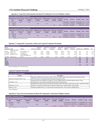 CFA Institute Research Challenge February 7, 2012
13
Appendix 6. Target Price Determination On Basis Of Trading Peers Forward Multipes Analysis
Source: GameStop, CFA University Team
Appendix 7. Comparable Transactions Analysis and Acquired Companies Description
Source: Bloomberg, CFA University Team
Acquired Companies Description
Source: Bloomberg
Appendix 8. Target Price Determination On Basis Of Comparable Tramsactions Multipes Analysis
Source: GameStop, CFA University Team
Target Companies Description
Company Description
Culture Convenience Club Co. Ltd.
Operations included sales and rental of videos, DVDs, CDs, books, game software and other entertainment content
TSUTAYA stores. Also operated online information distribution service
Soft Map Co. Ltd.
Operated retail stores specialized in computers, software, digital products and related supplies based in Tokyo
metropolitan area. Also traded second-hand products and an online business.
Warehouse Co. Ltd.
Provided leisure related services. Rental division operated 24-hour DVD and CD rental stores in Tokyo, Saitama and Chiba
Prefectures. Amusement Facilities division operated 12 game centers, karaoke facilities, and pool halls
Sumiya Co. Ltd. Operations included retail of A V software and consumer electronics. Also involved in selling furniture
Comparable Transactions Analysis
Date of
Acquisition Target Acquirer Deal Value
Announced
premium
Target's Net
Debt
TEV, Minority
Perspective
Target LTM
Revenue
Target LTM
EBITDA
Target LTM
Net income TEV/Revenue TEV/EBITDA P/E
2/3/2011
Culture Convenience
Club Co Ltd MM Holdings Co Ltd 1250.8 27.9% 383.412 1,285.24 1989.13 232.63 61.14 0.65 5.52 14.75
10/14/2009 Sofmap Co Ltd Bic Camera Inc 60.38 -6.54% 38.6688 103.00 1018.71 8.09 0.30 0.10 excl 215.14
5/14/2010 Warehouse Co Ltd Geo Holdings Corp 57.39 18.6% 25.8476 72.56 107.072 21.05 -18.21 0.68 3.45 n/a
11/5/2009 Sumiya Co Ltd
Culture Convenience Club
Co Ltd 5.16 6.58% 28.5277 33.35 103.335 -6.05 -18.45 0.32 n/a n/a
Min 0.10 3.45 Excl
Max 0.68 5.52 Excl
Average 0.44 4.49 Excl
Median 0.48 4.49 Excl
Standard
deviation 0.28 1.47 Excl
Comparable Transactions Valuation
GME Financial
data
Revenue average
multiple
Revenue median
multiple
EBITDA average
multiple
EBITDA median
multiple
P/E average
multiple
P/E median
multiple
TEV min TEV max Net debt P min P max
$ 9,664,658 0.44 0.48 4,222,632.93 4,681,802.74 -317,900.00 33.28$ 36.65$
$ 771,554 4.49 4.49 3,461,174.19 3,461,174.19 -317,900.00 27.70$ 27.70$
$ 402,977 Excluded Excluded Excluded Excluded Excluded Excluded Excluded
Forward Comparable Peers Valuation, FY2011
GME Financial
data
Revenue average
multiple
Revenue median
multiple
EBITDA average
multiple
EBITDA median
multiple
P/E average
multiple
P/E median
multiple
TEV min TEV max Net debt P min P max
$ 9,577,713 0.19 0.22 1,838,920.88 2,107,096.84 -317,900.00 15.81$ 17.78$
$ 862,952 3.68 3.17 2,735,557.63 3,175,663.11 -317,900.00 22.38$ 25.61$
$ 428,377 7.57 7.62 3,243,884.11 3,262,090.13 0.00 23.78$ 23.91$
Forward Comparable Peers Valuation, FY2012
GME Financial
data
Revenue average
multiple
Revenue median
multiple
EBITDA average
multiple
EBITDA median
multiple
P/E average
multiple
P/E median
multiple
TEV min TEV max Net debt P min P max
$ 9,829,232 0.18 0.20 1,788,920.24 1,965,846.42 -317,900.00 15.44$ 16.74$
$ 836,713 3.28 3.12 2,606,362.18 2,742,328.11 -317,900.00 21.44$ 22.43$
$ 394,938 7.90 7.02 2,772,462.74 3,119,218.05 0.00 20.32$ 22.86$
 
