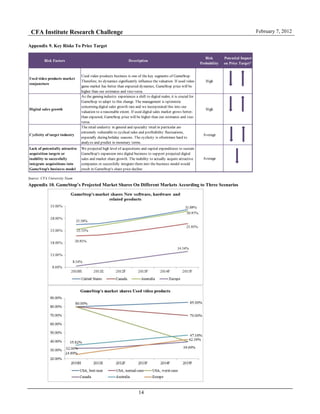 CFA Institute Research Challenge February 7, 2012
14
Appendix 9. Key Risks To Price Target
Source: CFA University Team
Appendix 10. GameStop’s Projected Market Shares On Different Markets According to Three Scenarios
Risk Factors Description
Risk
Probability
Potential Impact
on Price Target*
Used video products market
conjuncture
Used video products business is one of the key segments of GameStop.
Therefore, its dynamics significantly influence the valuation. If used video
game market has better than expected dynamics, GameStop price will be
higher than our estimates and vice-versa.
High
Digital sales growth
As the gaming industry experiences a shift to digital realm, it is crucial for
GameStop to adapt to this change. The management is optimistic
concerning digital sales growth rate and we incorporated this into our
valuation to a reasonable extent. If used digital sales market grows better-
than expected, GameStop price will be higher than our estimates and vice-
versa.
High
Cyclicity of target industry
The retail undustry in general and specialty retail in particular are
extremely vulnerable to cyclical sales and profitability fluctuations,
especially during holiday seasons. The cyclicity is oftentimes hard to
analyze and predict in monetary terms.
Average
Lack of potentially attractive
acquisition targets or
inability to succesfully
integrate acquisitions into
GameStop's business model
We projected high level of acquisitions and capital expenditures to sustain
GameStop's expansion into digital business to support projected digital
sales and market share growth. The inability to actually acquire attractive
companies or succesfully integrate them into the business model would
result in GameStop's share price decline
Average
 