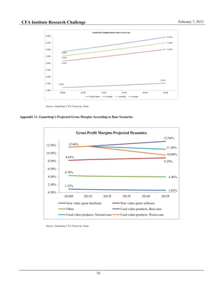 CFA Institute Research Challenge February 7, 2012
16
Source: GameStop, CFA University Team
Appendix 11. GameStop’s Projected Gross Margins According to Base Scenarios
Source: GameStop, CFA University Team
1.32%
1.02%
8.65%
9.29%
4.78%
4.46%
12.04%
13.50%
11.50%
10.00%
0.50%
2.50%
4.50%
6.50%
8.50%
10.50%
12.50%
2010H 2011E 2012F 2013F 2014F 2015F
Gross Profit Margins Projected Dynamics
New video game hardware New video game software
Other Used video products, Best-case
Used video products, Normal-case Used video products, Worst-case
 