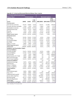 CFA Institute Research Challenge February 7, 2012
18
Appendix 13. Vertical and Horizontal Historical Balance Sheet Analysis
Source: GameStop, CFA University Team
1.1. Vertical and horizontal analysis
Balance Sheet
Assets 2009H 2010H
1-3Q
2011H 2008-2009H 2009-2010H
1-3Q
2010H - 1-
3Q 2011H
Current assets
Cash and near cash items 18.27% 14.04% 8.15% 56.61% -21.49% 144.45%
Accounts and notes receivables 1.29% 1.29% 1.07% -3.00% 2.34% -1.27%
Merchandise inventories 21.26% 24.83% 32.73% -2.06% 19.35% -8.45%
Deferred income taxes 0.43% 0.57% 0.56% -10.23% 35.85% 39.40%
Prepaids 1.20% 1.49% 2.08% 0.51% 27.44% 37.24%
Other CA 0.48% 0.33% 0.26% 53.79% -30.38% 1.30%
Total Current Assets 42.93% 42.55% 44.84% 17.01% 1.29% 5.92%
Long-term assets
Goodwill 39.28% 39.42% 37.92% 4.53% 2.56% 2.78%
Gross PP&E 25.14% 28.02% 27.69% 14.85% 13.88% 9.41%
Accumulated DD&A 13.36% 15.90% 16.59% 23.55% 21.67% 17.24%
Net PP&E 11.79% 12.12% 11.10% 6.36% 5.07% -0.52%
Other L-T Assets 6.00% 5.90% 6.14% 4.98% 0.54% 9.53%
Total Long-term assets 57.07% 57.45% 55.16% 4.95% 2.86% 2.80%
Total assets 100.00% 100.00% 100.00% 9.81% 2.19% 4.17%
Liabilities and Shareholders' Equity
Current liabilities
Accounts payables 19.41% 20.30% 26.95% -8.23% 6.90% -3.32%
Accrued liabilities 12.76% 12.97% 13.07% 22.80% 3.94% 25.79%
Taxes payable 1.25% 1.24% 0.00% n/a 1.29% -100.00%
Current portion of L-T debt 0.00% 0.00% 2.30% n/a n/a 100.00%
Short-term borrowings 0.00% 0.00% 0.00% n/a n/a n/a
Total Current Liabilities 33.41% 34.52% 42.31% 5.95% 5.56% 10.58%
Long-term liabilities n/a n/a n/a
Long-term borrowings 9.03% 4.92% 0.00% -18.03% -44.33% -100.00%
Deferred taxes 0.51% 1.48% 1.23% n/a 193.73% 273.28%
Other L-T liabilities 2.09% 1.90% 1.94% -0.66% -7.32% 5.20%
Total L-T Liabilities 11.64% 8.30% 3.17% -11.32% -27.14% -53.04%
Total Liabilities 45.05% 42.81% 45.49% 0.88% -2.88% 1.03%
Equity
Total preferred equity 0.00% 0.00% 0.00% n/a n/a n/a
Class A CS 0.00% 0.00% 0.00% 21.95% -50.00% -99.99%
Additional paid-in-capital 24.43% 18.34% 14.03% -7.42% -23.26% 354.59%
Accum other comprh inc 2.31% 3.21% 4.23% -503.50% 41.67% -85.33%
Retained earnings 28.21% 35.66% 36.28% 36.97% 29.19% -28.86%
Noncontrolling interest 0.00% -0.03% -0.03% n/a 600.00% 14.12%
Total equity 54.95% 57.19% 54.51% 18.41% 6.35% 6.94%
Total liabilities and Equity 100.00% 100.00% 100.00% 9.81% 2.19% 4.17%
Vertical analysis Horizontal analysis
 