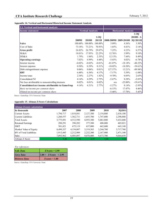 CFA Institute Research Challenge February 7, 2012
19
Appendix 14. Vertical and Horizontal Historical Income Statement Analysis
Source: GameStop, CFA University Team
Appendix 15. Altman Z-Score Calculations
Source: GameStop, CFA University Team
2.1. Vertical and horizontal analysis
Income statement
2009H 2010H
1-3Q
2011H 2008-2009H 2009-2010H
1-3Q
2010H - 1-
3Q 2011H
Sales 100.00% 100.00% 100.00% 3.09% 4.36% 3.30%
Cost of Sales 73.18% 73.21% 70.93% 1.65% 4.41% 2.14%
Gross profit 26.82% 26.79% 29.07% 7.25% 4.23% 6.27%
SG&A 18.01% 17.95% 22.25% 12.76% 3.99% 9.10%
DD&A 1.79% 1.84% 2.35% 12.13% 7.44% 8.49%
Operating earnings 7.02% 6.99% 4.48% -5.65% 4.02% -6.78%
Interest income -0.02% -0.02% -0.01% -81.07% -18.18% -48.22%
Interest expense 0.50% 0.39% 0.31% -10.02% -18.50% -39.61%
Debt extinguishment expense 0.06% 0.06% 0.01% 127.37% 13.21% -89.94%
EBT 6.48% 6.56% 4.17% -7.17% 5.59% -1.04%
Income taxes 2.34% 2.27% 1.42% -9.70% 0.85% 2.63%
Consolidated NI 4.14% 4.29% 2.75% -5.67% 8.28% -2.83%
Net loss attributable to noncontrolling interests 0.02% 0.01% 0.02% n/a -25.00% -19.61%
Consolidated net income attributable to GameStop 4.16% 4.31% 2.77% -5.27% 8.14% -2.95%
Basic net income per common share -6.15% 17.47% 4.46%
Diluted net income per common share -5.46% 17.78% 5.45%
Vertical Analysis Horizontal Analysis
Altman Z-score calculation
In thousands 2007 2008 2009 2010 3Q2011
Current Assets 1,794,717 1,818,041 2,127,300 2,154,800 2,436,100
Current Liabilities 1,260,557 1,562,711 1,655,700 1,747,800 2,298,800
Total Assets 3,775,891 4,512,590 4,955,300 5,063,800 5,432,600
Retained Earnings 288,291 398,282 377,300 408,000 403,021
EBIT 501,421 675,119 637,000 662,600 643,148
Market Value of Equity 8,499,357 4,154,887 3,319,383 3,244,780 3,717,780
BV of Total Liabilities 1,913,445 2,212,909 2,232,300 2,167,900 2,471,100
Sales 7,093,962 8,805,897 9,078,000 9,473,700 9,664,658
Altman Z-Score 5.26 3.76 3.37 3.41 3.21
For references:
Safe Zone Z Score > 2.99
Grey Zone 1.80 < Z Score < 2.99
Distress Zone Z score < 1.80
 