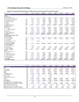 CFA Institute Research Challenge February 7, 2012
23
Appendix 21. Projected Financial Statements: Balance Sheet, Income Statement & Cash Flow Statement
UNITS 2010H 1-3Q 2011H 4Q 2011E 2011E 2012F 2013F 2014F 2015F
Income statement
Sales USD 9,473,700$ 5,971,900$ 3,605,813$ 9,577,713$ 9,829,232$ 10,119,922$ 10,457,970$ 10,856,270$
Cost of Sales USD 6,936,100 4,233,900 2,761,662 6,995,562 7,196,718 7,426,505 7,692,099 8,004,328
Gross profit USD 2,537,600 1,738,000 844,151 2,582,151 2,632,514 2,693,417 2,765,872 2,851,942
SG&A USD 1,700,300 1,328,500 390,699 1,719,199 1,795,801 1,882,306 1,978,648 2,019,266
DD&A USD 174,700 142,100 51,076 193,176 235,631 277,714 322,977 371,504
Operating earnings USD 662,600 267,400 402,376 669,776 601,082 533,398 464,247 461,172
Interest income USD (1,800) (700) 0 (700) 0 0 0 0
Interest expense USD 37,000 18,500 - 18,500 - - - -
Debt extinguishment expense USD 6,000 600 - 600 - - - -
EBT USD 621,400 249,000 402,376 651,376 601,082 533,398 464,247 461,172
Income taxes USD 214,600 84,800 138,799 223,599 206,145 182,932 159,216 158,162
ConsolidatedNI USD 406,800$ 164,200$ 263,577$ 427,777$ 394,938$ 350,466$ 305,031$ 303,010$
Net loss attributable to noncontrolling interests USD 1,200 1,000 - 1,000 - - - -
Consolidatednet income attributable to GameStop USD 408,000 165,200 263,577 428,777 394,938 350,466 305,031 303,010
Basic net income per common share USD 2.69$ 1.17$ 1.92$ 3.04$ 2.93$ 2.67$ 2.38$ 2.43$
Diluted net income per common share USD 2.65$ 1.16$ 1.92$ 3.04$ 2.93$ 2.67$ 2.38$ 2.43$
Weighted average shares of common stock-basic USD 151,600 140,800 137,390 141,190 134,739 131,455 128,171 124,888
Weighted average shares of common stock-diluted USD 154,000 141,900 137,390 141,190 134,739 131,455 128,171 124,888
UNITS 2010H 1-3Q 2011H 4Q 2011E 2011E 2012F 2013F 2014F 2015F
Balance Sheet
Assets
Current assets
Cash and near cash items 710,800$ 442,600$ 394,822$ 394,822$ 591,601$ 775,586$ 927,184$ 1,152,027$
Accounts and notes receivables USD 65,500 58,100 65,331 65,331 67,047 69,030 71,336 74,052
Merchandise inventories USD 1,257,500 1,778,300 1,239,020 1,239,020 1,350,326 1,471,537 1,625,273 1,754,373
Deferred income taxes USD 28,800 30,400 30,400 30,400 30,400 30,400 30,400 30,400
Prepaids USD 75,700 112,800 80,431 80,431 82,281 84,174 86,278 88,521
Other CA USD 16,500 13,900 17,531 17,531 17,934 18,347 18,806 19,295
Total Current Assets USD 2,154,800 2,436,100 1,827,536 1,827,536 2,139,590 2,449,073 2,759,276 3,118,668
Long-term assets
Goodwill USD 1,996,300 2,060,300 2,092,745 2,092,745 2,141,657 2,191,694 2,242,982 2,295,604
Gross PP&E USD 1,419,000 1,504,400 1,575,196 1,575,196 1,760,474 1,945,433 2,130,684 2,316,613
Accumulated DD&A USD 805,200 901,500 941,017 941,017 1,128,235 1,351,841 1,615,026 1,921,045
Net PP&E USD 613,800 602,900 634,179 634,179 632,239 593,592 515,658 395,568
Other L-T Assets USD 298,900 333,300 333,300 333,300 333,300 333,300 333,300 333,300
Total Long-term assets USD 2,909,000 2,996,500 3,060,224 3,060,224 3,107,196 3,118,586 3,091,941 3,024,472
Total assets USD 5,063,800$ 5,432,600$ 4,887,759$ 4,887,759$ 5,246,787$ 5,567,659$ 5,851,217$ 6,143,141$
Liabilities andShareholders' Equity
Current liabilities
Accounts payables USD 1,028,100$ 1,464,300$ 1,025,129$ 1,025,129$ 1,054,606$ 1,088,279$ 1,127,199$ 1,172,953$
Accrued liabilities USD 657,000 709,800 503,873 503,873 518,361 534,912 554,042 576,531
Taxes payable USD 62,700 - - - - - - -
Current portion of L-T debt USD - 124,700 - - - - - -
Short-termborrowings USD - - - - - - - -
Total Current Liabilities USD 1747800 2298800 1,529,001 1,529,001 1,572,967 1,623,191 1,681,241 1,749,484
Long-term liabilities USD
Long-termborrowings USD 249,000 - - - - - - -
Deferred taxes USD 74,900 67,000 67,000 67,000 67,000 67,000 67,000 67,000
Other L-T liabilities USD 96,200 105,300 111,881 111,881 114,455 117,087 120,014 123,135
Total L-T Liabilities USD 420,100 172,300 178,881 178,881 181,455 184,087 187,014 190,135
Equity
Total preferred equity USD - - - - - - - -
Class A CS USD 100.00 100.00 100.00 100.00 99.99 99.99 99.99 99.98
Additional paid-in-capital USD 928,900 762,000 716,800 716,800 634,350 551,900 469,450 387,000
Accumother comprh inc USD 162,500 230,000 230,000 230,000 230,000 230,000 230,000 230,000
Retained earnings USD 1,805,800 1,971,000 2,234,577 2,234,577 2,629,515 2,979,981 3,285,011 3,588,022
Noncontrolling interest USD (1,400) (1,600) (1,600) (1,600) (1,600) (1,600) (1,600) (1,600)
Total equity USD 2,895,900 2,961,500 3,179,877 3,179,877 3,492,365 3,760,381 3,982,961 4,203,522
Total liabilities andEquity USD 5,063,800$ 5,432,600$ 4,887,759$ 4,887,759$ 5,246,787$ 5,567,659$ 5,851,217$ 6,143,141$
 