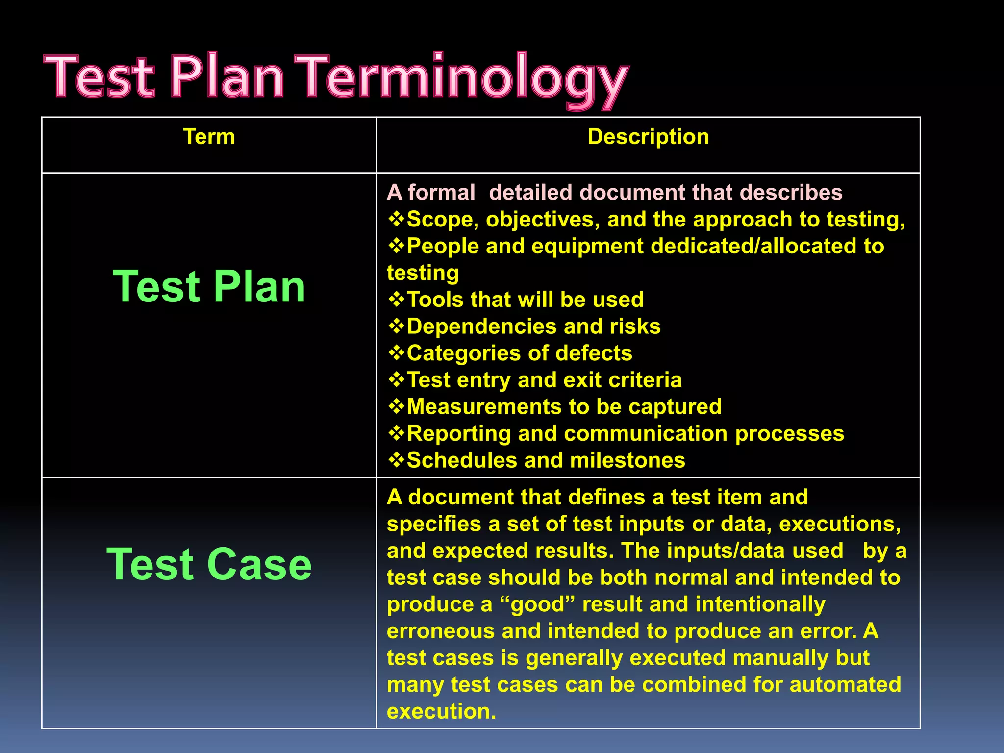 Term Description
Test Plan
A formal detailed document that describes
Scope, objectives, and the approach to testing,
People and equipment dedicated/allocated to
testing
Tools that will be used
Dependencies and risks
Categories of defects
Test entry and exit criteria
Measurements to be captured
Reporting and communication processes
Schedules and milestones
Test Case
A document that defines a test item and
specifies a set of test inputs or data, executions,
and expected results. The inputs/data used by a
test case should be both normal and intended to
produce a “good” result and intentionally
erroneous and intended to produce an error. A
test cases is generally executed manually but
many test cases can be combined for automated
execution.
 