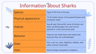 Information about Sharks
Species Type of fish live in the sea
Physical appearance
15-20 meters long, it has powerful jaws and
triangular teeth
Habitat
Sea all over the world, some of sharks can
swim up Mississippi river and can be
spotted in north and south pole
Behavior
They do not make their own body heat
because they are cold-blooded.
Diets
Fish, such as, seals, dolphins, whales, and
other marine mammals.
Uses Sharks keeps ecosystem in balance
 