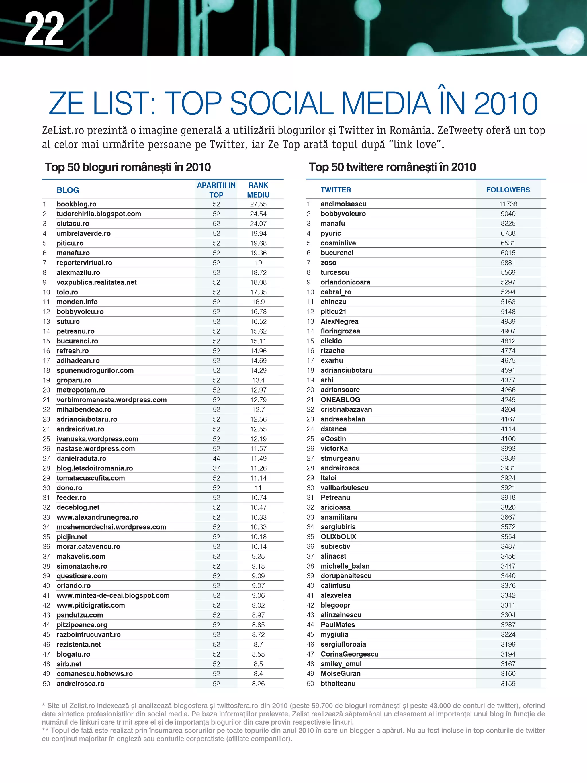 22
  Ze list: tOP sOCial media |n 2010
ZeList.ro prezint` o imagine general` a utiliz`rii blogurilor [i Twitter n Romånia. ZeTweety ofer` un top
al celor mai urm`rite persoane pe Twitter, iar Ze Top arat` topul dup` “link love”.
 Top 50 bloguri române[ti n 2010                                                     Top 50 twittere române[ti n 2010
                                                  APARITII IN     RANK
     BLOG                                                                                  TWITTER                                              FOLLOWERS
                                                     TOP          MEDIU
1    bookblog.ro                                      52           27.55              1    andimoisescu                                              11738
2    tudorchirila.blogspot.com                        52           24.54              2    bobbyvoicuro                                              9040
3    ciutacu.ro                                       52           24.07              3    manafu                                                    8225
4    umbrelaverde.ro                                  52           19.94              4    pyuric                                                    6788
5    piticu.ro                                        52           19.68              5    cosminlive                                                6531
6    manafu.ro                                        52           19.36              6    bucurenci                                                 6015
7    reportervirtual.ro                               52             19               7    zoso                                                      5881
8    alexmazilu.ro                                    52           18.72              8    turcescu                                                  5569
9    voxpublica.realitatea.net                        52           18.08              9    orlandonicoara                                            5297
10   tolo.ro                                          52           17.35              10   cabral_ro                                                 5294
11   monden.info                                      52            16.9              11   chinezu                                                   5163
12   bobbyvoicu.ro                                    52           16.78              12   piticu21                                                  5148
13   sutu.ro                                          52           16.52              13   AlexNegrea                                                4939
14   petreanu.ro                                      52           15.62              14   floringrozea                                              4907
15   bucurenci.ro                                     52           15.11              15   clickio                                                   4812
16   refresh.ro                                       52           14.96              16   rizache                                                   4774
17   adihadean.ro                                     52           14.69              17   exarhu                                                    4675
18   spunenudrogurilor.com                            52           14.29              18   adrianciubotaru                                           4591
19   groparu.ro                                       52            13.4              19   arhi                                                      4377
20   metropotam.ro                                    52           12.97              20   adriansoare                                               4266
21   vorbimromaneste.wordpress.com                    52           12.79              21   ONEABLOG                                                  4245
22   mihaibendeac.ro                                  52            12.7              22   cristinabazavan                                           4204
23   adrianciubotaru.ro                               52           12.56              23   andreeabalan                                              4167
24   andreicrivat.ro                                  52           12.55              24   dstanca                                                   4114
25   ivanuska.wordpress.com                           52           12.19              25   eCostin                                                   4100
26   nastase.wordpress.com                            52           11.57              26   victorKa                                                  3993
27   danielraduta.ro                                  44           11.49              27   stmurgeanu                                                3939
28   blog.letsdoitromania.ro                          37           11.26              28   andreirosca                                               3931
29   tomatacuscufita.com                              52           11.14              29   ltaloi                                                    3924
30   dono.ro                                          52             11               30   valibarbulescu                                            3921
31   feeder.ro                                        52           10.74              31   Petreanu                                                  3918
32   deceblog.net                                     52           10.47              32   aricioasa                                                 3820
33   www.alexandrunegrea.ro                           52           10.33              33   anamilitaru                                               3667
34   moshemordechai.wordpress.com                     52           10.33              34   sergiubiris                                               3572
35   pidjin.net                                       52           10.18              35   OLixbOLix                                                 3554
36   morar.catavencu.ro                               52           10.14              36   subiectiv                                                 3487
37   makavelis.com                                    52            9.25              37   alinacst                                                  3456
38   simonatache.ro                                   52            9.18              38   michelle_balan                                            3447
39   questioare.com                                   52            9.09              39   dorupanaitescu                                            3440
40   orlando.ro                                       52            9.07              40   calinfusu                                                 3376
41   www.mintea-de-ceai.blogspot.com                  52            9.06              41   alexvelea                                                 3342
42   www.piticigratis.com                             52            9.02              42   blegoopr                                                  3311
43   pandutzu.com                                     52            8.97              43   alinzainescu                                              3304
44   pitzipoanca.org                                  52            8.85              44   PaulMates                                                 3287
45   razbointrucuvant.ro                              52            8.72              45   mygiulia                                                  3224
46   rezistenta.net                                   52            8.7               46   sergiufloroaia                                            3199
47   blogatu.ro                                       52            8.55              47   CorinaGeorgescu                                           3194
48   sirb.net                                         52            8.5               48   smiley_omul                                               3167
49   comanescu.hotnews.ro                             52            8.4               49   MoiseGuran                                                3160
50   andreirosca.ro                                   52            8.26              50   btholteanu                                                3159


* Site-ul Zelist.ro indexeaz` [i analizeaz` blogosfera [i twittosfera.ro din 2010 (peste 59.700 de bloguri române[ti [i peste 43.000 de conturi de twitter), oferind
date sintetice profesioni[tilor din social media. Pe baza informa]iilor prelevate, Zelist realizeaz` s`ptamânal un clasament al importan]ei unui blog n func]ie de
num`rul de linkuri care trimit spre el [i de importan]a blogurilor din care provin respectivele linkuri.
** Topul de fa]` este realizat prin nsumarea scorurilor pe toate topurile din anul 2010 n care un blogger a ap`rut. Nu au fost incluse in top conturile de twitter
cu con]inut majoritar n englez` sau conturile corporatiste (afiliate companiilor).
 