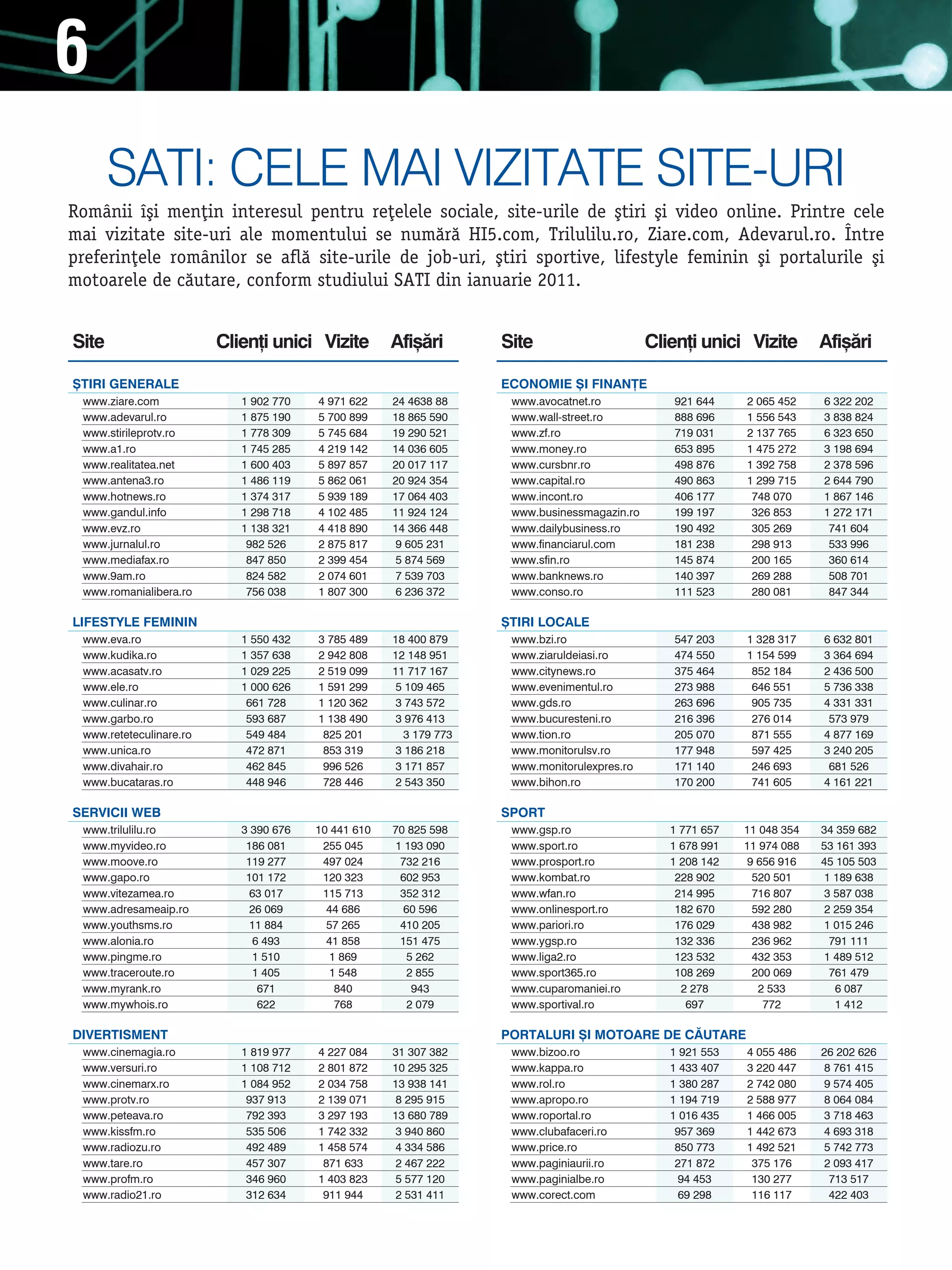 6
       sati: Cele mai viZitate site-Uri
Romånii [i men]in interesul pentru re]elele sociale, site-urile de [tiri [i video online. Printre cele
mai vizitate site-uri ale momentului se num`r` HI5.com, Trilulilu.ro, Ziare.com, Adevarul.ro. |ntre
preferin]ele romånilor se afl` site-urile de job-uri, [tiri sportive, lifestyle feminin [i portalurile [i
motoarele de c`utare, conform studiului SATI din ianuarie 2011.


Site                     Clien]i unici Vizite        Afi[`ri       Site                      Clien]i unici Vizite        Afi[`ri

{TIRI GENERALE                                                     ECONOMIE {I FINAN}E
 www.ziare.com              1 902 770   4 971 622    24 4638 88     www.avocatnet.ro            921 644     2 065 452    6 322 202
 www.adevarul.ro            1 875 190   5 700 899    18 865 590     www.wall-street.ro          888 696     1 556 543    3 838 824
 www.stirileprotv.ro        1 778 309   5 745 684    19 290 521     www.zf.ro                   719 031     2 137 765    6 323 650
 www.a1.ro                  1 745 285   4 219 142    14 036 605     www.money.ro                653 895     1 475 272    3 198 694
 www.realitatea.net         1 600 403   5 897 857    20 017 117     www.cursbnr.ro              498 876     1 392 758    2 378 596
 www.antena3.ro             1 486 119   5 862 061    20 924 354     www.capital.ro              490 863     1 299 715    2 644 790
 www.hotnews.ro             1 374 317   5 939 189    17 064 403     www.incont.ro               406 177      748 070     1 867 146
 www.gandul.info            1 298 718   4 102 485    11 924 124     www.businessmagazin.ro      199 197      326 853     1 272 171
 www.evz.ro                 1 138 321   4 418 890    14 366 448     www.dailybusiness.ro        190 492      305 269      741 604
 www.jurnalul.ro             982 526    2 875 817    9 605 231      www.financiarul.com         181 238      298 913      533 996
 www.mediafax.ro             847 850    2 399 454    5 874 569      www.sfin.ro                 145 874      200 165      360 614
 www.9am.ro                  824 582    2 074 601    7 539 703      www.banknews.ro             140 397      269 288      508 701
 www.romanialibera.ro        756 038    1 807 300    6 236 372      www.conso.ro                111 523      280 081      847 344

LIFESTYLE FEMININ                                                  {TIRI LOCALE
 www.eva.ro                 1 550 432   3 785 489    18 400 879     www.bzi.ro                  547 203     1 328 317    6 632 801
 www.kudika.ro              1 357 638   2 942 808    12 148 951     www.ziaruldeiasi.ro         474 550     1 154 599    3 364 694
 www.acasatv.ro             1 029 225   2 519 099    11 717 167     www.citynews.ro             375 464      852 184     2 436 500
 www.ele.ro                 1 000 626   1 591 299    5 109 465      www.evenimentul.ro          273 988      646 551     5 736 338
 www.culinar.ro              661 728    1 120 362    3 743 572      www.gds.ro                  263 696      905 735     4 331 331
 www.garbo.ro                593 687    1 138 490    3 976 413      www.bucuresteni.ro          216 396      276 014      573 979
 www.reteteculinare.ro       549 484     825 201       3 179 773    www.tion.ro                 205 070      871 555     4 877 169
 www.unica.ro                472 871     853 319     3 186 218      www.monitorulsv.ro          177 948      597 425     3 240 205
 www.divahair.ro             462 845     996 526     3 171 857      www.monitorulexpres.ro      171 140      246 693      681 526
 www.bucataras.ro            448 946     728 446     2 543 350      www.bihon.ro                170 200      741 605     4 161 221

SERVICII WEB                                                       SPORT
 www.trilulilu.ro           3 390 676   10 441 610   70 825 598     www.gsp.ro                  1 771 657   11 048 354   34 359 682
 www.myvideo.ro              186 081     255 045     1 193 090      www.sport.ro                1 678 991   11 974 088   53 161 393
 www.moove.ro                119 277     497 024      732 216       www.prosport.ro             1 208 142    9 656 916   45 105 503
 www.gapo.ro                 101 172     120 323      602 953       www.kombat.ro                228 902      520 501     1 189 638
 www.vitezamea.ro            63 017      115 713      352 312       www.wfan.ro                  214 995      716 807     3 587 038
 www.adresameaip.ro          26 069       44 686       60 596       www.onlinesport.ro           182 670      592 280     2 259 354
 www.youthsms.ro             11 884       57 265      410 205       www.pariori.ro               176 029      438 982     1 015 246
 www.alonia.ro                6 493       41 858      151 475       www.ygsp.ro                  132 336      236 962      791 111
 www.pingme.ro                1 510        1 869        5 262       www.liga2.ro                 123 532      432 353     1 489 512
 www.traceroute.ro            1 405        1 548        2 855       www.sport365.ro              108 269      200 069      761 479
 www.myrank.ro                 671          840          943        www.cuparomaniei.ro           2 278        2 533        6 087
 www.mywhois.ro                622          768         2 079       www.sportival.ro               697          772         1 412

DIVERTISMENT                                                       PORTALURI {I MOTOARE DE C~UTARE
 www.cinemagia.ro           1 819 977   4 227 084    31 307 382     www.bizoo.ro                1 921 553   4 055 486    26 202 626
 www.versuri.ro             1 108 712   2 801 872    10 295 325     www.kappa.ro                1 433 407   3 220 447     8 761 415
 www.cinemarx.ro            1 084 952   2 034 758    13 938 141     www.rol.ro                  1 380 287   2 742 080     9 574 405
 www.protv.ro                937 913    2 139 071    8 295 915      www.apropo.ro               1 194 719   2 588 977     8 064 084
 www.peteava.ro              792 393    3 297 193    13 680 789     www.roportal.ro             1 016 435   1 466 005     3 718 463
 www.kissfm.ro               535 506    1 742 332    3 940 860      www.clubafaceri.ro           957 369    1 442 673     4 693 318
 www.radiozu.ro              492 489    1 458 574    4 334 586      www.price.ro                 850 773    1 492 521     5 742 773
 www.tare.ro                 457 307     871 633     2 467 222      www.paginiaurii.ro           271 872     375 176      2 093 417
 www.profm.ro                346 960    1 403 823    5 577 120      www.paginialbe.ro            94 453      130 277       713 517
 www.radio21.ro              312 634     911 944     2 531 411      www.corect.com               69 298      116 117       422 403
 