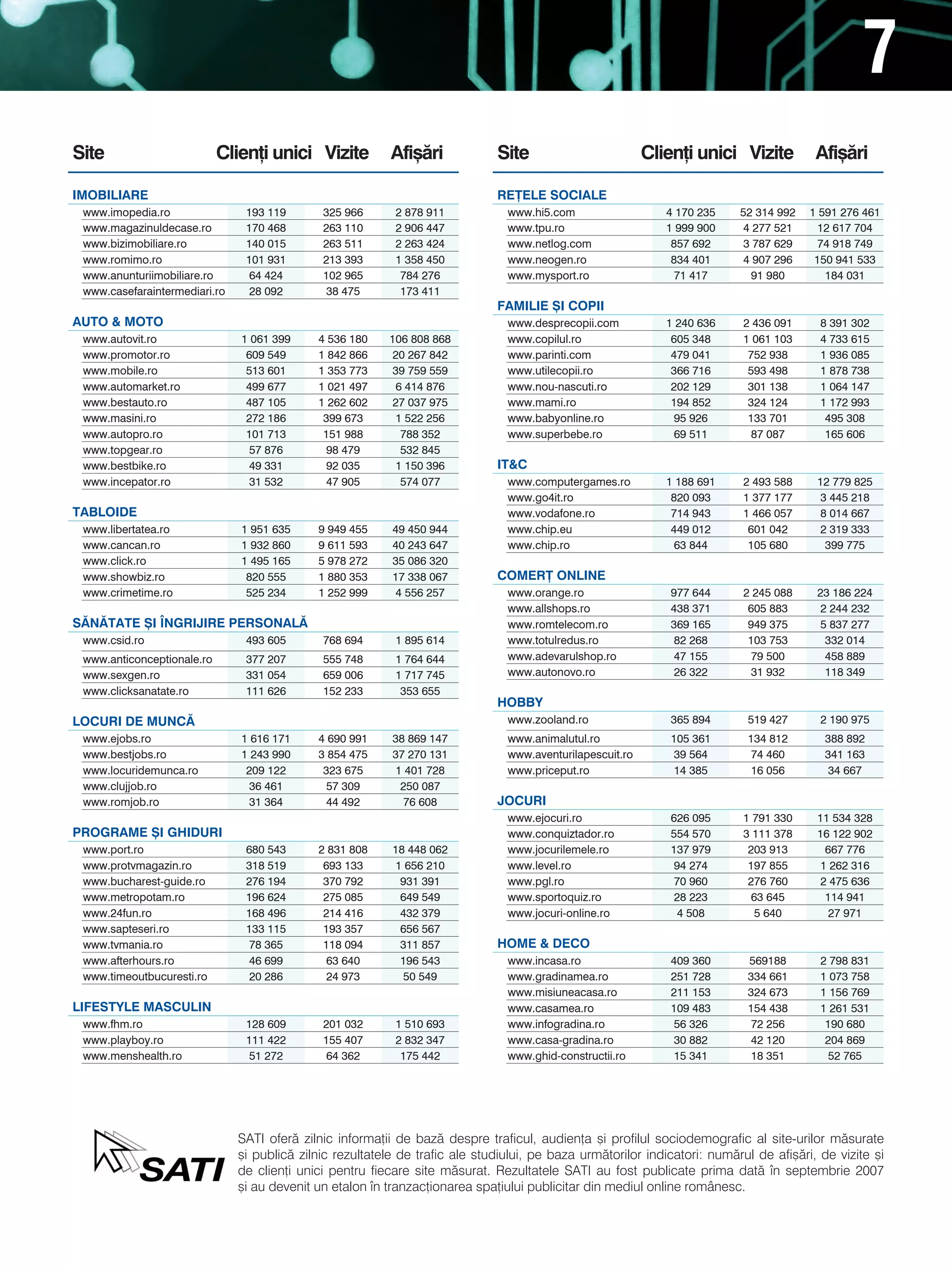7
Site                        Clien]i unici Vizite           Afi[`ri            Site                         Clien]i unici Vizite          Afi[`ri

IMOBILIARE                                                                    RE}ELE SOCIALE
 www.imopedia.ro                193 119       325 966       2 878 911           www.hi5.com                   4 170 235    52 314 992   1 591 276 461
 www.magazinuldecase.ro         170 468       263 110       2 906 447           www.tpu.ro                    1 999 900    4 277 521     12 617 704
 www.bizimobiliare.ro           140 015       263 511       2 263 424           www.netlog.com                 857 692     3 787 629     74 918 749
 www.romimo.ro                  101 931       213 393       1 358 450           www.neogen.ro                  834 401     4 907 296     150 941 533
 www.anunturiimobiliare.ro      64 424        102 965        784 276            www.mysport.ro                  71 417       91 980        184 031
 www.casefaraintermediari.ro    28 092         38 475        173 411
                                                                              FAMILIE {I COPII
AUTO & MOTO                                                                     www.desprecopii.com           1 240 636     2 436 091     8 391 302
 www.autovit.ro                1 061 399     4 536 180    106 808 868           www.copilul.ro                 605 348      1 061 103     4 733 615
 www.promotor.ro                609 549      1 842 866     20 267 842           www.parinti.com                479 041       752 938      1 936 085
 www.mobile.ro                  513 601      1 353 773     39 759 559           www.utilecopii.ro              366 716       593 498      1 878 738
 www.automarket.ro              499 677      1 021 497     6 414 876            www.nou-nascuti.ro             202 129       301 138      1 064 147
 www.bestauto.ro                487 105      1 262 602     27 037 975           www.mami.ro                    194 852       324 124      1 172 993
 www.masini.ro                  272 186       399 673      1 522 256            www.babyonline.ro               95 926       133 701       495 308
 www.autopro.ro                 101 713       151 988        788 352            www.superbebe.ro                69 511       87 087        165 606
 www.topgear.ro                  57 876        98 479        532 845
 www.bestbike.ro                 49 331        92 035       1 150 396         IT&C
 www.incepator.ro                31 532        47 905        574 077            www.computergames.ro          1 188 691     2 493 588    12 779 825
                                                                                www.go4it.ro                   820 093      1 377 177     3 445 218
TABLOIDE                                                                        www.vodafone.ro                714 943      1 466 057     8 014 667
 www.libertatea.ro             1 951 635     9 949 455     49 450 944           www.chip.eu                    449 012       601 042      2 319 333
 www.cancan.ro                 1 932 860     9 611 593     40 243 647           www.chip.ro                     63 844       105 680       399 775
 www.click.ro                  1 495 165     5 978 272     35 086 320
 www.showbiz.ro                 820 555      1 880 353     17 338 067         COMER} ONLINE
 www.crimetime.ro               525 234      1 252 999     4 556 257            www.orange.ro                 977 644       2 245 088    23 186 224
                                                                                www.allshops.ro               438 371        605 883      2 244 232
S~N~TATE {I |NGRIJIRE PERSONAL~                                                 www.romtelecom.ro             369 165        949 375      5 837 277
 www.csid.ro                    493 605       768 694       1 895 614           www.totulredus.ro              82 268        103 753       332 014
 www.anticonceptionale.ro       377 207       555 748       1 764 644           www.adevarulshop.ro            47 155        79 500        458 889
 www.sexgen.ro                  331 054       659 006       1 717 745           www.autonovo.ro                26 322        31 932        118 349
 www.clicksanatate.ro           111 626       152 233        353 655
                                                                              HOBBY
LOCURI DE MUNC~                                                                 www.zooland.ro                365 894       519 427       2 190 975
 www.ejobs.ro                  1 616 171     4 690 991     38 869 147           www.animalutul.ro             105 361       134 812        388 892
 www.bestjobs.ro               1 243 990     3 854 475     37 270 131           www.aventurilapescuit.ro       39 564       74 460         341 163
 www.locuridemunca.ro           209 122       323 675      1 401 728            www.priceput.ro                14 385       16 056          34 667
 www.clujjob.ro                  36 461        57 309       250 087
 www.romjob.ro                   31 364        44 492        76 608           JOCURI
                                                                                www.ejocuri.ro                626 095       1 791 330    11 534 328
PROGRAME {I GHIDURI                                                             www.conquiztador.ro           554 570       3 111 378    16 122 902
 www.port.ro                    680 543      2 831 808     18 448 062           www.jocurilemele.ro           137 979        203 913       667 776
 www.protvmagazin.ro            318 519       693 133      1 656 210            www.level.ro                   94 274        197 855      1 262 316
 www.bucharest-guide.ro         276 194       370 792       931 391             www.pgl.ro                     70 960        276 760      2 475 636
 www.metropotam.ro              196 624       275 085       649 549             www.sportoquiz.ro              28 223        63 645        114 941
 www.24fun.ro                   168 496       214 416       432 379             www.jocuri-online.ro           4 508          5 640         27 971
 www.sapteseri.ro               133 115       193 357       656 567
 www.tvmania.ro                 78 365        118 094       311 857           HOME & DECO
 www.afterhours.ro              46 699         63 640       196 543             www.incasa.ro                 409 360       569188        2 798 831
 www.timeoutbucuresti.ro         20 286        24 973        50 549             www.gradinamea.ro             251 728       334 661       1 073 758
                                                                                www.misiuneacasa.ro           211 153       324 673       1 156 769
LIFESTYLE MASCULIN                                                              www.casamea.ro                109 483       154 438       1 261 531
 www.fhm.ro                     128 609       201 032       1 510 693           www.infogradina.ro            56 326        72 256         190 680
 www.playboy.ro                 111 422       155 407       2 832 347           www.casa-gradina.ro           30 882        42 120         204 869
 www.menshealth.ro              51 272         64 362        175 442            www.ghid-constructii.ro       15 341        18 351          52 765




                               sati ofer` zilnic informa]ii de baz` despre traficul, audien]a [i profilul sociodemografic al site-urilor m`surate
                               [i public` zilnic rezultatele de trafic ale studiului, pe baza urm`torilor indicatori: num`rul de afi[`ri, de vizite [i
                               de clien]i unici pentru fiecare site m`surat. rezultatele sati au fost publicate prima dat` n septembrie 2007
                               [i au devenit un etalon n tranzac]ionarea spa]iului publicitar din mediul online românesc.
 