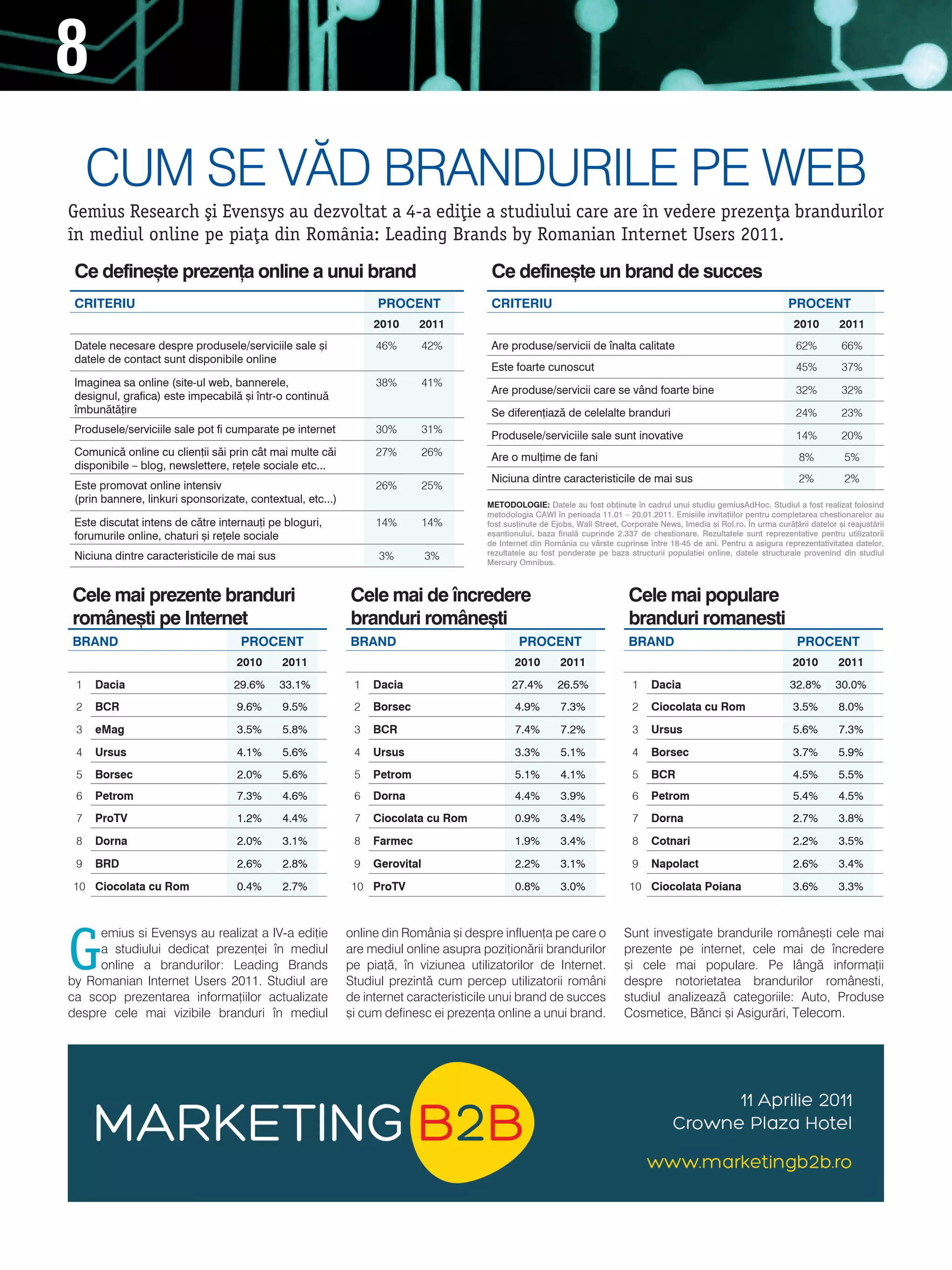 8
     CUm se v~d brandUrile Pe Web
Gemius Research [i Evensys au dezvoltat a 4-a edi]ie a studiului care are n vedere prezen]a brandurilor
n mediul online pe pia]a din Romånia: Leading Brands by Romanian Internet Users 2011.
 Ce define[te prezen]a online a unui brand                                             Ce define[te un brand de succes
 CRITERIU                                                         PROCENT              CRITERIU                                                                           PROCENT
                                                                 2010     2011                                                                                              2010         2011
 Datele necesare despre produsele/serviciile sale [i             46%         42%       Are produse/servicii de nalta calitate                                               62%          66%
 datele de contact sunt disponibile online
                                                                                       Este foarte cunoscut                                                                  45%          37%
 Imaginea sa online (site-ul web, bannerele,                     38%         41%
                                                                                       Are produse/servicii care se vând foarte bine                                         32%          32%
 designul, grafica) este impecabil` [i ntr-o continu`
 mbun`t`]ire                                                                          Se diferen]iaz` de celelalte branduri                                                 24%          23%
 Produsele/serviciile sale pot fi cumparate pe internet          30%         31%
                                                                                       Produsele/serviciile sale sunt inovative                                              14%          20%
 Comunic` online cu clien]ii s`i prin cât mai multe c`i          27%         26%       Are o mul]ime de fani                                                                 8%           5%
 disponibile – blog, newslettere, re]ele sociale etc...
                                                                                       Niciuna dintre caracteristicile de mai sus                                            2%           2%
 Este promovat online intensiv                                   26%         25%
 (prin bannere, linkuri sponsorizate, contextual, etc...)                             METODOLOGIE: Datele au fost ob]inute n cadrul unui studiu gemiusAdHoc. Studiul a fost realizat folosind
                                                                                      metodologia CAWI n perioada 11.01 – 20.01.2011. Emisiile invita]iilor pentru completarea chestionarelor au
 Este discutat intens de c`tre internau]i pe bloguri,            14%         14%      fost sus]inute de Ejobs, Wall Street, Corporate News, Imedia [i Rol.ro. |n urma cur`]`rii datelor [i reajust`rii
 forumurile online, chaturi [i re]ele sociale                                         e[antionului, baza final` cuprinde 2.337 de chestionare. Rezultatele sunt reprezentative pentru utilizatorii
                                                                                      de Internet din România cu vârste cuprinse ntre 18-45 de ani. Pentru a asigura reprezentativitatea datelor,
 Niciuna dintre caracteristicile de mai sus                       3%         3%       rezultatele au fost ponderate pe baza structurii populatiei online, datele structurale provenind din studiul
                                                                                      Mercury Omnibus.



Cele mai prezente branduri                                  Cele mai de ncredere                                            Cele mai populare
române[ti pe Internet                                       branduri române[ti                                               branduri romanesti
BRAND                               PROCENT                 BRAND                             PROCENT                        BRAND                                           PROCENT
                                   2010       2011                                           2010         2011                                                              2010         2011

 1   Dacia                         29.6%      33.1%          1   Dacia                      27.4%        26.5%                1     Dacia                                  32.8%        30.0%
 2   BCR                           9.6%       9.5%           2   Borsec                      4.9%         7.3%                2     Ciocolata cu Rom                        3.5%         8.0%

 3   eMag                          3.5%       5.8%           3   BCR                         7.4%         7.2%                3     Ursus                                   5.6%         7.3%

 4   Ursus                         4.1%       5.6%           4   Ursus                       3.3%         5.1%                4     Borsec                                  3.7%         5.9%
 5   Borsec                        2.0%       5.6%           5   Petrom                      5.1%         4.1%                5     BCR                                     4.5%         5.5%
 6   Petrom                        7.3%       4.6%           6   Dorna                       4.4%         3.9%                6     Petrom                                  5.4%         4.5%
 7   ProTV                         1.2%       4.4%           7   Ciocolata cu Rom            0.9%         3.4%                7     Dorna                                   2.7%         3.8%

 8   Dorna                         2.0%       3.1%           8   Farmec                      1.9%         3.4%                8     Cotnari                                 2.2%         3.5%

 9   BRD                           2.6%       2.8%           9   Gerovital                   2.2%         3.1%                9     Napolact                                2.6%         3.4%

10 Ciocolata cu Rom                0.4%       2.7%           10 ProTV                        0.8%         3.0%                10 Ciocolata Poiana                           3.6%         3.3%




G
     emius si evensys au realizat a iv-a edi]ie             online din românia [i despre influen]a pe care o                sunt investigate brandurile române[ti cele mai
     a studiului dedicat prezen]ei n mediul                are mediul online asupra pozi]ion`rii brandurilor               prezente pe internet, cele mai de ncredere
     online a brandurilor: leading brands                   pe pia]`, n viziunea utilizatorilor de internet.               [i cele mai populare. Pe lâng` informa]ii
by romanian internet Users 2011. studiul are                studiul prezint` cum percep utilizatorii români                 despre notorietatea brandurilor românesti,
ca scop prezentarea informa]iilor actualizate               de internet caracteristicile unui brand de succes               studiul analizeaz` categoriile: auto, Produse
despre cele mai vizibile branduri n mediul                 [i cum definesc ei prezen]a online a unui brand.                Cosmetice, b`nci [i asigur`ri, telecom.
 