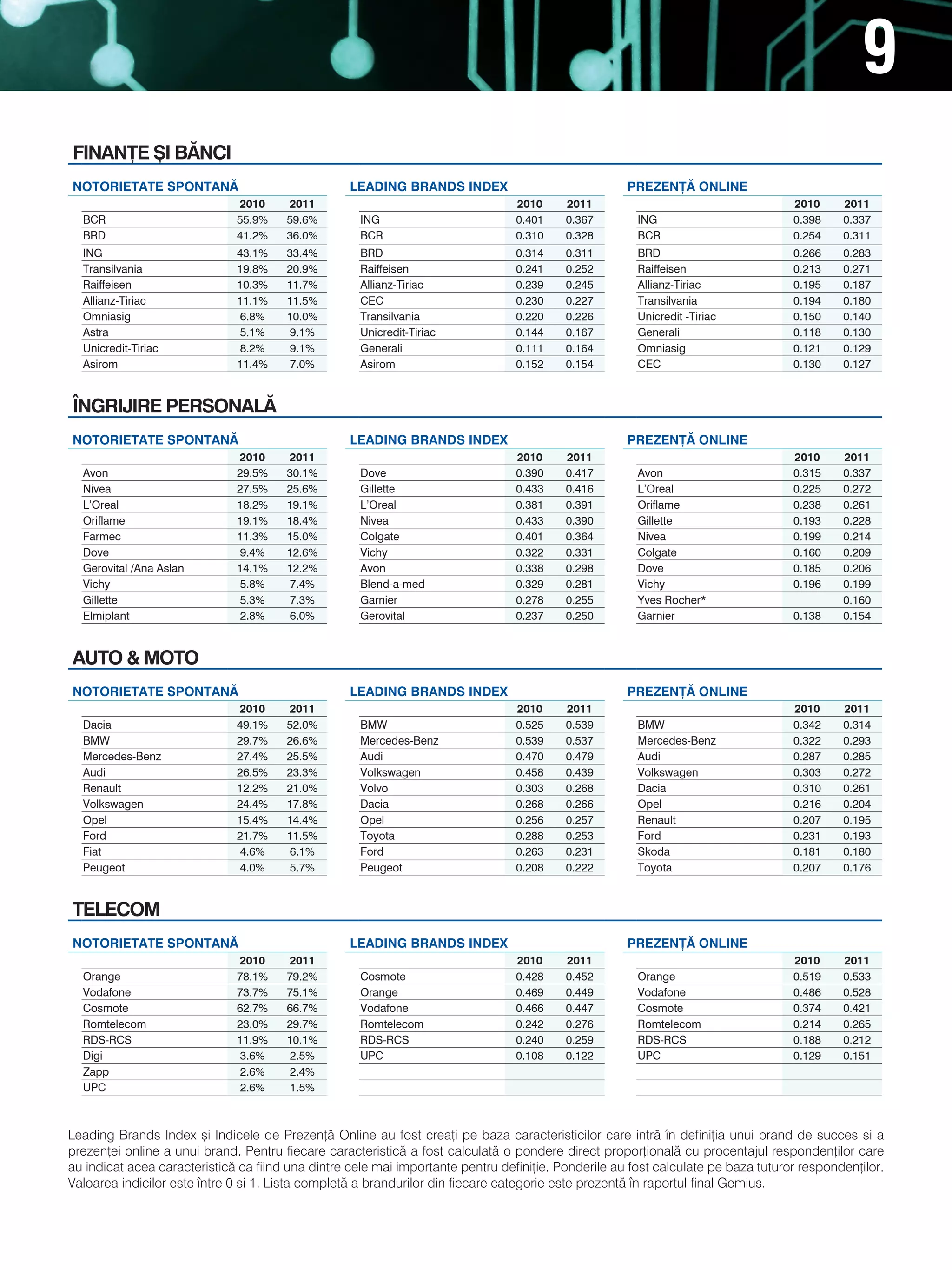 9
FINAN}E {I B~NCI
NOTORIETATE SPONTAN~                               LEADING BRANDS INDEx                              PREzEN}~ ONLINE
                              2010     2011                                      2010     2011                                     2010     2011
  BCR                         55.9%    59.6%         ING                         0.401    0.367        ING                         0.398    0.337
  BRD                         41.2%    36.0%         BCR                         0.310    0.328        BCR                         0.254    0.311
  ING                         43.1%    33.4%         BRD                         0.314    0.311        BRD                         0.266    0.283
  Transilvania                19.8%    20.9%         Raiffeisen                  0.241    0.252        Raiffeisen                  0.213    0.271
  Raiffeisen                  10.3%    11.7%         Allianz-Tiriac              0.239    0.245        Allianz-Tiriac              0.195    0.187
  Allianz-Tiriac              11.1%    11.5%         CEC                         0.230    0.227        Transilvania                0.194    0.180
  Omniasig                    6.8%     10.0%         Transilvania                0.220    0.226        Unicredit -Tiriac           0.150    0.140
  Astra                       5.1%     9.1%          Unicredit-Tiriac            0.144    0.167        Generali                    0.118    0.130
  Unicredit-Tiriac            8.2%     9.1%          Generali                    0.111    0.164        Omniasig                    0.121    0.129
  Asirom                      11.4%    7.0%          Asirom                      0.152    0.154        CEC                         0.130    0.127


|NGRIJIRE PERSONAL~
NOTORIETATE SPONTAN~                               LEADING BRANDS INDEx                              PREzEN}~ ONLINE
                              2010     2011                                      2010     2011                                     2010     2011
  Avon                        29.5%    30.1%         Dove                        0.390    0.417        Avon                        0.315    0.337
  Nivea                       27.5%    25.6%         Gillette                    0.433    0.416        L’Oreal                     0.225    0.272
  L’Oreal                     18.2%    19.1%         L’Oreal                     0.381    0.391        Oriflame                    0.238    0.261
  Oriflame                    19.1%    18.4%         Nivea                       0.433    0.390        Gillette                    0.193    0.228
  Farmec                      11.3%    15.0%         Colgate                     0.401    0.364        Nivea                       0.199    0.214
  Dove                        9.4%     12.6%         Vichy                       0.322    0.331        Colgate                     0.160    0.209
  Gerovital /Ana Aslan        14.1%    12.2%         Avon                        0.338    0.298        Dove                        0.185    0.206
  Vichy                       5.8%     7.4%          Blend-a-med                 0.329    0.281        Vichy                       0.196    0.199
  Gillette                    5.3%     7.3%          Garnier                     0.278    0.255        Yves Rocher*                         0.160
  Elmiplant                   2.8%     6.0%          Gerovital                   0.237    0.250        Garnier                     0.138    0.154


AUTO & MOTO
NOTORIETATE SPONTAN~                               LEADING BRANDS INDEx                              PREzEN}~ ONLINE
                              2010     2011                                      2010     2011                                     2010     2011
  Dacia                       49.1%    52.0%         BMW                         0.525    0.539        BMW                         0.342    0.314
  BMW                         29.7%    26.6%         Mercedes-Benz               0.539    0.537        Mercedes-Benz               0.322    0.293
  Mercedes-Benz               27.4%    25.5%         Audi                        0.470    0.479        Audi                        0.287    0.285
  Audi                        26.5%    23.3%         Volkswagen                  0.458    0.439        Volkswagen                  0.303    0.272
  Renault                     12.2%    21.0%         Volvo                       0.303    0.268        Dacia                       0.310    0.261
  Volkswagen                  24.4%    17.8%         Dacia                       0.268    0.266        Opel                        0.216    0.204
  Opel                        15.4%    14.4%         Opel                        0.256    0.257        Renault                     0.207    0.195
  Ford                        21.7%    11.5%         Toyota                      0.288    0.253        Ford                        0.231    0.193
  Fiat                        4.6%     6.1%          Ford                        0.263    0.231        Skoda                       0.181    0.180
  Peugeot                     4.0%     5.7%          Peugeot                     0.208    0.222        Toyota                      0.207    0.176


TELECOM
NOTORIETATE SPONTAN~                               LEADING BRANDS INDEx                              PREzEN}~ ONLINE
                              2010     2011                                      2010     2011                                     2010     2011
  Orange                      78.1%    79.2%         Cosmote                     0.428    0.452        Orange                      0.519    0.533
  Vodafone                    73.7%    75.1%         Orange                      0.469    0.449        Vodafone                    0.486    0.528
  Cosmote                     62.7%    66.7%         Vodafone                    0.466    0.447        Cosmote                     0.374    0.421
  Romtelecom                  23.0%    29.7%         Romtelecom                  0.242    0.276        Romtelecom                  0.214    0.265
  RDS-RCS                     11.9%    10.1%         RDS-RCS                     0.240    0.259        RDS-RCS                     0.188    0.212
  Digi                        3.6%     2.5%          UPC                         0.108    0.122        UPC                         0.129    0.151
  Zapp                        2.6%     2.4%
  UPC                         2.6%     1.5%



leading brands index [i indicele de Prezen]` Online au fost crea]i pe baza caracteristicilor care intr` n defini]ia unui brand de succes [i a
prezen]ei online a unui brand. Pentru fiecare caracteristic` a fost calculat` o pondere direct propor]ional` cu procentajul responden]ilor care
au indicat acea caracteristic` ca fiind una dintre cele mai importante pentru defini]ie. Ponderile au fost calculate pe baza tuturor responden]ilor.
valoarea indicilor este ntre 0 si 1. lista complet` a brandurilor din fiecare categorie este prezent` n raportul final gemius.
 