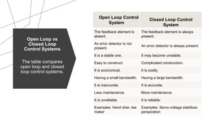 Open Loop vs
Closed Loop
Control Systems
The table compares
open loop and closed
loop control systems.
Open Loop Control
System
Closed Loop Control
System
The feedback element is
absent.
The feedback element is always
present.
An error detector is not
present.
An error detector is always present.
It is a stable one. It may become unstable.
Easy to construct. Complicated construction.
It is economical. It is costly.
Having a small bandwidth. Having a large bandwidth.
It is inaccurate. It is accurate.
Less maintenance. More maintenance.
It is unreliable. It is reliable.
Examples: Hand drier, tea
maker
Examples: Servo voltage stabilizer,
perspiration
 