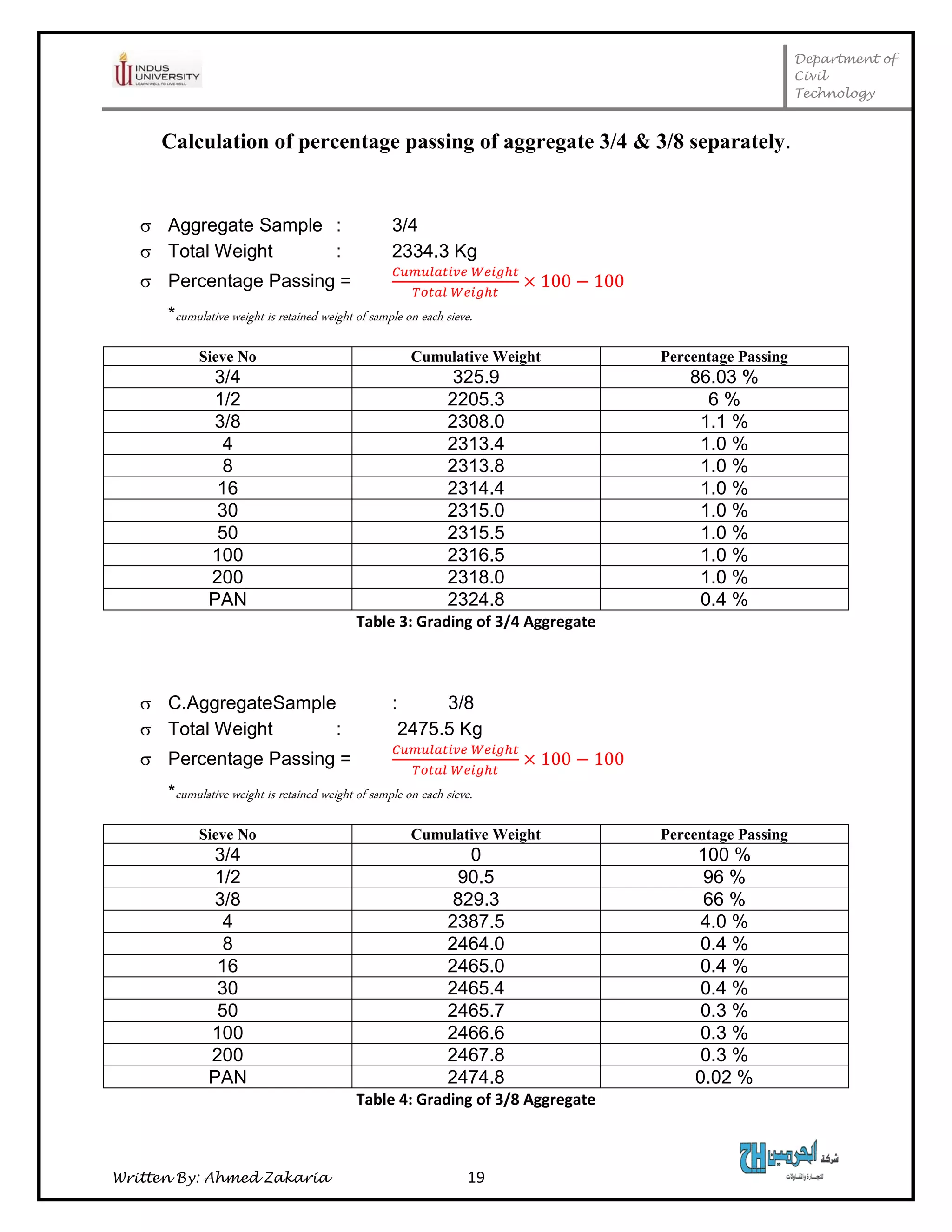 Department of
Civil
Technology
Written By: Ahmed Zakaria 19
Calculation of percentage passing of aggregate 3/4 & 3/8 separately.
 Aggregate Sample : 3/4
 Total Weight : 2334.3 Kg
 Percentage Passing =
*cumulative weight is retained weight of sample on each sieve.
Sieve No Cumulative Weight Percentage Passing
3/4 325.9 86.03 %
1/2 2205.3 6 %
3/8 2308.0 1.1 %
4 2313.4 1.0 %
8 2313.8 1.0 %
16 2314.4 1.0 %
30 2315.0 1.0 %
50 2315.5 1.0 %
100 2316.5 1.0 %
200 2318.0 1.0 %
PAN 2324.8 0.4 %
Table 3: Grading of 3/4 Aggregate
 C.AggregateSample : 3/8
 Total Weight : 2475.5 Kg
 Percentage Passing =
*cumulative weight is retained weight of sample on each sieve.
Sieve No Cumulative Weight Percentage Passing
3/4 0 100 %
1/2 90.5 96 %
3/8 829.3 66 %
4 2387.5 4.0 %
8 2464.0 0.4 %
16 2465.0 0.4 %
30 2465.4 0.4 %
50 2465.7 0.3 %
100 2466.6 0.3 %
200 2467.8 0.3 %
PAN 2474.8 0.02 %
Table 4: Grading of 3/8 Aggregate
 