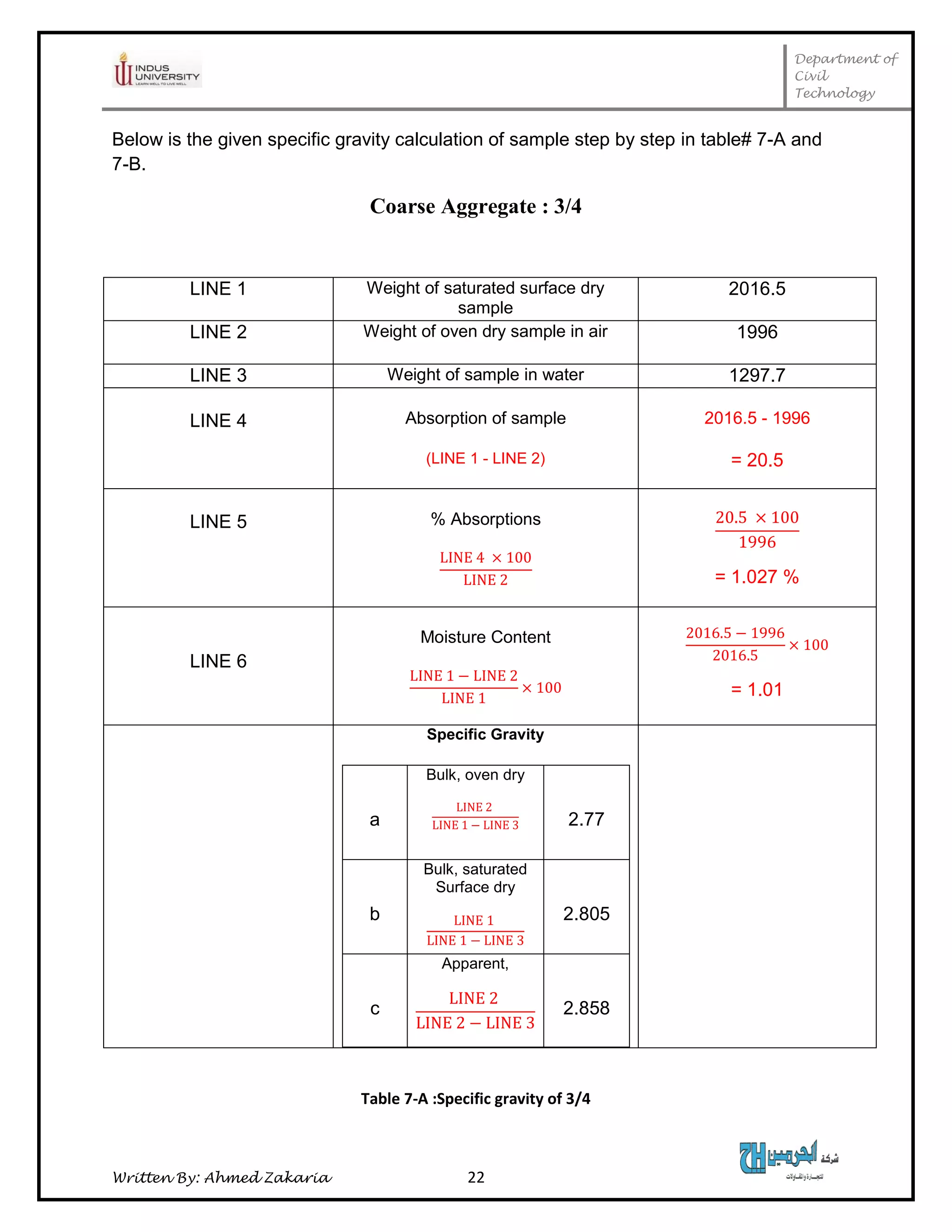 Department of
Civil
Technology
Written By: Ahmed Zakaria 22
Below is the given specific gravity calculation of sample step by step in table# 7-A and
7-B.
Coarse Aggregate : 3/4
LINE 1 Weight of saturated surface dry
sample
2016.5
LINE 2 Weight of oven dry sample in air 1996
LINE 3 Weight of sample in water 1297.7
LINE 4 Absorption of sample
(LINE 1 - LINE 2)
2016.5 - 1996
= 20.5
LINE 5 % Absorptions
= 1.027 %
LINE 6
Moisture Content
= 1.01
Specific Gravity
a
Bulk, oven dry
2.77
b
Bulk, saturated
Surface dry
2.805
c
Apparent,
2.858
Table 7-A :Specific gravity of 3/4
 