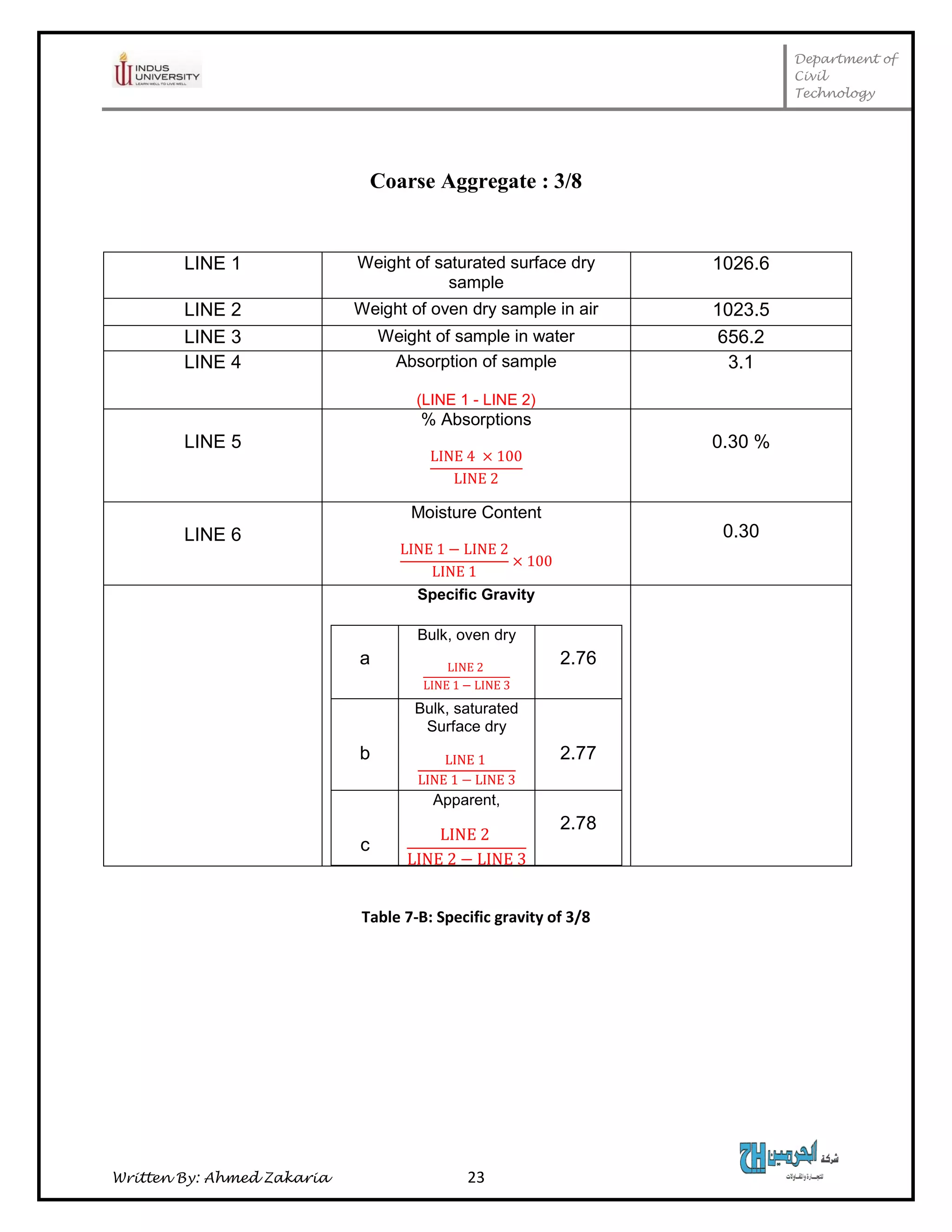 Department of
Civil
Technology
Written By: Ahmed Zakaria 23
Coarse Aggregate : 3/8
LINE 1 Weight of saturated surface dry
sample
1026.6
LINE 2 Weight of oven dry sample in air 1023.5
LINE 3 Weight of sample in water 656.2
LINE 4 Absorption of sample
(LINE 1 - LINE 2)
3.1
LINE 5
% Absorptions
0.30 %
LINE 6
Moisture Content
0.30
Specific Gravity
a
Bulk, oven dry
2.76
b
Bulk, saturated
Surface dry
2.77
c
Apparent,
2.78
Table 7-B: Specific gravity of 3/8
 