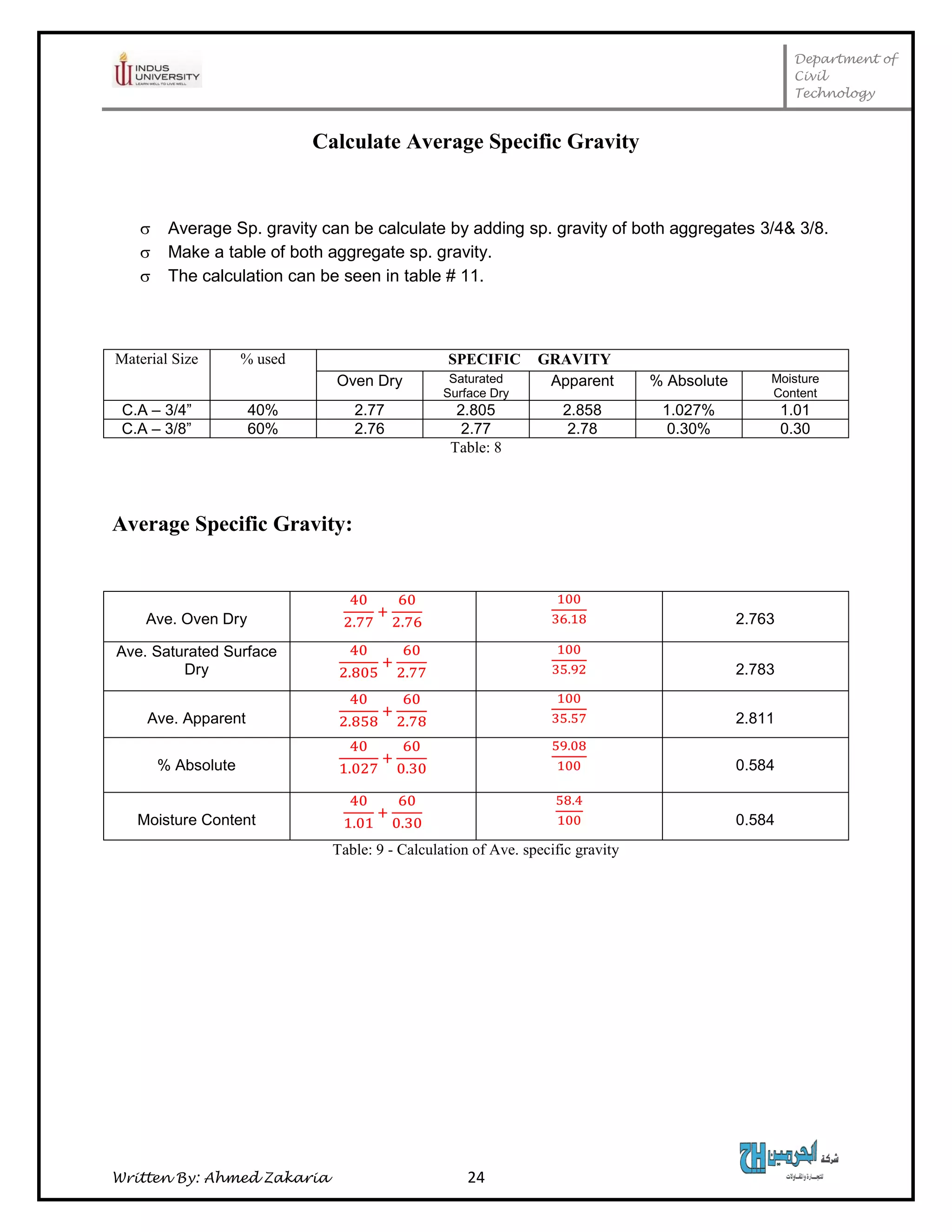 Department of
Civil
Technology
Written By: Ahmed Zakaria 24
Calculate Average Specific Gravity
 Average Sp. gravity can be calculate by adding sp. gravity of both aggregates 3/4& 3/8.
 Make a table of both aggregate sp. gravity.
 The calculation can be seen in table # 11.
Material Size % used SPECIFIC GRAVITY
Oven Dry Saturated
Surface Dry
Apparent % Absolute Moisture
Content
C.A – 3/4” 40% 2.77 2.805 2.858 1.027% 1.01
C.A – 3/8” 60% 2.76 2.77 2.78 0.30% 0.30
Table: 8
Average Specific Gravity:
Ave. Oven Dry 2.763
Ave. Saturated Surface
Dry 2.783
Ave. Apparent 2.811
% Absolute 0.584
Moisture Content 0.584
Table: 9 - Calculation of Ave. specific gravity
 
