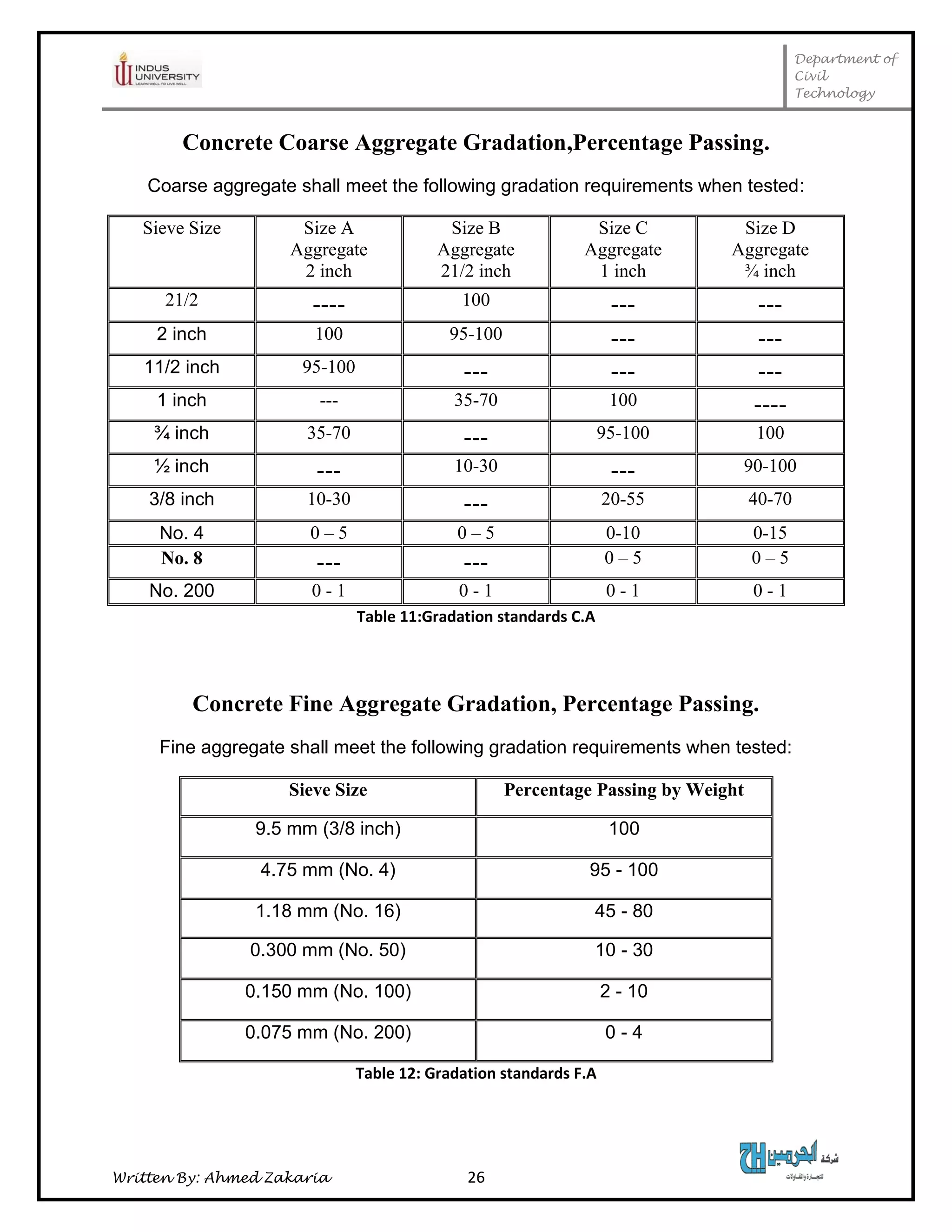 Department of
Civil
Technology
Written By: Ahmed Zakaria 26
Concrete Coarse Aggregate Gradation,Percentage Passing.
Coarse aggregate shall meet the following gradation requirements when tested:
Sieve Size Size A
Aggregate
2 inch
Size B
Aggregate
21/2 inch
Size C
Aggregate
1 inch
Size D
Aggregate
¾ inch
21/2 ---- 100 --- ---
2 inch 100 95-100 --- ---
11/2 inch 95-100 --- --- ---
1 inch --- 35-70 100 ----
¾ inch 35-70 --- 95-100 100
½ inch --- 10-30 --- 90-100
3/8 inch 10-30 --- 20-55 40-70
No. 4 0 – 5 0 – 5 0-10 0-15
No. 8 --- --- 0 – 5 0 – 5
No. 200 0 - 1 0 - 1 0 - 1 0 - 1
Table 11:Gradation standards C.A
Concrete Fine Aggregate Gradation, Percentage Passing.
Fine aggregate shall meet the following gradation requirements when tested:
Sieve Size Percentage Passing by Weight
9.5 mm (3/8 inch) 100
4.75 mm (No. 4) 95 - 100
1.18 mm (No. 16) 45 - 80
0.300 mm (No. 50) 10 - 30
0.150 mm (No. 100) 2 - 10
0.075 mm (No. 200) 0 - 4
Table 12: Gradation standards F.A
 