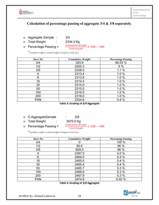 Department of
Civil
Technology
Written By: Ahmed Zakaria 19
Calculation of percentage passing of aggregate 3/4 & 3/8 separately.
 Aggregate Sample : 3/4
 Total Weight : 2334.3 Kg
 Percentage Passing =
*cumulative weight is retained weight of sample on each sieve.
Sieve No Cumulative Weight Percentage Passing
3/4 325.9 86.03 %
1/2 2205.3 6 %
3/8 2308.0 1.1 %
4 2313.4 1.0 %
8 2313.8 1.0 %
16 2314.4 1.0 %
30 2315.0 1.0 %
50 2315.5 1.0 %
100 2316.5 1.0 %
200 2318.0 1.0 %
PAN 2324.8 0.4 %
Table 3: Grading of 3/4 Aggregate
 C.AggregateSample : 3/8
 Total Weight : 2475.5 Kg
 Percentage Passing =
*cumulative weight is retained weight of sample on each sieve.
Sieve No Cumulative Weight Percentage Passing
3/4 0 100 %
1/2 90.5 96 %
3/8 829.3 66 %
4 2387.5 4.0 %
8 2464.0 0.4 %
16 2465.0 0.4 %
30 2465.4 0.4 %
50 2465.7 0.3 %
100 2466.6 0.3 %
200 2467.8 0.3 %
PAN 2474.8 0.02 %
Table 4: Grading of 3/8 Aggregate
 
