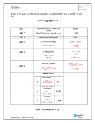 Department of
Civil
Technology
Written By: Ahmed Zakaria 22
Below is the given specific gravity calculation of sample step by step in table# 7-A and
7-B.
Coarse Aggregate : 3/4
LINE 1 Weight of saturated surface dry
sample
2016.5
LINE 2 Weight of oven dry sample in air 1996
LINE 3 Weight of sample in water 1297.7
LINE 4 Absorption of sample
(LINE 1 - LINE 2)
2016.5 - 1996
= 20.5
LINE 5 % Absorptions
= 1.027 %
LINE 6
Moisture Content
= 1.01
Specific Gravity
a
Bulk, oven dry
2.77
b
Bulk, saturated
Surface dry
2.805
c
Apparent,
2.858
Table 7-A :Specific gravity of 3/4
 