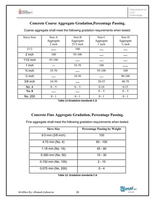 Department of
Civil
Technology
Written By: Ahmed Zakaria 26
Concrete Coarse Aggregate Gradation,Percentage Passing.
Coarse aggregate shall meet the following gradation requirements when tested:
Sieve Size Size A
Aggregate
2 inch
Size B
Aggregate
21/2 inch
Size C
Aggregate
1 inch
Size D
Aggregate
¾ inch
21/2 ---- 100 --- ---
2 inch 100 95-100 --- ---
11/2 inch 95-100 --- --- ---
1 inch --- 35-70 100 ----
¾ inch 35-70 --- 95-100 100
½ inch --- 10-30 --- 90-100
3/8 inch 10-30 --- 20-55 40-70
No. 4 0 – 5 0 – 5 0-10 0-15
No. 8 --- --- 0 – 5 0 – 5
No. 200 0 - 1 0 - 1 0 - 1 0 - 1
Table 11:Gradation standards C.A
Concrete Fine Aggregate Gradation, Percentage Passing.
Fine aggregate shall meet the following gradation requirements when tested:
Sieve Size Percentage Passing by Weight
9.5 mm (3/8 inch) 100
4.75 mm (No. 4) 95 - 100
1.18 mm (No. 16) 45 - 80
0.300 mm (No. 50) 10 - 30
0.150 mm (No. 100) 2 - 10
0.075 mm (No. 200) 0 - 4
Table 12: Gradation standards F.A
 