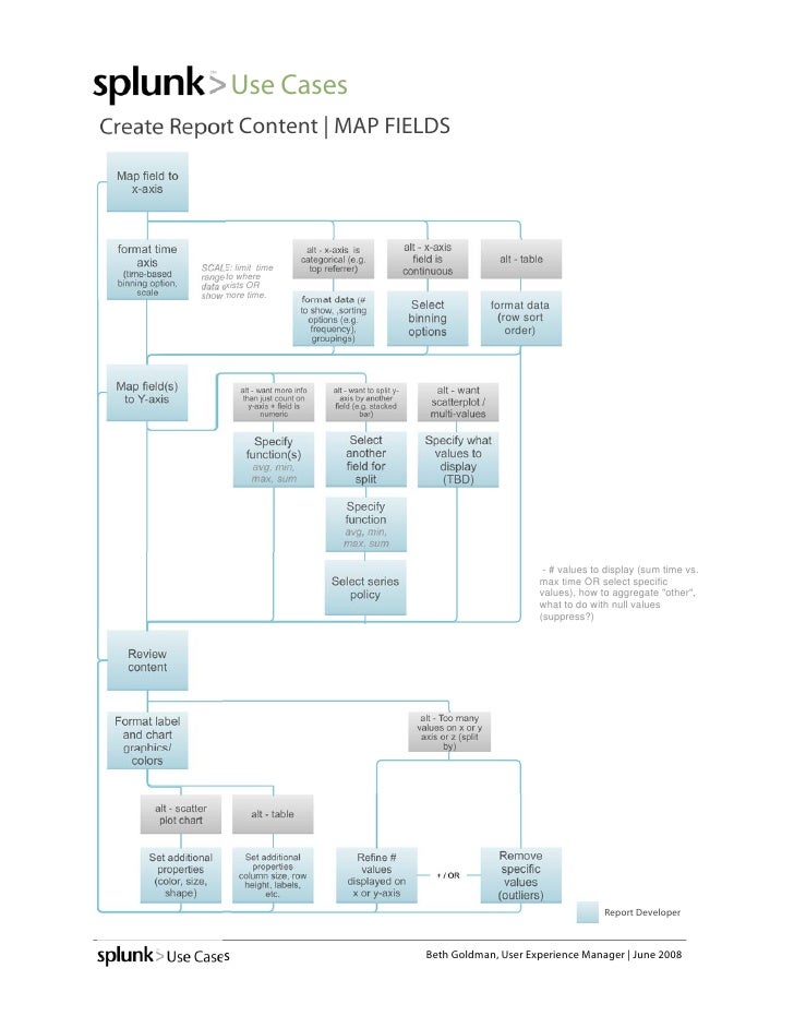 Splunk Reporting Use Cases