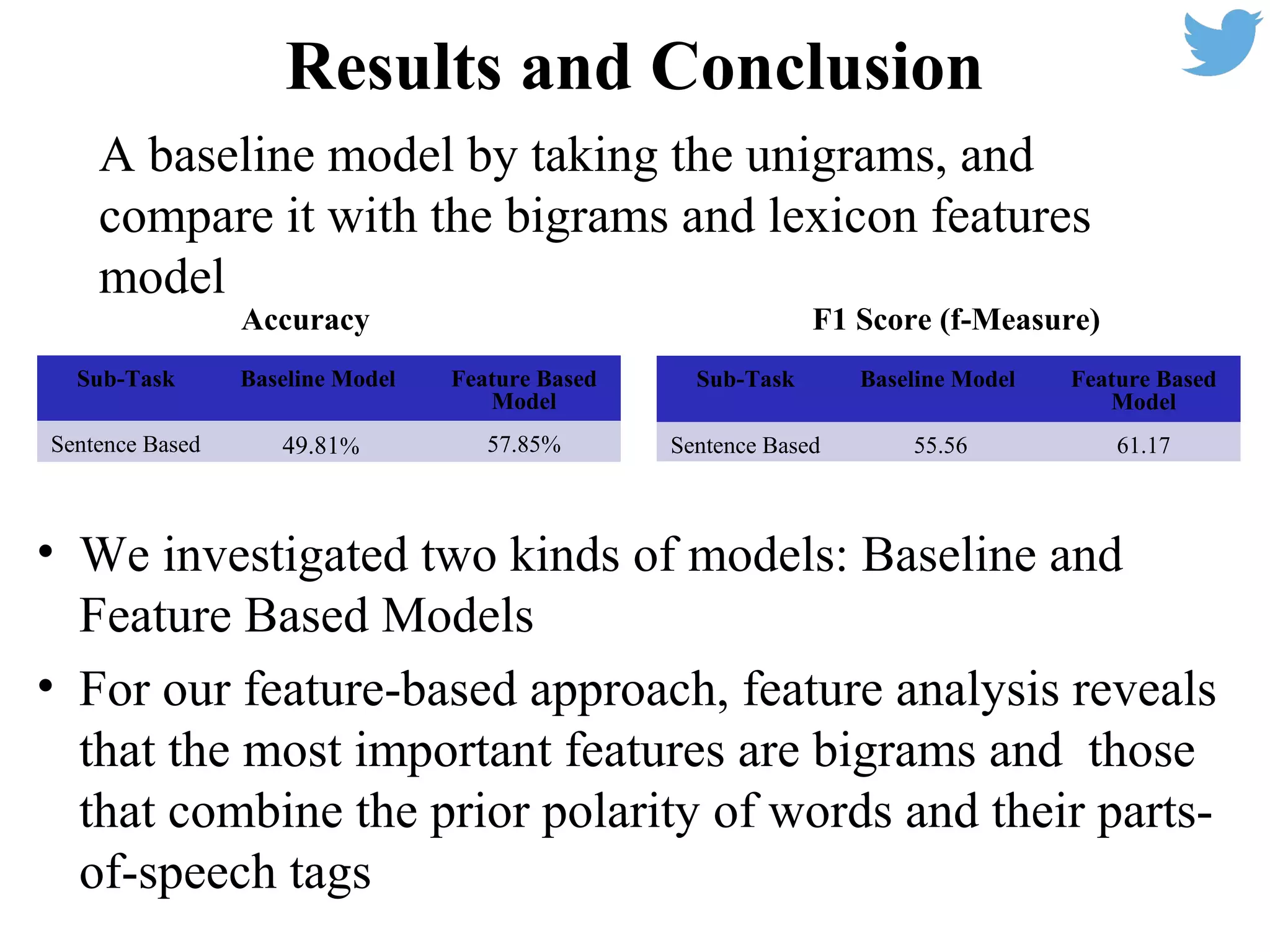 Results and Conclusion
A baseline model by taking the unigrams, and
compare it with the bigrams and lexicon features
model
Sub-Task Baseline Model Feature Based
Model
Sentence Based 49.81% 57.85%
Accuracy F1 Score (f-Measure)
Sub-Task Baseline Model Feature Based
Model
Sentence Based 55.56 61.17
• We investigated two kinds of models: Baseline and
Feature Based Models
• For our feature-based approach, feature analysis reveals
that the most important features are bigrams and those
that combine the prior polarity of words and their parts-
of-speech tags
 