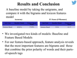 Results and Conclusion
A baseline model by taking the unigrams, and
compare it with the bigrams and lexicon features
model
Sub-Task Baseline Model Feature Based
Model
Sentence Based 49.81% 57.85%
Accuracy F1 Score (f-Measure)
Sub-Task Baseline Model Feature Based
Model
Sentence Based 55.56 61.17
• We investigated two kinds of models: Baseline and
Feature Based Models
• For our feature-based approach, feature analysis reveals
that the most important features are bigrams and those
that combine the prior polarity of words and their parts-
of-speech tags
 