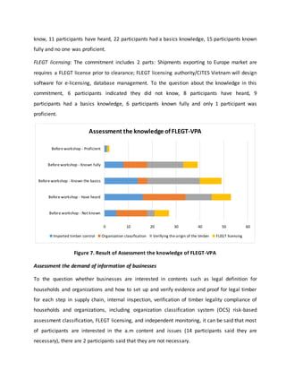 know, 11 participants have heard, 22 participants had a basics knowledge, 15 participants known
fully and no one was proficient.
FLEGT licensing: The commitment includes 2 parts: Shipments exporting to Europe market are
requires a FLEGT license prior to clearance; FLEGT licensing authority/CITES Vietnam will design
software for e-licensing, database management. To the question about the knowledge in this
commitment, 6 participants indicated they did not know, 8 participants have heard, 9
participants had a basics knowledge, 6 participants known fully and only 1 participant was
proficient.
Figure 7. Result of Assessment the knowledge of FLEGT-VPA
Assessment the demand of information of businesses
To the question whether businesses are interested in contents such as legal definition for
households and organizations and how to set up and verify evidence and proof for legal timber
for each step in supply chain, internal inspection, verification of timber legality compliance of
households and organizations, including organization classification system (OCS) risk-based
assessment classification, FLEGT licensing, and independent monitoring, it can be said that most
of participants are interested in the a.m content and issues (14 participants said they are
necessary), there are 2 participants said that they are not necessary.
0 10 20 30 40 50 60
Before workshop - Not known
Before workshop - Have heard
Before workshop - Known the basics
Before workshop - Known fully
Before workshop - Proficient
Assessment the knowledge of FLEGT-VPA
Imported timber control Organization classification Verifying the origin of the timber FLEGT licensing
 