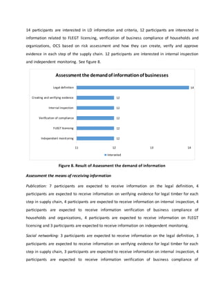14 participants are interested in LD information and criteria, 12 participants are interested in
information related to FLEGT licensing, verification of business compliance of households and
organizations, OCS based on risk assessment and how they can create, verify and approve
evidence in each step of the supply chain. 12 participants are interested in internal inspection
and independent monitoring. See figure 8.
Figure 8. Result of Assessment the demand of information
Assessment the means of receiving information
Publication: 7 participants are expected to receive information on the legal definition, 4
participants are expected to receive information on verifying evidence for legal timber for each
step in supply chain, 4 participants are expected to receive information on internal inspection, 4
participants are expected to receive information verification of business compliance of
households and organizations, 4 participants are expected to receive information on FLEGT
licensing and 3 participants are expected to receive information on independent monitoring.
Social networking: 3 participants are expected to receive information on the legal definition, 3
participants are expected to receive information on verifying evidence for legal timber for each
step in supply chain, 3 participants are expected to receive information on internal inspection, 4
participants are expected to receive information verification of business compliance of
12
12
12
12
12
14
11 12 13 14
Independent monitoring
FLEGT licensing
Verification of compliance
Internal inspection
Creating and verifying evidence
Legal definition
Assessment the demandof informationof businesses
Interested
 