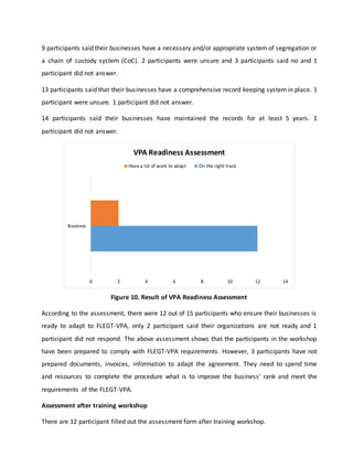 9 participants said their businesses have a necessary and/or appropriate system of segregation or
a chain of custody system (CoC). 2 participants were unsure and 3 participants said no and 1
participant did not answer.
13 participants said that their businesses have a comprehensive record keeping systemin place. 1
participant were unsure. 1 participant did not answer.
14 participants said their businesses have maintained the records for at least 5 years. 1
participant did not answer.
Figure 10. Result of VPA Readiness Assessment
According to the assessment, there were 12 out of 15 participants who ensure their businesses is
ready to adapt to FLEGT-VPA, only 2 participant said their organizations are not ready and 1
participant did not respond. The above assessment shows that the participants in the workshop
have been prepared to comply with FLEGT-VPA requirements. However, 3 participants have not
prepared documents, invoices, information to adapt the agreement. They need to spend time
and resources to complete the procedure what is to improve the business’ rank and meet the
requirements of the FLEGT-VPA.
Assessment after training workshop
There are 12 participant filled out the assessment form after training workshop.
0 2 4 6 8 10 12 14
Business
VPA Readiness Assessment
Have a lot of work to adapt On the right track
 
